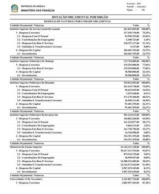 DOTAÇÃO ORÇAMENTAL POR ORGÃO
Página :
22/02/2013Emissão :
Exercício : 2013
REPÚBLICA DE ANGOLA
MINISTÉRIO DAS FINANÇAS 250
3 - Despesas Correntes
3.1 - Despesas Com O Pessoal
3.2 - Contribuições Do Empregador
3.3 - Despesas Em Bens E Serviços
3.5 - Subsidios E Transferencias Correntes
4 - Despesas De Capital
4.1 - Investimentos
3 - Despesas Correntes
3.3 - Despesas Em Bens E Serviços
4 - Despesas De Capital
4.1 - Investimentos
3 - Despesas Correntes
3.1 - Despesas Com O Pessoal
3.2 - Contribuições Do Empregador
3.3 - Despesas Em Bens E Serviços
3.5 - Subsidios E Transferencias Correntes
4 - Despesas De Capital
4.1 - Investimentos
3 - Despesas Correntes
3.1 - Despesas Com O Pessoal
3.2 - Contribuições Do Empregador
3.3 - Despesas Em Bens E Serviços
3.5 - Subsidios E Transferencias Correntes
4 - Despesas De Capital
4.1 - Investimentos
3 - Despesas Correntes
3.1 - Despesas Com O Pessoal
3.2 - Contribuições Do Empregador
3.3 - Despesas Em Bens E Serviços
3.5 - Subsidios E Transferencias Correntes
4 - Despesas De Capital
4.1 - Investimentos
3 - Despesas Correntes
317.429.710,00
92.958.703,00
6.108.723,00
218.357.137,00
5.147,00
104.401.355,00
104.401.355,00
135.254.000,00
135.254.000,00
38.500.000,00
38.500.000,00
261.619.738,00
50.623.629,00
3.247.638,00
171.179.360,00
36.569.111,00
93.401.355,00
93.401.355,00
346.862.260,00
141.216.877,00
9.604.133,00
161.730.750,00
34.310.500,00
154.351.355,00
154.351.355,00
39.617.111.793,00
875.516.735,00
38.599.947,00
16.580.321.689,00
22.122.673.422,00
3.507.219.345,00
3.507.219.345,00
1.883.957.183,00
Instituto Superior De Serviço Social De Luanda
Instituto Superior Politécnico De Malanje
Instituto Superior Politécnico Do Huambo
Instituto Superior Politécnico Do Kwanza Sul
Ministério Do Ensino Superior
Universidade 11 De Novembro
DESPESAS DE NATUREZA POR UNIDADE ORÇAMENTAL
%
%
%
%
%
%
Valor
Valor
Valor
Valor
Valor
Valor
Unidade Orçamental / Natureza
Unidade Orçamental / Natureza
Unidade Orçamental / Natureza
Unidade Orçamental / Natureza
Unidade Orçamental / Natureza
Unidade Orçamental / Natureza
75,25%
22,04%
1,45%
51,76%
0,00%
24,75%
24,75%
77,84%
77,84%
22,16%
22,16%
73,69%
14,26%
0,91%
48,22%
10,30%
26,31%
26,31%
69,20%
28,17%
1,92%
32,27%
6,85%
30,80%
30,80%
91,87%
2,03%
0,09%
38,45%
51,30%
8,13%
8,13%
87,18%
421.831.065,00
173.754.000,00
355.021.093,00
501.213.615,00
43.124.331.138,00
2.161.067.754,00
100,00%
100,00%
100,00%
100,00%
100,00%
100,00%
 