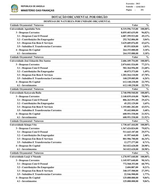 DOTAÇÃO ORÇAMENTAL POR ORGÃO
Página :
22/02/2013Emissão :
Exercício : 2013
REPÚBLICA DE ANGOLA
MINISTÉRIO DAS FINANÇAS 251
3 - Despesas Correntes
3.1 - Despesas Com O Pessoal
3.2 - Contribuições Do Empregador
3.3 - Despesas Em Bens E Serviços
3.5 - Subsidios E Transferencias Correntes
4 - Despesas De Capital
4.1 - Investimentos
3 - Despesas Correntes
3.1 - Despesas Com O Pessoal
3.2 - Contribuições Do Empregador
3.3 - Despesas Em Bens E Serviços
3.5 - Subsidios E Transferencias Correntes
4 - Despesas De Capital
4.1 - Investimentos
3 - Despesas Correntes
3.1 - Despesas Com O Pessoal
3.2 - Contribuições Do Empregador
3.3 - Despesas Em Bens E Serviços
3.5 - Subsidios E Transferencias Correntes
4 - Despesas De Capital
4.1 - Investimentos
3 - Despesas Correntes
3.1 - Despesas Com O Pessoal
3.2 - Contribuições Do Empregador
3.3 - Despesas Em Bens E Serviços
3.5 - Subsidios E Transferencias Correntes
4 - Despesas De Capital
4.1 - Investimentos
3 - Despesas Correntes
3.1 - Despesas Com O Pessoal
3.2 - Contribuições Do Empregador
3.3 - Despesas Em Bens E Serviços
3.5 - Subsidios E Transferencias Correntes
4 - Despesas De Capital
4.1 - Investimentos
8.055.403.635,00
4.087.399.933,00
252.762.806,00
3.629.689.076,00
85.551.820,00
264.193.080,00
264.193.080,00
2.074.041.524,00
582.364.956,00
40.073.373,00
1.283.364.110,00
168.239.085,00
612.148.230,00
612.148.230,00
2.140.039.410,00
806.263.991,00
45.252.129,00
1.193.081.282,00
95.442.008,00
600.951.530,00
600.951.530,00
1.367.424.824,00
511.643.187,00
41.597.660,00
801.906.700,00
12.277.277,00
363.022.620,00
363.022.620,00
1.145.957.640,00
772.568.353,00
2.684.887,00
348.157.500,00
22.546.900,00
125.000.000,00
125.000.000,00
Universidade Agostinho Neto
Universidade José Eduardo Dos Santos
Universidade Katyavala Buila
Universidade Kimpa Vita
Universidade Lueji A'Nkonde
DESPESAS DE NATUREZA POR UNIDADE ORÇAMENTAL
%
%
%
%
%
Valor
Valor
Valor
Valor
Valor
Unidade Orçamental / Natureza
Unidade Orçamental / Natureza
Unidade Orçamental / Natureza
Unidade Orçamental / Natureza
Unidade Orçamental / Natureza
96,82%
49,13%
3,04%
43,63%
1,03%
3,18%
3,18%
77,21%
21,68%
1,49%
47,78%
6,26%
22,79%
22,79%
78,08%
29,42%
1,65%
43,53%
3,48%
21,92%
21,92%
79,02%
29,57%
2,40%
46,34%
0,71%
20,98%
20,98%
90,16%
60,79%
0,21%
27,39%
1,77%
9,84%
9,84%
8.319.596.715,00
2.686.189.754,00
2.740.990.940,00
1.730.447.444,00
1.270.957.640,00
100,00%
100,00%
100,00%
100,00%
100,00%
 
