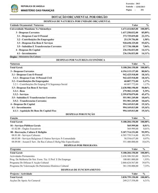 DOTAÇÃO ORÇAMENTAL POR ORGÃO
Página :
22/02/2013Emissão :
Exercício : 2013
REPÚBLICA DE ANGOLA
MINISTÉRIO DAS FINANÇAS 252
3 - Despesas Correntes
3.1 - Despesas Com O Pessoal
3.1.1 - Despesas Com O Pessoal Civil
3.2 - Contribuições Do Empregador
3.2.1 - Contribuições Do Empreg.P/A Segurança Social
3.3 - Despesas Em Bens E Serviços
3.3.1 - Bens
3.3.2 - Serviços
3.5 - Subsidios E Transferencias Correntes
3.5.2 - Transferencias Correntes
4 - Despesas De Capital
4.1 - Investimentos
4.1.1 - Aquisição De Bens De Capital Fixo
4.194.115.137,00
942.425.918,00
942.425.918,00
60.807.772,00
60.807.772,00
2.638.980.198,00
279.902.119,00
2.359.078.079,00
551.901.249,00
551.901.249,00
994.169.013,00
994.169.013,00
994.169.013,00
80,84%
18,16%
18,16%
1,17%
1,17%
50,86%
5,39%
45,47%
10,64%
10,64%
19,16%
19,16%
19,16%
Natureza %
01 - Serviços Públicos Gerais
01.02.00 - Órgãos Executivos
08 - Recreação, Cultura E Religião
08.01.00 - Serviços Culturais
08.03.00 - Serviços Religiosos E Outros Serviços À Comunidade
08.09.00 - Assunt.E Serv. De Rec.Cultura E Relig.Não Especificados
569.999,00
569.999,00
5.187.714.151,00
4.585.759.514,00
50.554.637,00
551.400.000,00
0,01%
0,01%
99,99%
88,39%
0,97%
10,63%
Função %
Actividades Permanentes
Prog. De Melhoria Do Sist. Form. Téc. E Prof. E Do Emprego
Programa De Difusao E Acção Cultural
Programa De Valorização Do Património Histórico Cultural
2.638.308.583,00
100.001.000,00
2.068.624.567,00
381.350.000,00
50,85%
1,93%
39,87%
7,35%
%Programa Valor
Valor
Valor
DESPESAS POR NATUREZA ECONÓMICA
3 - Despesas Correntes
3.1 - Despesas Com O Pessoal
3.2 - Contribuições Do Empregador
3.3 - Despesas Em Bens E Serviços
3.5 - Subsidios E Transferencias Correntes
4 - Despesas De Capital
4.1 - Investimentos
1.437.258.032,00
373.729.839,00
25.139.756,00
920.658.329,00
117.730.108,00
236.156.833,00
236.156.833,00
Universidade Mandume Ya Ndemofayo
DESPESAS DE NATUREZA POR UNIDADE ORÇAMENTAL
%ValorUnidade Orçamental / Natureza
85,89%
22,33%
1,50%
55,02%
7,04%
14,11%
14,11%
1.673.414.865,00 100,00%
5.188.284.150,00 100,00%Total Geral:
5.188.284.150,00 100,00%Total Geral:
5.188.284.150,00Total Geral: 100,00%
DESPESAS POR FUNÇÃO
DESPESAS POR PROGRAMA
Ministério Da CulturaÓrgão:
Acções De Apoio Ao Carnaval 249.217.558,00 6,51%
%Projecto / Actividade Valor
3.830.759.150,00 100,00%Total Geral:
DESPESAS DE FUNCIONAMENTO
 