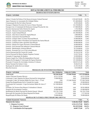 DOTAÇÃO ORÇAMENTAL POR ORGÃO
Página :
22/02/2013Emissão :
Exercício : 2013
REPÚBLICA DE ANGOLA
MINISTÉRIO DAS FINANÇAS 253
3 - Despesas Correntes
3.1 - Despesas Com O Pessoal
3.2 - Contribuições Do Empregador
4.194.115.137,00
942.425.918,00
60.807.772,00
Ministério Da Cultura
DESPESAS DE NATUREZA POR UNIDADE ORÇAMENTAL
%ValorUnidade Orçamental / Natureza
80,84%
18,16%
1,17%
5.188.284.150,00 100,00%
Admin. E Gestão Da Politica E Do Desenvolvimento Cultural Nacional
Apoio Financeiro As Associações De Utilidade Pública
Comemoração Do Dia Da Cultura Nacional
Encargos C/Depósito Provisório Do Acervo Filmico Nacional
Encargos Com A Contratação De Professores Estrang.P/Escolas De Arte
Encontro Internacional Sobre História De Angola
Fenacult - Abertura E Encerramento/Mincult
Fenacult - Acção Cultural/Mincult
Fenacult - Atlas Sócio-Cultural De Angola/Mincult
Fenacult - Cancioneiro Nacional/Mincult
Fenacult - Colóquio Sobre A Cultura Nacional/Mincult
Fenacult - Colóquio Sobre O Presidente José Eduardo Dos Santos/Mincult
Fenacult - Conferência Sobre Agostinho Neto/Mincult
Fenacult - Edições Em Líguas Nacionais E Outras/Mincult
Fenacult - Feira Nacional Das Indústrias Culturais/Mincult
Fenacult - Manifestações Artísticas/Mincult
Fenacult - Promoção Do Livro E Da Leitura/Mincult
Festival Internacional De Cinema De Luanda
Festival Nacional De Música Popular Angolana Variante
Formação E Capacitação De Quadros
Projecto Angola Nos Trilhos Da Independência Nacional
Projecto De Divulgação E Valorização De Figuras Históricas
Promoção E Fomento De Actividades Artisticas E Culturais
Prémio Nacional Da Cultura E Artes
Realização Do Jardim Do Livro Infantil
Rota Dos Escravos
1.545.669.946,00
551.400.000,00
10.589.640,00
141.250.000,00
117.000.000,00
1.554.300,00
150.000.000,00
181.500.000,00
2.000.000,00
3.500.000,00
55.000.000,00
50.000.000,00
50.000.000,00
36.000.000,00
25.000.000,00
58.750.000,00
30.000.000,00
30.196.267,00
32.425.782,00
10.500.000,00
125.100.000,00
125.100.000,00
160.835.431,00
38.866.921,00
41.293.305,00
8.010.000,00
40,35%
14,39%
0,28%
3,69%
3,05%
0,04%
3,92%
4,74%
0,05%
0,09%
1,44%
1,31%
1,31%
0,94%
0,65%
1,53%
0,78%
0,79%
0,85%
0,27%
3,27%
3,27%
4,20%
1,01%
1,08%
0,21%
%Projecto / Actividade Valor
DESPESAS DE FUNCIONAMENTO
Arquivo Nacional (Estantes Móveis)
Construção E Apet. Depósito Do Museu Nacional De Antropologia
Construção E Apet. Do Instituto Médio De Artes ( Ima ) - 2ª Fase
Estudo Para Requalificação Da Ex-Tourada Em Luanda
Fiscalização Da Construção E Apet.Do Instituto Médio De Artes (1ª
Fase)
Formação De Técnicos Para Museus E Animadores Culturais
Programa De Investigação Científica
Reabilitação Do Museu Nacional De História Natural / Mincult
Renovação Da Exposição Do Museu Regional Do Dundo
Requalificação Do Museu Do Dundo
43.211.222,00
75.000.000,00
573.984.704,00
45.000.000,00
261.500.000,00
89.501.000,00
65.000.000,00
126.750.179,00
7.577.895,00
70.000.000,00
Projecto / Actividade Total
1.357.525.000,00Total Geral:
PROGRAMA DE INVESTIMENTOS PÚBLICOS
573.984.704,00783.540.296,00
0,00
0,00
573.984.704,00
0,00
0,00
0,00
0,00
0,00
0,00
0,00
43.211.222,00
75.000.000,00
0,00
45.000.000,00
261.500.000,00
89.501.000,00
65.000.000,00
126.750.179,00
7.577.895,00
70.000.000,00
Linhas de CréditoRec. Ordinários
 