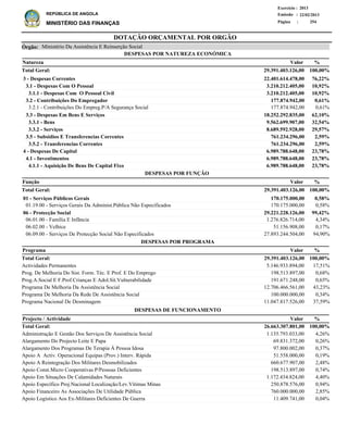 DOTAÇÃO ORÇAMENTAL POR ORGÃO
Página :
22/02/2013Emissão :
Exercício : 2013
REPÚBLICA DE ANGOLA
MINISTÉRIO DAS FINANÇAS 254
3 - Despesas Correntes
3.1 - Despesas Com O Pessoal
3.1.1 - Despesas Com O Pessoal Civil
3.2 - Contribuições Do Empregador
3.2.1 - Contribuições Do Empreg.P/A Segurança Social
3.3 - Despesas Em Bens E Serviços
3.3.1 - Bens
3.3.2 - Serviços
3.5 - Subsidios E Transferencias Correntes
3.5.2 - Transferencias Correntes
4 - Despesas De Capital
4.1 - Investimentos
4.1.1 - Aquisição De Bens De Capital Fixo
22.401.614.478,00
3.210.212.405,00
3.210.212.405,00
177.874.942,00
177.874.942,00
18.252.292.835,00
9.562.699.907,00
8.689.592.928,00
761.234.296,00
761.234.296,00
6.989.788.648,00
6.989.788.648,00
6.989.788.648,00
76,22%
10,92%
10,92%
0,61%
0,61%
62,10%
32,54%
29,57%
2,59%
2,59%
23,78%
23,78%
23,78%
Natureza %
01 - Serviços Públicos Gerais
01.19.00 - Serviços Gerais Da Administ.Pública Não Especificados
06 - Protecção Social
06.01.00 - Família E Infância
06.02.00 - Velhice
06.09.00 - Serviços De Protecção Social Não Especificados
170.175.000,00
170.175.000,00
29.221.228.126,00
1.276.826.714,00
51.156.908,00
27.893.244.504,00
0,58%
0,58%
99,42%
4,34%
0,17%
94,90%
Função %
Actividades Permanentes
Prog. De Melhoria Do Sist. Form. Téc. E Prof. E Do Emprego
Prog.A.Social E F.Prof.Crianças E Adol.Sit.Vulnerabilidade
Programa De Melhoria Da Assistência Social
Programa De Melhoria Da Rede De Assistência Social
Programa Nacional De Desminagem
5.146.933.894,00
198.513.897,00
191.671.248,00
12.706.466.561,00
100.000.000,00
11.047.817.526,00
17,51%
0,68%
0,65%
43,23%
0,34%
37,59%
%Programa Valor
Valor
Valor
DESPESAS POR NATUREZA ECONÓMICA
29.391.403.126,00 100,00%Total Geral:
29.391.403.126,00 100,00%Total Geral:
29.391.403.126,00Total Geral: 100,00%
DESPESAS POR FUNÇÃO
DESPESAS POR PROGRAMA
Ministério Da Assistência E Reinserção SocialÓrgão:
Administração E Gestão Dos Serviços De Assistência Social
Alargamento Do Projecto Leite E Papa
Alargamento Dos Programas De Terapia Á Pessoa Idosa
Apoio A Activ. Operacional Equipas (Prov.) Interv. Rápida
Apoio A Reintegração Dos Militares Desmobilizados
Apoio Const.Micro Cooperativas P/Pessoas Deficientes
Apoio Em Situações De Calamidades Naturais
Apoio Específico Proj.Nacional Localização/Lev.Vítimas Minas
Apoio Financeiro As Associações De Utilidade Pública
Apoio Logístico Aos Ex-Militares Deficientes De Guerra
1.135.793.033,00
69.831.372,00
97.800.002,00
51.558.000,00
660.677.907,00
198.513.897,00
1.172.434.824,00
250.878.576,00
760.000.000,00
11.409.741,00
4,26%
0,26%
0,37%
0,19%
2,48%
0,74%
4,40%
0,94%
2,85%
0,04%
%Projecto / Actividade Valor
26.663.307.801,00 100,00%Total Geral:
DESPESAS DE FUNCIONAMENTO
 
