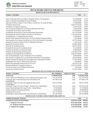 DOTAÇÃO ORÇAMENTAL POR ORGÃO
Página :
22/02/2013Emissão :
Exercício : 2013
REPÚBLICA DE ANGOLA
MINISTÉRIO DAS FINANÇAS 255
3 - Despesas Correntes
3.3 - Despesas Em Bens E Serviços
4 - Despesas De Capital
8.151.403.182,00
8.151.403.182,00
1.303.229.952,00
Comissão Executiva De Desminagem
DESPESAS DE NATUREZA POR UNIDADE ORÇAMENTAL
%ValorUnidade Orçamental / Natureza
86,22%
86,22%
13,78%
9.454.633.134,00 100,00%
Apoio À Educação S/Risco De Minas E Redução Do Risco Nas Populações
Apoio À Garantia De Qualidade De Acção De Minas
Aquisição De Meios, Equip. E Form.P/Apoio Às Instit.Nac. De Acção De Minas
Assistência Técnica/Ced
Assistência Á Crianças Vulneráveis
Auto Construção Dirigida Dos Ex-Militares Deficientes De Guerra
Coordenação Nacional De Acção De Minas
Coordenação Provincial De Acção De Minas/Salas Operacionais
Desminagem De Áreas De Impacto Económico E Social/Ced
Divulgação Dos 11 Compromissos Da Criança
Edições Public.Manut.De Web Site Da C.N.I.D.A.H.Mark.E Relações Públicas
Funcionamento Da Comissão Nac.Reint.Soc.E Prod. Dos Desmob.E Deslocados
Integração Económico-Financeira Dos Ex-Militares Def.Guerra
Pagamento De Incentivos/Ced
Prestação De Assistência Social
Prestação De Serviços De Assistência Social
Produção De Desenhos Animados Do Gégé
Programa De Reassentamento Populacional
Programa De Reintegração Dos Ex-Militares
Proj. De Sensibilização, Acons. E Referência Dos Ex-Militares
Proj.Actualiz.E Complem.Do Levan.Do Impacto Das Minas N/Comunidades
Projecto Nacional De Redução De Área Suspeita De Contaminação De Minas
Reabilitação Física Dos Ex-Militares Def. De Guerra
Reforço Da Capacidade Institucional Do I R S E M
Remoção Obstáculos E Engenhos Explosivos
Serviços De Apoio Aos Ex-Militares Def.Guerra
Serviços De Assistência Social
46.150.000,00
19.879.544,00
52.200.000,00
2.505.475.792,00
24.039.874,00
1.020.599,00
119.232.000,00
341.178.230,00
1.758.459.994,00
81.340.000,00
7.452.000,00
344.750.560,00
1.461.638,00
944.007.400,00
204.953.764,00
51.156.908,00
95.000.000,00
1.281.400.519,00
6.685.621.004,00
50.899.000,00
124.025.000,00
115.947.458,00
1.186.000,00
146.144.337,00
6.532.723.819,00
749.250,00
717.955.759,00
0,17%
0,07%
0,20%
9,40%
0,09%
0,00%
0,45%
1,28%
6,60%
0,31%
0,03%
1,29%
0,01%
3,54%
0,77%
0,19%
0,36%
4,81%
25,07%
0,19%
0,47%
0,43%
0,00%
0,55%
24,50%
0,00%
2,69%
%Projecto / Actividade Valor
DESPESAS DE FUNCIONAMENTO
Const.1 Oficina De Manut.Rep.E Conserv.Maq.De Desminagem (Ced)
Construção Apet. Centro Orientação Social De Meninas De
Luanda/Minars
Construção E Apet. Do Centro De Julgado De Menores De
Luanda/Minars
Construção E Apet. Do Centro Triagem - Passagem Em Luanda/Minars
Estudo Para Reabilitação Do Centro De Dia - Luanda/Minars
Estudos, Projectos E Fiscalização/Minars
Reabilitação Da Casa Pia
Reabilitação E Apetrechamento Do Centro Ilumba Em Luanda/Minars
391.358.729,00
437.500.911,00
688.367.549,00
492.210.410,00
25.750.000,00
45.000.000,00
421.723.486,00
226.184.240,00
Projecto / Actividade Total
2.728.095.325,00Total Geral:
PROGRAMA DE INVESTIMENTOS PÚBLICOS
0,002.728.095.325,00
0,00
0,00
0,00
0,00
0,00
0,00
0,00
0,00
391.358.729,00
437.500.911,00
688.367.549,00
492.210.410,00
25.750.000,00
45.000.000,00
421.723.486,00
226.184.240,00
Linhas de CréditoRec. Ordinários
 