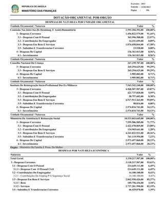 DOTAÇÃO ORÇAMENTAL POR ORGÃO
Página :
22/02/2013Emissão :
Exercício : 2013
REPÚBLICA DE ANGOLA
MINISTÉRIO DAS FINANÇAS 256
3 - Despesas Correntes
3.1 - Despesas Com O Pessoal
3.1.1 - Despesas Com O Pessoal Civil
3.2 - Contribuições Do Empregador
3.2.1 - Contribuições Do Empreg.P/A Segurança Social
3.3 - Despesas Em Bens E Serviços
3.3.1 - Bens
3.3.2 - Serviços
3.5 - Subsidios E Transferencias Correntes
3.118.217.507,00
214.649.111,00
214.649.111,00
14.180.100,00
14.180.100,00
2.842.958.426,00
105.756.436,00
2.737.201.990,00
46.429.870,00
93,63%
6,45%
6,45%
0,43%
0,43%
85,37%
3,18%
82,19%
1,39%
Natureza %Valor
DESPESAS POR NATUREZA ECONÓMICA
3 - Despesas Correntes
3.1 - Despesas Com O Pessoal
3.2 - Contribuições Do Empregador
3.3 - Despesas Em Bens E Serviços
3.5 - Subsidios E Transferencias Correntes
4 - Despesas De Capital
4.1 - Investimentos
3 - Despesas Correntes
3.3 - Despesas Em Bens E Serviços
4 - Despesas De Capital
4.1 - Investimentos
3 - Despesas Correntes
3.1 - Despesas Com O Pessoal
3.2 - Contribuições Do Empregador
3.3 - Despesas Em Bens E Serviços
3.5 - Subsidios E Transferencias Correntes
4 - Despesas De Capital
4.1 - Investimentos
3 - Despesas Correntes
3.1 - Despesas Com O Pessoal
3.2 - Contribuições Do Empregador
3.3 - Despesas Em Bens E Serviços
3.5 - Subsidios E Transferencias Correntes
4 - Despesas De Capital
4.1 - Investimentos
1.456.822.579,00
365.996.508,00
14.151.699,00
1.076.658.844,00
15.528,00
136.361.813,00
136.361.813,00
265.294.625,00
265.294.625,00
1.905.082,00
1.905.082,00
4.968.507.507,00
421.737.828,00
28.757.602,00
4.517.913.263,00
98.814,00
2.574.834.741,00
2.574.834.741,00
7.559.586.585,00
2.422.478.069,00
134.965.641,00
4.241.022.921,00
761.119.954,00
2.973.457.060,00
2.973.457.060,00
Comissão Nac.Inter-Sec.De Desminag. E Assist.Humanitária
Conselho Nacional Da Criança
Instituto De Reintegração Sócio-Profissional Dos Ex-Militares
Ministério Da Assistência E Reinserção Social
DESPESAS DE NATUREZA POR UNIDADE ORÇAMENTAL
%
%
%
%
Valor
Valor
Valor
Valor
Unidade Orçamental / Natureza
Unidade Orçamental / Natureza
Unidade Orçamental / Natureza
Unidade Orçamental / Natureza
91,44%
22,97%
0,89%
67,58%
0,00%
8,56%
8,56%
99,29%
99,29%
0,71%
0,71%
65,87%
5,59%
0,38%
59,89%
0,00%
34,13%
34,13%
71,77%
23,00%
1,28%
40,26%
7,23%
28,23%
28,23%
1.593.184.392,00
267.199.707,00
7.543.342.248,00
10.533.043.645,00
100,00%
100,00%
100,00%
100,00%
3.330.217.507,00Total Geral: 100,00%
Ministério Da Família E Prom. Da MulherÓrgão:
 