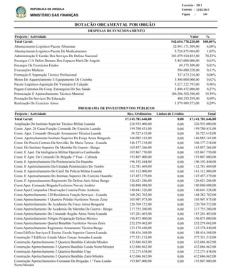 DOTAÇÃO ORÇAMENTAL POR ORGÃO
Página :
22/02/2013Emissão :
Exercício : 2013
REPÚBLICA DE ANGOLA
MINISTÉRIO DAS FINANÇAS 149
Abastecimento Logístico-Pacote Alimentar
Abastecimento Logístico-Pacote De Medicamentos
Administração E Gestão Dos Serviços De Defesa Nacional
Encargos C/A Delim.Demarc.Dos Espaços Marít.De Angola
Encargos De Exercícios Findos
Evacuações Médicas
Formação E Superação Técnica Profissional
Meios De Aquartelamento E Equipamento De Cozinha
Pacote Logístico-Aquisição De Vestuário E Calçado
Pagam.Contratos De Coop. Estrangeira Do Sec.Saúde
Potenciação E Apetrechamento Técnico-Material
Prestação De Serviços De Educação
Realização De Exercício Aéreo
32.981.171.509,00
5.724.875.084,00
381.079.924.835,00
3.443.000.000,00
69.573.309,00
594.080.220,00
337.673.216,00
3.340.000.000,00
5.227.322.795,00
1.490.472.000,00
106.306.502.580,00
480.293.299,00
1.579.889.373,00
6,08%
1,05%
70,23%
0,63%
0,01%
0,11%
0,06%
0,62%
0,96%
0,27%
19,59%
0,09%
0,29%
%Projecto / Actividade Valor
542.654.778.220,00 100,00%Total Geral:
DESPESAS DE FUNCIONAMENTO
Ampliação Do Instituto Superior Técnico Militar Luanda
Const. Apet. 26 Casas Função Comando Do Exercito Luanda
Const. Apet. Comando Direcção Armamento Técnica Luanda
Const. Apetrechamento Instituto Superior Da Força Aerea Benguela
Const. De Paiois Centrais Da Servidão Da Maria Teresa - Luanda
Const. Do Instituto Superior Da Marinha De Guerra - Bengo
Const. E Apet. Da Inteligência Militar Operativa Cambambe
Const. E Apet. De Comando De Brigada 1ª Fase - Cabinda
Const. E Apetrechamento Da Penitenciaria Do Huambo
Const. E Apetrechamento Da Unidade Penitenciário Do Tombo
Const. E Apetrechamento De Canil Da Policia Militar Luanda
Const. E Apetrechamento Do Instituto Superior Do Exército Huambo
Const. E Apetrechamento Regimento De Defesa Anti-Aérea Bengo
Const.Apet. Comando Brigada Fuzileiros Navais Ambriz
Const.Apet.Companhia Observação Costeira Porto Amboim
Const.Apetrechamento 220 Residencia Função Serviços - Luanda
Const.Apetrechamento 5 Quarteis Pelotão Fuzileiros Navais Zaire
Const.Apetrechamento Da Academia Da Força Aérea Benguela
Const.Apetrechamento Da Academia Da Marinha De Guerra - Bengo
Const.Apetrechamento Do Comando Região Aérea Norte Luanda
Const.Apetrechamento Poligno Preparação Defesa Moxico
Const.Apetrechamento Quartel Batalhão Fuzileiros Navais Zaire
Const.Apetrechamento Regimento Armamento Técnica Bengo
Const.Edificio Serviços E Ensino Escola Superior Guerra Luanda
Construção 7 Edifícios Estado Maior Forças Armadas Luanda
Construção Apetrechamento 2 Quarteis Batalhão Cabinda/Minden
Construção Apetrechamento 2 Quarteis Batalhão Lunda Norte/Minden
Construção Apetrechamento 2 Quarteis Batalhão Uíge
Construção Apetrechamento 2 Quarteis Batalhão Zaire/Minden
Construção Apetrechamentos Comando De Brigadas 1.ª Fase-Lunda-
Norte/Minden
226.935.000,00
199.780.451,00
56.727.615,00
166.085.161,00
346.177.218,00
165.857.266,00
103.867.750,00
193.807.000,00
196.192.444,00
132.781.469,00
161.112.000,00
147.457.379,00
126.621.286,00
180.880.088,00
140.641.326,00
168.282.702,00
105.997.975,00
220.769.552,00
217.755.200,00
187.201.403,00
196.875.000,00
252.278.062,00
123.178.440,00
188.416.368,00
377.331.212,00
432.686.862,00
432.686.862,00
272.275.438,00
432.686.862,00
193.807.000,00
Projecto / Actividade Total
17.141.781.646,00Total Geral:
PROGRAMA DE INVESTIMENTOS PÚBLICOS
0,0017.141.781.646,00
0,00
0,00
0,00
0,00
0,00
0,00
0,00
0,00
0,00
0,00
0,00
0,00
0,00
0,00
0,00
0,00
0,00
0,00
0,00
0,00
0,00
0,00
0,00
0,00
0,00
0,00
0,00
0,00
0,00
0,00
226.935.000,00
199.780.451,00
56.727.615,00
166.085.161,00
346.177.218,00
165.857.266,00
103.867.750,00
193.807.000,00
196.192.444,00
132.781.469,00
161.112.000,00
147.457.379,00
126.621.286,00
180.880.088,00
140.641.326,00
168.282.702,00
105.997.975,00
220.769.552,00
217.755.200,00
187.201.403,00
196.875.000,00
252.278.062,00
123.178.440,00
188.416.368,00
377.331.212,00
432.686.862,00
432.686.862,00
272.275.438,00
432.686.862,00
193.807.000,00
Linhas de CréditoRec. Ordinários
 
