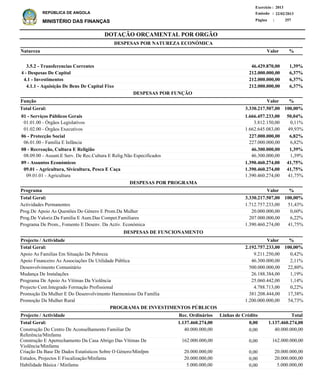 DOTAÇÃO ORÇAMENTAL POR ORGÃO
Página :
22/02/2013Emissão :
Exercício : 2013
REPÚBLICA DE ANGOLA
MINISTÉRIO DAS FINANÇAS 257
3.5.2 - Transferencias Correntes
4 - Despesas De Capital
4.1 - Investimentos
4.1.1 - Aquisição De Bens De Capital Fixo
46.429.870,00
212.000.000,00
212.000.000,00
212.000.000,00
1,39%
6,37%
6,37%
6,37%
Natureza %
01 - Serviços Públicos Gerais
01.01.00 - Órgãos Legislativos
01.02.00 - Órgãos Executivos
06 - Protecção Social
06.01.00 - Família E Infância
08 - Recreação, Cultura E Religião
08.09.00 - Assunt.E Serv. De Rec.Cultura E Relig.Não Especificados
09 - Assuntos Económicos
09.01 - Agricultura, Sivicultura, Pesca E Caça
09.01.01 - Agricultura
1.666.457.233,00
3.812.150,00
1.662.645.083,00
227.000.000,00
227.000.000,00
46.300.000,00
46.300.000,00
1.390.460.274,00
1.390.460.274,00
1.390.460.274,00
50,04%
0,11%
49,93%
6,82%
6,82%
1,39%
1,39%
41,75%
41,75%
41,75%
Função %
Actividades Permanentes
Prog.De Apoio As Questões Do Género E Prom.Da Mulher
Prog.De Valoriz.Da Familia E Aum.Das Compet.Familiares
Programa De Prom., Fomento E Desenv. Da Activ. Económica
1.712.757.233,00
20.000.000,00
207.000.000,00
1.390.460.274,00
51,43%
0,60%
6,22%
41,75%
%Programa Valor
Valor
Valor
DESPESAS POR NATUREZA ECONÓMICA
3.330.217.507,00 100,00%Total Geral:
3.330.217.507,00 100,00%Total Geral:
DESPESAS POR FUNÇÃO
DESPESAS POR PROGRAMA
Apoio As Familias Em Situação De Pobreza
Apoio Financeiro As Associações De Utilidade Pública
Desenvolvimento Comunitário
Mudança De Instalações
Programa De Apoio As Vítimas Da Violência
Projecto Cent.Integrado Formação Profissional
Promoção Da Mulher E Do Desenvolvimento Harmonioso Da Família
Promoção Da Mulher Rural
9.211.250,00
46.300.000,00
500.000.000,00
26.188.384,00
25.060.442,00
4.788.713,00
381.208.444,00
1.200.000.000,00
0,42%
2,11%
22,80%
1,19%
1,14%
0,22%
17,38%
54,73%
%Projecto / Actividade Valor
2.192.757.233,00 100,00%Total Geral:
DESPESAS DE FUNCIONAMENTO
Construção Do Centro De Aconselhamento Familiar De
Referência/Minfamu
Construção E Apetrechamento Da Casa Abrigo Das Vítimas De
Violência/Minfamu
Criação Da Base De Dados Estatísticos Sobre O Género/Minfpm
Estudos, Projectos E Fiscalização/Minfamu
Habilidade Básica / Minfamu
40.000.000,00
162.000.000,00
20.000.000,00
20.000.000,00
5.000.000,00
Projecto / Actividade Total
1.137.460.274,00Total Geral:
PROGRAMA DE INVESTIMENTOS PÚBLICOS
0,001.137.460.274,00
0,00
0,00
0,00
0,00
0,00
40.000.000,00
162.000.000,00
20.000.000,00
20.000.000,00
5.000.000,00
Linhas de CréditoRec. Ordinários
 
