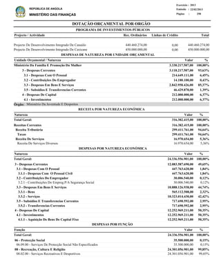 DOTAÇÃO ORÇAMENTAL POR ORGÃO
Página :
22/02/2013Emissão :
Exercício : 2013
REPÚBLICA DE ANGOLA
MINISTÉRIO DAS FINANÇAS 258
Receitas Correntes
Receita Tributária
Taxas
Receita De Serviços
Receita De Serviços Diversos
316.382.415,00
299.411.761,00
299.411.761,00
16.970.654,00
16.970.654,00
100,00%
94,64%
94,64%
5,36%
5,36%
%
3 - Despesas Correntes
3.1 - Despesas Com O Pessoal
3.1.1 - Despesas Com O Pessoal Civil
3.2 - Contribuições Do Empregador
3.2.1 - Contribuições Do Empreg.P/A Segurança Social
3.3 - Despesas Em Bens E Serviços
3.3.1 - Bens
3.3.2 - Serviços
3.5 - Subsidios E Transferencias Correntes
3.5.2 - Transferencias Correntes
4 - Despesas De Capital
4.1 - Investimentos
4.1.1 - Aquisição De Bens De Capital Fixo
12.083.587.690,00
447.763.620,00
447.763.620,00
30.006.540,00
30.006.540,00
10.888.126.938,00
565.112.508,00
10.323.014.430,00
717.690.592,00
717.690.592,00
12.252.969.211,00
12.252.969.211,00
12.252.969.211,00
49,65%
1,84%
1,84%
0,12%
0,12%
44,74%
2,32%
42,42%
2,95%
2,95%
50,35%
50,35%
50,35%
Natureza %
06 - Protecção Social
06.09.00 - Serviços De Protecção Social Não Especificados
08 - Recreação, Cultura E Religião
08.02.00 - Serviços Recreativos E Desportivos
35.500.000,00
35.500.000,00
24.301.056.901,00
24.301.056.901,00
0,15%
0,15%
99,85%
99,85%
Função %Valor
Valor
ValorNatureza
RECEITA POR NATUREZA ECONÓMICA
DESPESAS POR NATUREZA ECONÓMICA
3 - Despesas Correntes
3.1 - Despesas Com O Pessoal
3.2 - Contribuições Do Empregador
3.3 - Despesas Em Bens E Serviços
3.5 - Subsidios E Transferencias Correntes
4 - Despesas De Capital
4.1 - Investimentos
3.118.217.507,00
214.649.111,00
14.180.100,00
2.842.958.426,00
46.429.870,00
212.000.000,00
212.000.000,00
Ministério Da Família E Promoção Da Mulher
DESPESAS DE NATUREZA POR UNIDADE ORÇAMENTAL
%ValorUnidade Orçamental / Natureza
93,63%
6,45%
0,43%
85,37%
1,39%
6,37%
6,37%
3.330.217.507,00 100,00%
24.336.556.901,00 100,00%Total Geral:
24.336.556.901,00Total Geral: 100,00%
316.382.415,00Total Geral: 100,00%
DESPESAS POR FUNÇÃO
Ministério Da Juventude E DesportosÓrgão:
Projecto De Desenvolvimento Integrado De Canaúlo
Projecto De Desenvolvimento Integrado De Caxicane
440.460.274,00
450.000.000,00
Projecto / Actividade Total
PROGRAMA DE INVESTIMENTOS PÚBLICOS
0,00
0,00
440.460.274,00
450.000.000,00
Linhas de CréditoRec. Ordinários
 