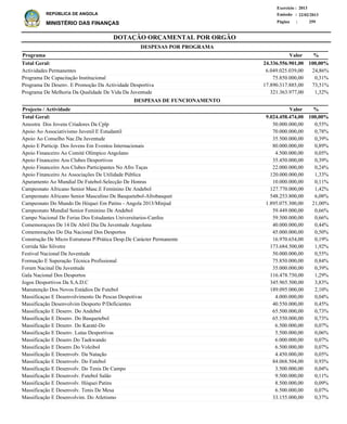 DOTAÇÃO ORÇAMENTAL POR ORGÃO
Página :
22/02/2013Emissão :
Exercício : 2013
REPÚBLICA DE ANGOLA
MINISTÉRIO DAS FINANÇAS 259
Actividades Permanentes
Programa De Capacitação Institucional
Programa De Desenv. E Promoção Da Actividade Desportiva
Programa De Melhoria Da Qualidade De Vida Da Juventude
6.049.025.039,00
75.850.000,00
17.890.317.885,00
321.363.977,00
24,86%
0,31%
73,51%
1,32%
%Programa Valor
24.336.556.901,00 100,00%Total Geral:
DESPESAS POR PROGRAMA
Amostra Dos Jovens Criadores Da Cplp
Apoio Ao Associativismo Juvenil E Estudantil
Apoio Ao Conselho Nac.Da Juventude
Apoio E Particip. Dos Jovens Em Eventos Internacionais
Apoio Financeiro Ao Comité Olímpico Angolano
Apoio Financeiro Aos Clubes Desportivos
Apoio Financeiro Aos Clubes Participantes No Afro Taças
Apoio Financeiro As Associações De Utilidade Pública
Apuramento Ao Mundial De Futebol-Selecção De Honras
Campeonato Africano Senior Masc.E Feminino De Andebol
Campeonato Africano Senior Masculino De Basquetebol-Afrobasquet
Campeonato Do Mundo De Hóquei Em Patins - Angola 2013/Minjud
Campeonato Mundial Senior Feminino De Andebol
Campo Nacional De Ferias Dos Estudantes Universitarios-Canfeu
Comemoraçoes De 14 De Abril Dia Da Juventude Angolana
Comemorações Do Dia Nacional Dos Desportos
Construção De Micro Estruturas P/Prática Desp.De Carácter Permanente
Corrida São Silvetre
Festival Nacional Da Juventude
Formação E Superação Técnica Profissional
Forum Nacinal Da Juventude
Gala Nacional Dos Desportos
Jogos Desportivos Da S.A.D.C
Manutenção Dos Novos Estádios De Futebol
Massificaçao E Desenvolvimento De Pescas Despotivas
Massificação Desenvolvim Desporto P/Deficientes
Massificação E Desenv. Do Andebol
Massificação E Desenv. Do Basquetebol
Massificação E Desenv. Do Karaté-Do
Massificação E Desenv. Lutas Desportivas
Massificação E Desenv.Do Taekwando
Massificação E Desenv.Do Voleibol
Massificação E Desenvolv. Da Natação
Massificação E Desenvolv. Do Futebol
Massificação E Desenvolv. Do Tenis De Campo
Massificação E Desenvolv. Futebol Salão
Massificação E Desenvolv. Hóquei Patins
Massificação E Desenvolv. Tenis De Mesa
Massificação E Desenvolvim. Do Atletismo
50.000.000,00
70.000.000,00
35.500.000,00
80.000.000,00
4.500.000,00
35.450.000,00
22.000.000,00
120.000.000,00
10.000.000,00
127.770.000,00
548.253.800,00
1.895.075.300,00
59.449.000,00
59.500.000,00
40.000.000,00
45.000.000,00
16.970.654,00
173.684.500,00
50.000.000,00
75.850.000,00
35.000.000,00
116.478.750,00
345.965.500,00
189.095.000,00
4.000.000,00
40.550.000,00
65.500.000,00
65.550.000,00
6.500.000,00
5.500.000,00
6.000.000,00
6.500.000,00
4.450.000,00
84.068.504,00
3.500.000,00
9.500.000,00
8.500.000,00
6.500.000,00
33.155.000,00
0,55%
0,78%
0,39%
0,89%
0,05%
0,39%
0,24%
1,33%
0,11%
1,42%
6,08%
21,00%
0,66%
0,66%
0,44%
0,50%
0,19%
1,92%
0,55%
0,84%
0,39%
1,29%
3,83%
2,10%
0,04%
0,45%
0,73%
0,73%
0,07%
0,06%
0,07%
0,07%
0,05%
0,93%
0,04%
0,11%
0,09%
0,07%
0,37%
%Projecto / Actividade Valor
9.024.458.474,00 100,00%Total Geral:
DESPESAS DE FUNCIONAMENTO
 