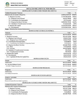 DOTAÇÃO ORÇAMENTAL POR ORGÃO
Página :
22/02/2013Emissão :
Exercício : 2013
REPÚBLICA DE ANGOLA
MINISTÉRIO DAS FINANÇAS 261
3 - Despesas Correntes
3.1 - Despesas Com O Pessoal
3.1.1 - Despesas Com O Pessoal Civil
3.2 - Contribuições Do Empregador
3.2.1 - Contribuições Do Empreg.P/A Segurança Social
3.3 - Despesas Em Bens E Serviços
3.3.1 - Bens
3.3.2 - Serviços
3.5 - Subsidios E Transferencias Correntes
3.5.2 - Transferencias Correntes
4 - Despesas De Capital
4.1 - Investimentos
4.1.1 - Aquisição De Bens De Capital Fixo
532.332.775,00
83.041.575,00
83.041.575,00
5.426.008,00
5.426.008,00
443.668.799,00
77.975.839,00
365.692.960,00
196.393,00
196.393,00
69.641.621,00
69.641.621,00
69.641.621,00
88,43%
13,79%
13,79%
0,90%
0,90%
73,70%
12,95%
60,75%
0,03%
0,03%
11,57%
11,57%
11,57%
Natureza %
01 - Serviços Públicos Gerais
01.02.00 - Órgãos Executivos
601.974.396,00
601.974.396,00
100,00%
100,00%
Função %
Actividades Permanentes 601.974.396,00 100,00%
%Programa Valor
Valor
Valor
DESPESAS POR NATUREZA ECONÓMICA
3 - Despesas Correntes
3.1 - Despesas Com O Pessoal
3.2 - Contribuições Do Empregador
3.3 - Despesas Em Bens E Serviços
3.5 - Subsidios E Transferencias Correntes
4 - Despesas De Capital
4.1 - Investimentos
3 - Despesas Correntes
3.1 - Despesas Com O Pessoal
3.2 - Contribuições Do Empregador
3.3 - Despesas Em Bens E Serviços
11.769.350.425,00
436.431.390,00
29.272.634,00
10.585.981.787,00
717.664.614,00
12.235.265.432,00
12.235.265.432,00
532.332.775,00
83.041.575,00
5.426.008,00
443.668.799,00
Ministério Da Juventude E Desportos
Ministério Dos Assuntos Parlamentares
DESPESAS DE NATUREZA POR UNIDADE ORÇAMENTAL
DESPESAS DE NATUREZA POR UNIDADE ORÇAMENTAL
%
%
Valor
Valor
Unidade Orçamental / Natureza
Unidade Orçamental / Natureza
49,03%
1,82%
0,12%
44,10%
2,99%
50,97%
50,97%
88,43%
13,79%
0,90%
73,70%
24.004.615.857,00
601.974.396,00
100,00%
100,00%
601.974.396,00 100,00%Total Geral:
601.974.396,00 100,00%Total Geral:
601.974.396,00Total Geral: 100,00%
DESPESAS POR FUNÇÃO
DESPESAS POR PROGRAMA
Ministério Dos Assuntos ParlamentaresÓrgão:
Desenvolvimento Da Actividade Legislativa 601.974.396,00 100,00%
%Projecto / Actividade Valor
601.974.396,00 100,00%Total Geral:
DESPESAS DE FUNCIONAMENTO
 