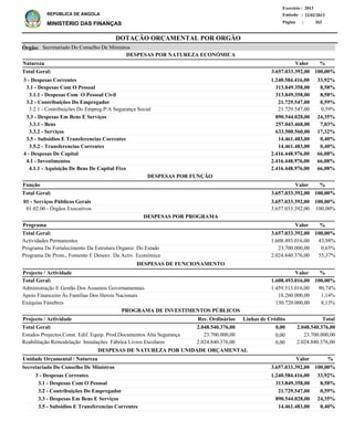 DOTAÇÃO ORÇAMENTAL POR ORGÃO
Página :
22/02/2013Emissão :
Exercício : 2013
REPÚBLICA DE ANGOLA
MINISTÉRIO DAS FINANÇAS 262
3 - Despesas Correntes
3.1 - Despesas Com O Pessoal
3.1.1 - Despesas Com O Pessoal Civil
3.2 - Contribuições Do Empregador
3.2.1 - Contribuições Do Empreg.P/A Segurança Social
3.3 - Despesas Em Bens E Serviços
3.3.1 - Bens
3.3.2 - Serviços
3.5 - Subsidios E Transferencias Correntes
3.5.2 - Transferencias Correntes
4 - Despesas De Capital
4.1 - Investimentos
4.1.1 - Aquisição De Bens De Capital Fixo
1.240.584.416,00
313.849.358,00
313.849.358,00
21.729.547,00
21.729.547,00
890.544.028,00
257.043.468,00
633.500.560,00
14.461.483,00
14.461.483,00
2.416.448.976,00
2.416.448.976,00
2.416.448.976,00
33,92%
8,58%
8,58%
0,59%
0,59%
24,35%
7,03%
17,32%
0,40%
0,40%
66,08%
66,08%
66,08%
Natureza %
01 - Serviços Públicos Gerais
01.02.00 - Órgãos Executivos
3.657.033.392,00
3.657.033.392,00
100,00%
100,00%
Função %
Actividades Permanentes
Programa De Fortalecimento Da Estrutura Organiz. Do Estado
Programa De Prom., Fomento E Desenv. Da Activ. Económica
1.608.493.016,00
23.700.000,00
2.024.840.376,00
43,98%
0,65%
55,37%
%Programa Valor
Valor
Valor
DESPESAS POR NATUREZA ECONÓMICA
3 - Despesas Correntes
3.1 - Despesas Com O Pessoal
3.2 - Contribuições Do Empregador
3.3 - Despesas Em Bens E Serviços
3.5 - Subsidios E Transferencias Correntes
1.240.584.416,00
313.849.358,00
21.729.547,00
890.544.028,00
14.461.483,00
Secretariado Do Conselho De Ministros
DESPESAS DE NATUREZA POR UNIDADE ORÇAMENTAL
%ValorUnidade Orçamental / Natureza
33,92%
8,58%
0,59%
24,35%
0,40%
3.657.033.392,00 100,00%
3.657.033.392,00 100,00%Total Geral:
3.657.033.392,00 100,00%Total Geral:
3.657.033.392,00Total Geral: 100,00%
DESPESAS POR FUNÇÃO
DESPESAS POR PROGRAMA
Secretariado Do Conselho De MinistrosÓrgão:
Administração E Gestão Dos Assuntos Governamentais
Apoio Financeiro Às Familias Dos Herois Nacionais
Exéquias Fúnebres
1.459.513.016,00
18.260.000,00
130.720.000,00
90,74%
1,14%
8,13%
%Projecto / Actividade Valor
1.608.493.016,00 100,00%Total Geral:
DESPESAS DE FUNCIONAMENTO
Estudos Projectos.Const. Edif. Equip. Prod.Documentos Alta Segurança
Reabilitação Remodelação Instalações Fábrica Livros Escolares
23.700.000,00
2.024.840.376,00
Projecto / Actividade Total
2.048.540.376,00Total Geral:
PROGRAMA DE INVESTIMENTOS PÚBLICOS
0,002.048.540.376,00
0,00
0,00
23.700.000,00
2.024.840.376,00
Linhas de CréditoRec. Ordinários
 