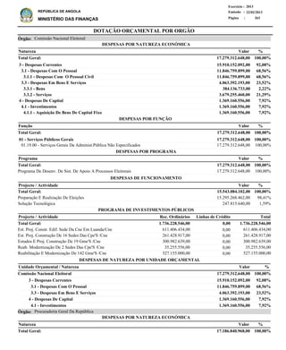 DOTAÇÃO ORÇAMENTAL POR ORGÃO
Página :
22/02/2013Emissão :
Exercício : 2013
REPÚBLICA DE ANGOLA
MINISTÉRIO DAS FINANÇAS 263
3 - Despesas Correntes
3.1 - Despesas Com O Pessoal
3.1.1 - Despesas Com O Pessoal Civil
3.3 - Despesas Em Bens E Serviços
3.3.1 - Bens
3.3.2 - Serviços
4 - Despesas De Capital
4.1 - Investimentos
4.1.1 - Aquisição De Bens De Capital Fixo
15.910.152.092,00
11.846.759.899,00
11.846.759.899,00
4.063.392.193,00
384.136.733,00
3.679.255.460,00
1.369.160.556,00
1.369.160.556,00
1.369.160.556,00
92,08%
68,56%
68,56%
23,52%
2,22%
21,29%
7,92%
7,92%
7,92%
Natureza
Natureza
%
%
01 - Serviços Públicos Gerais
01.19.00 - Serviços Gerais Da Administ.Pública Não Especificados
17.279.312.648,00
17.279.312.648,00
100,00%
100,00%
Função %
Programa De Desenv. De Sist. De Apoio A Processos Eleitorais 17.279.312.648,00 100,00%
%Programa Valor
Valor
Valor
Valor
DESPESAS POR NATUREZA ECONÓMICA
DESPESAS POR NATUREZA ECONÓMICA
3 - Despesas Correntes
3.1 - Despesas Com O Pessoal
3.3 - Despesas Em Bens E Serviços
4 - Despesas De Capital
4.1 - Investimentos
15.910.152.092,00
11.846.759.899,00
4.063.392.193,00
1.369.160.556,00
1.369.160.556,00
Comissão Nacional Eleitoral
DESPESAS DE NATUREZA POR UNIDADE ORÇAMENTAL
%ValorUnidade Orçamental / Natureza
92,08%
68,56%
23,52%
7,92%
7,92%
17.279.312.648,00 100,00%
17.279.312.648,00 100,00%Total Geral:
17.279.312.648,00 100,00%Total Geral:
17.279.312.648,00
17.186.840.968,00
Total Geral:
Total Geral:
100,00%
100,00%
DESPESAS POR FUNÇÃO
DESPESAS POR PROGRAMA
Comissão Nacional Eleitoral
Procuradoria Geral Da República
Órgão:
Órgão:
Preparação E Realização De Eleições
Solução Tecnológica
15.295.268.462,00
247.815.640,00
98,41%
1,59%
%Projecto / Actividade Valor
15.543.084.102,00 100,00%Total Geral:
DESPESAS DE FUNCIONAMENTO
Est. Proj. Constr. Edif. Sede Da Cne Em Luanda/Cne
Est. Proj. Construção De 16 Sedes Das Cpe'S /Cne
Estudos E Proj. Construção De 19 Gme'S /Cne
Reab. Modernização De 2 Sedes Das Cpe'S /Cne
Reabilitação E Modernização De 142 Gme'S /Cne
611.406.434,00
261.428.917,00
300.982.639,00
35.255.556,00
527.155.000,00
Projecto / Actividade Total
1.736.228.546,00Total Geral:
PROGRAMA DE INVESTIMENTOS PÚBLICOS
0,001.736.228.546,00
0,00
0,00
0,00
0,00
0,00
611.406.434,00
261.428.917,00
300.982.639,00
35.255.556,00
527.155.000,00
Linhas de CréditoRec. Ordinários
 