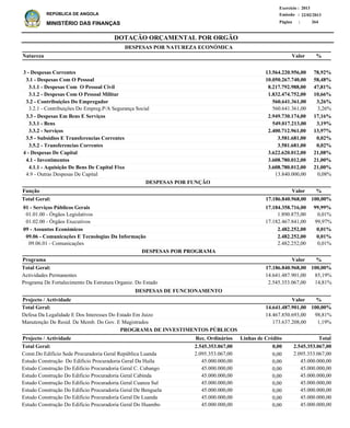DOTAÇÃO ORÇAMENTAL POR ORGÃO
Página :
22/02/2013Emissão :
Exercício : 2013
REPÚBLICA DE ANGOLA
MINISTÉRIO DAS FINANÇAS 264
3 - Despesas Correntes
3.1 - Despesas Com O Pessoal
3.1.1 - Despesas Com O Pessoal Civil
3.1.2 - Despesas Com O Pessoal Militar
3.2 - Contribuições Do Empregador
3.2.1 - Contribuições Do Empreg.P/A Segurança Social
3.3 - Despesas Em Bens E Serviços
3.3.1 - Bens
3.3.2 - Serviços
3.5 - Subsidios E Transferencias Correntes
3.5.2 - Transferencias Correntes
4 - Despesas De Capital
4.1 - Investimentos
4.1.1 - Aquisição De Bens De Capital Fixo
4.9 - Outras Despesas De Capital
13.564.220.956,00
10.050.267.740,00
8.217.792.988,00
1.832.474.752,00
560.641.361,00
560.641.361,00
2.949.730.174,00
549.017.213,00
2.400.712.961,00
3.581.681,00
3.581.681,00
3.622.620.012,00
3.608.780.012,00
3.608.780.012,00
13.840.000,00
78,92%
58,48%
47,81%
10,66%
3,26%
3,26%
17,16%
3,19%
13,97%
0,02%
0,02%
21,08%
21,00%
21,00%
0,08%
Natureza %
01 - Serviços Públicos Gerais
01.01.00 - Órgãos Legislativos
01.02.00 - Órgãos Executivos
09 - Assuntos Económicos
09.06 - Comunicações E Tecnologias Da Informação
09.06.01 - Comunicações
17.184.358.716,00
1.890.875,00
17.182.467.841,00
2.482.252,00
2.482.252,00
2.482.252,00
99,99%
0,01%
99,97%
0,01%
0,01%
0,01%
Função %
Actividades Permanentes
Programa De Fortalecimento Da Estrutura Organiz. Do Estado
14.641.487.901,00
2.545.353.067,00
85,19%
14,81%
%Programa Valor
Valor
Valor
DESPESAS POR NATUREZA ECONÓMICA
17.186.840.968,00 100,00%Total Geral:
17.186.840.968,00 100,00%Total Geral:
DESPESAS POR FUNÇÃO
DESPESAS POR PROGRAMA
Defesa Da Legalidade E Dos Interesses Do Estado Em Juizo
Manutenção De Resid. De Memb. Do Gov. E Magistrados
14.467.850.693,00
173.637.208,00
98,81%
1,19%
%Projecto / Actividade Valor
14.641.487.901,00 100,00%Total Geral:
DESPESAS DE FUNCIONAMENTO
Const.Do Edificio Sede Procuradoria Geral República Luanda
Estudo Construção Do Edificio Procuradoria Geral Da Huíla
Estudo Construção Do Edificio Procuradoria Geral C. Cubango
Estudo Construção Do Edificio Procuradoria Geral Cabinda
Estudo Construção Do Edificio Procuradoria Geral Cuanza Sul
Estudo Construção Do Edificio Procuradoria Geral De Benguela
Estudo Construção Do Edificio Procuradoria Geral De Luanda
Estudo Construção Do Edificio Procuradoria Geral Do Huambo
2.095.353.067,00
45.000.000,00
45.000.000,00
45.000.000,00
45.000.000,00
45.000.000,00
45.000.000,00
45.000.000,00
Projecto / Actividade Total
2.545.353.067,00Total Geral:
PROGRAMA DE INVESTIMENTOS PÚBLICOS
0,002.545.353.067,00
0,00
0,00
0,00
0,00
0,00
0,00
0,00
0,00
2.095.353.067,00
45.000.000,00
45.000.000,00
45.000.000,00
45.000.000,00
45.000.000,00
45.000.000,00
45.000.000,00
Linhas de CréditoRec. Ordinários
 