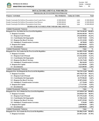 DOTAÇÃO ORÇAMENTAL POR ORGÃO
Página :
22/02/2013Emissão :
Exercício : 2013
REPÚBLICA DE ANGOLA
MINISTÉRIO DAS FINANÇAS 265
3 - Despesas Correntes
3.1 - Despesas Com O Pessoal
3.2 - Contribuições Do Empregador
3.3 - Despesas Em Bens E Serviços
3.5 - Subsidios E Transferencias Correntes
4 - Despesas De Capital
4.1 - Investimentos
3 - Despesas Correntes
3.1 - Despesas Com O Pessoal
3.2 - Contribuições Do Empregador
3.3 - Despesas Em Bens E Serviços
3.5 - Subsidios E Transferencias Correntes
4 - Despesas De Capital
4.1 - Investimentos
3 - Despesas Correntes
3.1 - Despesas Com O Pessoal
3.2 - Contribuições Do Empregador
3.3 - Despesas Em Bens E Serviços
3.5 - Subsidios E Transferencias Correntes
4 - Despesas De Capital
4.1 - Investimentos
3 - Despesas Correntes
3.1 - Despesas Com O Pessoal
3.2 - Contribuições Do Empregador
3.3 - Despesas Em Bens E Serviços
3.5 - Subsidios E Transferencias Correntes
4 - Despesas De Capital
4.1 - Investimentos
3 - Despesas Correntes
338.944.483,00
278.160.909,00
19.569.729,00
41.153.145,00
60.700,00
1.800.000,00
1.800.000,00
161.358.446,00
119.316.269,00
8.417.637,00
33.120.176,00
504.364,00
3.623.689,00
3.623.689,00
699.798.437,00
607.117.071,00
42.575.982,00
49.987.630,00
117.754,00
2.771.675,00
2.771.675,00
245.050.817,00
197.379.414,00
12.708.414,00
34.957.225,00
5.764,00
2.600.000,00
2.600.000,00
225.587.214,00
Delegação Prov. Da Huila Da Proc.Geral Da República
Delegação Prov. Da Lunda-Sul Da Proc.Geral Da República
Delegação Prov. De Benguela Da Proc.Geral Da República
Delegação Prov. De Cabinda Da Proc.Geral Da República
Delegação Prov. De Luanda Da Proc.Geral Da República
DESPESAS DE NATUREZA POR UNIDADE ORÇAMENTAL
%
%
%
%
%
Valor
Valor
Valor
Valor
Valor
Unidade Orçamental / Natureza
Unidade Orçamental / Natureza
Unidade Orçamental / Natureza
Unidade Orçamental / Natureza
Unidade Orçamental / Natureza
99,47%
81,63%
5,74%
12,08%
0,02%
0,53%
0,53%
97,80%
72,32%
5,10%
20,08%
0,31%
2,20%
2,20%
99,61%
86,41%
6,06%
7,11%
0,02%
0,39%
0,39%
98,95%
79,70%
5,13%
14,12%
0,00%
1,05%
1,05%
87,78%
340.744.483,00
164.982.135,00
702.570.112,00
247.650.817,00
256.986.214,00
100,00%
100,00%
100,00%
100,00%
100,00%
Estudo Construção Do Edificio Procuradoria Geral Lunda Norte
Estudo Construção Do Edificio Procuradoria Geral Moxico
Estudo Construção Do Edificio Procuradoria Geral Zaire
45.000.000,00
45.000.000,00
45.000.000,00
Projecto / Actividade Total
PROGRAMA DE INVESTIMENTOS PÚBLICOS
0,00
0,00
0,00
45.000.000,00
45.000.000,00
45.000.000,00
Linhas de CréditoRec. Ordinários
 