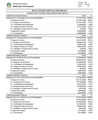 DOTAÇÃO ORÇAMENTAL POR ORGÃO
Página :
22/02/2013Emissão :
Exercício : 2013
REPÚBLICA DE ANGOLA
MINISTÉRIO DAS FINANÇAS 266
3 - Despesas Correntes
3.1 - Despesas Com O Pessoal
3.2 - Contribuições Do Empregador
3.3 - Despesas Em Bens E Serviços
3.5 - Subsidios E Transferencias Correntes
4 - Despesas De Capital
4.1 - Investimentos
3 - Despesas Correntes
3.1 - Despesas Com O Pessoal
3.2 - Contribuições Do Empregador
3.3 - Despesas Em Bens E Serviços
3.5 - Subsidios E Transferencias Correntes
4 - Despesas De Capital
4.1 - Investimentos
3 - Despesas Correntes
3.1 - Despesas Com O Pessoal
3.2 - Contribuições Do Empregador
3.3 - Despesas Em Bens E Serviços
3.5 - Subsidios E Transferencias Correntes
4 - Despesas De Capital
4.1 - Investimentos
3 - Despesas Correntes
3.1 - Despesas Com O Pessoal
3.2 - Contribuições Do Empregador
3.3 - Despesas Em Bens E Serviços
3.5 - Subsidios E Transferencias Correntes
4 - Despesas De Capital
4.1 - Investimentos
3 - Despesas Correntes
3.1 - Despesas Com O Pessoal
3.2 - Contribuições Do Empregador
3.3 - Despesas Em Bens E Serviços
3.5 - Subsidios E Transferencias Correntes
4 - Despesas De Capital
4.1 - Investimentos
217.160.793,00
177.115.165,00
12.440.408,00
27.557.225,00
47.995,00
10.000.000,00
10.000.000,00
213.127.564,00
169.988.611,00
12.083.323,00
30.982.225,00
73.405,00
6.575.000,00
6.575.000,00
206.900.534,00
163.225.854,00
10.556.062,00
33.038.155,00
80.463,00
6.488.750,00
6.488.750,00
222.715.433,00
176.752.858,00
12.523.675,00
32.788.785,00
650.115,00
4.425.000,00
4.425.000,00
374.249.790,00
313.530.948,00
22.118.081,00
38.020.639,00
580.122,00
1.977.500,00
1.977.500,00
Delegação Prov. De Malanje Da Proc.Geral Da República
Delegação Prov. Do Bengo Da Proc.Geral Da República
Delegação Prov. Do Bié Da Proc.Geral Da República
Delegação Prov. Do C.Norte Da Proc.Geral Da República
Delegação Prov. Do C.Sul Da Proc.Geral Da República
DESPESAS DE NATUREZA POR UNIDADE ORÇAMENTAL
%
%
%
%
%
Valor
Valor
Valor
Valor
Valor
Unidade Orçamental / Natureza
Unidade Orçamental / Natureza
Unidade Orçamental / Natureza
Unidade Orçamental / Natureza
Unidade Orçamental / Natureza
95,60%
77,97%
5,48%
12,13%
0,02%
4,40%
4,40%
97,01%
77,37%
5,50%
14,10%
0,03%
2,99%
2,99%
96,96%
76,49%
4,95%
15,48%
0,04%
3,04%
3,04%
98,05%
77,82%
5,51%
14,44%
0,29%
1,95%
1,95%
99,47%
83,34%
5,88%
10,11%
0,15%
0,53%
0,53%
227.160.793,00
219.702.564,00
213.389.284,00
227.140.433,00
376.227.290,00
100,00%
100,00%
100,00%
100,00%
100,00%
 