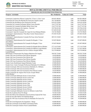DOTAÇÃO ORÇAMENTAL POR ORGÃO
Página :
22/02/2013Emissão :
Exercício : 2013
REPÚBLICA DE ANGOLA
MINISTÉRIO DAS FINANÇAS 150
Construção Condomínio Oficiais Luanda Sul, 2ª Fase (+) Área Lazer
Construção Da Clinica Da Marinha De Guerra De Angola Luanda
Construção Das Residências Dos Professores Do Istm
Construção De Comando Da Região Militar Centro Huambo
Construção De Comando Da Região Militar Norte Uíge
Construção De Entreposto De Logística - Nacional
Construção Do Quartel Da Batop
Construção E Apet.Do Comando Do Corpo Do Exert.Malanje/Minden
Construção E Apetrechamento 1ªfase Base Central Abastecimento 3
Namibe/Minden
Construção E Apetrechamento Comando Da Força Aérea Nacional
Luanda/Minden
Construção E Apetrechamento De Comando De Brigada 1.ª Fase-
Zaire/Minden
Construção E Apetrechamento De Comando De Brigada 1ª Fase-
Uíge/Minden
Construção E Apetrechamento Do Comando De Brigada Moxico/Minden
Construção E Apetrechamento Do Comando De Mbanza Congo/Minden
Construção E Apetrechamento Do Novo Edificio Hospital Militar
Luanda/Minden
Delimitação E Demarcação Dos Espaços Marítimos De Angola
Estudo 100 Casas Economicas Para Oficiais Benguela
Estudo 100 Casas Economicas Para Oficiais Bié
Estudo 100 Casas Economicas Para Oficiais Huambo
Estudo 100 Casas Económicas Para Oficiais Malanje
Estudo Centro Reabilitação Integral Mutilados Funda
Estudo Const. Centro Formação Profissional Mutilados E Ex Militares
Estudo Construção 100 Casas Economicas Mutilados Ex Militares
Estudo Construção 100 Casas Economicas Oficiais
Estudo Construção 100 Casas Economicas Para Oficiais Luanda
Estudo Construção De Angares Para Escola Aviação Militar
Lobito/Minden
Estudo Construção Habitação Sociais /Cuanza-Norte
Estudo Construção Habitação Sociais Cuanza Sul
Estudo Construção Habitação Sociais Cunene
Estudo Construção Habitação Sociais Lunda Sul
Estudo Construção Habitação Sociais Uíge
Estudo Construção Habitação Sociais Zaire
Estudo Construção Habitação Sociais-Cabinda
Estudo Construção Habitação Sociais-Moxico
Estudo Construção Habitações Sociais Ex-Militares Lunda Norte
Estudo Da Academia Naval No Bengo
Estudo Da Fábrica De Fardamento Zona Económica Especial De Viana
Estudo Da Servidão Militar De Kinkakala-Bengo
Estudo De 100 Casas Económicas Para Os Mutilados De Guerra Na
Funda
Estudo De Const.Regimento De Engenharia - Bengo
Estudo De Construção Escola Militar Aeronautica-Huila
Estudo De Construção Estaleiro Naval Luanda/Minden
849.401.000,00
393.750.000,00
639.670.320,00
136.277.857,00
136.277.857,00
329.704.422,00
813.605.823,00
154.745.500,00
472.483.542,00
489.332.128,00
193.807.000,00
193.807.000,00
277.114.574,00
137.455.500,00
552.570.000,00
108.385.739,00
18.620.000,00
18.620.000,00
18.620.000,00
18.620.000,00
45.000.000,00
45.000.000,00
39.200.000,00
45.000.000,00
18.620.000,00
45.000.000,00
35.000.000,00
35.000.000,00
35.000.000,00
35.000.000,00
35.000.000,00
35.000.000,00
35.000.000,00
35.000.000,00
35.000.000,00
78.368.410,00
44.800.000,00
90.200.000,00
39.200.000,00
44.000.000,00
45.000.000,00
45.000.000,00
Projecto / Actividade Total
PROGRAMA DE INVESTIMENTOS PÚBLICOS
0,00
0,00
0,00
0,00
0,00
0,00
0,00
0,00
0,00
0,00
0,00
0,00
0,00
0,00
0,00
0,00
0,00
0,00
0,00
0,00
0,00
0,00
0,00
0,00
0,00
0,00
0,00
0,00
0,00
0,00
0,00
0,00
0,00
0,00
0,00
0,00
0,00
0,00
0,00
0,00
0,00
0,00
849.401.000,00
393.750.000,00
639.670.320,00
136.277.857,00
136.277.857,00
329.704.422,00
813.605.823,00
154.745.500,00
472.483.542,00
489.332.128,00
193.807.000,00
193.807.000,00
277.114.574,00
137.455.500,00
552.570.000,00
108.385.739,00
18.620.000,00
18.620.000,00
18.620.000,00
18.620.000,00
45.000.000,00
45.000.000,00
39.200.000,00
45.000.000,00
18.620.000,00
45.000.000,00
35.000.000,00
35.000.000,00
35.000.000,00
35.000.000,00
35.000.000,00
35.000.000,00
35.000.000,00
35.000.000,00
35.000.000,00
78.368.410,00
44.800.000,00
90.200.000,00
39.200.000,00
44.000.000,00
45.000.000,00
45.000.000,00
Linhas de CréditoRec. Ordinários
 