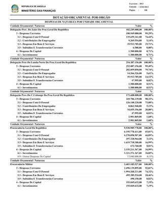 DOTAÇÃO ORÇAMENTAL POR ORGÃO
Página :
22/02/2013Emissão :
Exercício : 2013
REPÚBLICA DE ANGOLA
MINISTÉRIO DAS FINANÇAS 268
3 - Despesas Correntes
3.1 - Despesas Com O Pessoal
3.2 - Contribuições Do Empregador
3.3 - Despesas Em Bens E Serviços
3.5 - Subsidios E Transferencias Correntes
4 - Despesas De Capital
4.1 - Investimentos
3 - Despesas Correntes
3.1 - Despesas Com O Pessoal
3.2 - Contribuições Do Empregador
3.3 - Despesas Em Bens E Serviços
3.5 - Subsidios E Transferencias Correntes
4 - Despesas De Capital
4.1 - Investimentos
3 - Despesas Correntes
3.1 - Despesas Com O Pessoal
3.2 - Contribuições Do Empregador
3.3 - Despesas Em Bens E Serviços
3.5 - Subsidios E Transferencias Correntes
4 - Despesas De Capital
4.1 - Investimentos
3 - Despesas Correntes
3.1 - Despesas Com O Pessoal
3.2 - Contribuições Do Empregador
3.3 - Despesas Em Bens E Serviços
3.5 - Subsidios E Transferencias Correntes
4 - Despesas De Capital
4.1 - Investimentos
4.9 - Outras Despesas De Capital
3 - Despesas Correntes
3.1 - Despesas Com O Pessoal
3.3 - Despesas Em Bens E Serviços
3.5 - Subsidios E Transferencias Correntes
4 - Despesas De Capital
4.1 - Investimentos
180.949.088,00
135.659.161,00
9.369.554,00
35.913.785,00
6.588,00
1.300.000,00
1.300.000,00
253.087.156,00
202.859.050,00
14.266.326,00
35.913.785,00
47.995,00
1.300.000,00
1.300.000,00
169.706.139,00
126.140.220,00
8.862.568,00
34.655.356,00
47.995,00
2.901.869,00
2.901.869,00
6.195.778.411,00
4.278.058.507,00
297.328.964,00
1.619.718.180,00
672.760,00
3.335.211.367,00
3.321.371.367,00
13.840.000,00
2.490.139.895,00
1.994.260.211,00
495.389.534,00
490.150,00
193.045.632,00
193.045.632,00
Delegação Prov. Do Zaire Da Proc.Geral Da República
Delegação Prov.Da Lunda-Norte Da Proc.Geral Da República
Delegação Prov.Do C.Cubango Da Proc.Geral Da República
Procuradoria Geral Da República
Procuradoria Militar
DESPESAS DE NATUREZA POR UNIDADE ORÇAMENTAL
%
%
%
%
%
Valor
Valor
Valor
Valor
Valor
Unidade Orçamental / Natureza
Unidade Orçamental / Natureza
Unidade Orçamental / Natureza
Unidade Orçamental / Natureza
Unidade Orçamental / Natureza
99,29%
74,44%
5,14%
19,71%
0,00%
0,71%
0,71%
99,49%
79,74%
5,61%
14,12%
0,02%
0,51%
0,51%
98,32%
73,08%
5,13%
20,08%
0,03%
1,68%
1,68%
65,01%
44,89%
3,12%
16,99%
0,01%
34,99%
34,85%
0,15%
92,81%
74,32%
18,46%
0,02%
7,19%
7,19%
182.249.088,00
254.387.156,00
172.608.008,00
9.530.989.778,00
2.683.185.527,00
100,00%
100,00%
100,00%
100,00%
100,00%
 