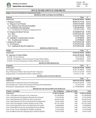 DOTAÇÃO ORÇAMENTAL POR ORGÃO
Página :
22/02/2013Emissão :
Exercício : 2013
REPÚBLICA DE ANGOLA
MINISTÉRIO DAS FINANÇAS 269
3 - Despesas Correntes
3.1 - Despesas Com O Pessoal
3.1.3 - Despesas Com O Pessoal Paramilitar
3.2 - Contribuições Do Empregador
3.2.1 - Contribuições Do Empreg.P/A Segurança Social
3.3 - Despesas Em Bens E Serviços
3.3.1 - Bens
3.3.2 - Serviços
3.5 - Subsidios E Transferencias Correntes
3.5.2 - Transferencias Correntes
4 - Despesas De Capital
4.1 - Investimentos
4.1.1 - Aquisição De Bens De Capital Fixo
50.870.775.771,00
23.493.919.678,00
23.493.919.678,00
2.225.655.553,00
2.225.655.553,00
25.130.000.557,00
22.378.532.811,00
2.751.467.746,00
21.199.983,00
21.199.983,00
15.793.493.613,00
15.793.493.613,00
15.793.493.613,00
76,31%
35,24%
35,24%
3,34%
3,34%
37,70%
33,57%
4,13%
0,03%
0,03%
23,69%
23,69%
23,69%
Natureza %
03 - Segurança E Ordem Pública
03.01.00 - Serviços Policiais
03.06.00 - Investigação E Desenvolvimento Em Seg.E Ordem Pública
03.09.00 - Serviços De Segurança E Ordem Pública Não Especificados
66.664.269.384,00
58.217.874,00
15.600.000,00
66.590.451.510,00
100,00%
0,09%
0,02%
99,89%
Função %
Actividades Permanentes
Prog. De Reestrut.E Modern. Das Forças De Def. E Segurança
Programa Reab. E Construção Das Infraest. Administrativas
29.257.921.048,00
33.236.115.225,00
4.170.233.111,00
43,89%
49,86%
6,26%
%Programa Valor
Valor
Valor
DESPESAS POR NATUREZA ECONÓMICA
66.664.269.384,00 100,00%Total Geral:
66.664.269.384,00 100,00%Total Geral:
66.664.269.384,00Total Geral: 100,00%
DESPESAS POR FUNÇÃO
DESPESAS POR PROGRAMA
Serviços De Inteligência E Segurança Do EstadoÓrgão:
Administração E Gestão Dos Serviços De Informações
Funcionamento Da C.I.P.R.E.D-Com.Interm.P/Protecção Rec.Diamantíferos
Potenciação E Apetrechamento Técnico-Material
29.428.583.682,00
72.369.419,00
21.378.600.000,00
57,84%
0,14%
42,02%
%Projecto / Actividade Valor
50.879.553.101,00 100,00%Total Geral:
DESPESAS DE FUNCIONAMENTO
Const. 10 Residência De Função T3 Na Lunda Norte
Const. Apetrechamento Da Instalação Municipal Do Chitembo
Const. Apetrechamento Do Edificio Do Sinse Lunda Norte
Const. Apetrechamento Do Serviço Municipal Do Lubalanguimbo
Const. Centro Investigação Científica Pesquisa Técnica Viana
Const. Centro Regional De Apoio Actividade Sinse Em Luanda
Const. Da Residência Protocolar Do Delegado Do Sinse Malanje
Const. E Apet. Serviço Municipal De Capenda Camulemba
Const. Residência Protocolar Delegado Sinse Luanda No Benfica
222.200.000,00
37.619.659,00
434.958.201,00
40.398.146,00
857.393.194,00
15.600.000,00
59.634.578,00
37.619.658,00
59.634.578,00
Projecto / Actividade Total
15.784.716.283,00Total Geral:
PROGRAMA DE INVESTIMENTOS PÚBLICOS
0,0015.784.716.283,00
0,00
0,00
0,00
0,00
0,00
0,00
0,00
0,00
0,00
222.200.000,00
37.619.659,00
434.958.201,00
40.398.146,00
857.393.194,00
15.600.000,00
59.634.578,00
37.619.658,00
59.634.578,00
Linhas de CréditoRec. Ordinários
 