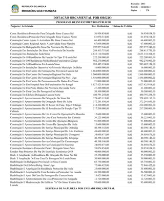 DOTAÇÃO ORÇAMENTAL POR ORGÃO
Página :
22/02/2013Emissão :
Exercício : 2013
REPÚBLICA DE ANGOLA
MINISTÉRIO DAS FINANÇAS 270
DESPESAS DE NATUREZA POR UNIDADE ORÇAMENTAL
Const. Residência Protocolar Para Delegado Sinse Cuanza Sul
Const. Residência Protocolar Para Delegado Sinse Cuanza- Norte
Construção Centro Apoio A Actividade Do Sinse Cuanza Sul
Construção Centro Regional Apoio A Actividade Sinse Namibe
Construção Da Delegação Do Sinse Na Província Do Moxico
Construção Das Instalações Do Sinse Na Província Do Namibe
Construção Das Instalações Sede/Sinse
Construção De 10 Residências De Função Do Tipo T3 Lunda Sul
Construção De 100 Residências Média Renda Funcionários Zango
Construção De 34 Residências Em Luanda/Sinse
Construção De Instalações Operativa No Mussulo Município De Belas
Construção De Um Centro De Formação Na Província Cuanza-Sul
Construção De Um Centro De Formação Regional Na Huíla
Construção De Um Centro De Formação Regional Na Prov. Uíge
Construção De Um Centro De Processamento De Dados Em Viana
Construção De Um Hospital Para Os Funcionários No Rangel
Construção De Um Posto Médico Na Província Da Lunda Norte
Construção De Uma Casa De Passagem Em Malanje
Construção Do Edifício/Delegação Cuanza Norte
Construção E Apetrechamento Da Delegação Do Sinse Bié
Construção E Apetrechamento Da Delegação Sinse Do Zaire
Construção E Apetrechamento De 10 Resid. De Funç. Tipo T3 Bengo
Construção E Apetrechamento De 10 Residências De Função Tipo T3
Cabinda
Construção E Apetrechamento De Um Centro De Operações Do Huambo
Construção E Apetrechamento De Uma Casa Protocolar Em Cabinda
Construção E Apetrechamento Do Centro De Operações Benguela
Construção E Apetrechamento Do Centro De Operações Da Huíla
Construção E Apetrechamento Do Serviço Municipal De Ombadja
Construção E Apetrechamento Do Serviço Municipal Do Alto Zambeze
Construção E Apetrechamento Do Serviço Municipal Do Chongoroi
Construção E Apetrechamento Do Serviço Municipal Do Tchijenje
Construção E Apetrechamento Serviço Municipal De Camanongue
Construção E Apetrechamento Serviço Municipal Do Saurimo
Construção Residência Protocolar Para O Delegado Sinse Zaire
Estudos Para Projectos Do Pip Do Exercício Económico 2014
Reab. E Ampliação Da Residência Do Delegado Do Sinse No Bié
Reab. E Ampliação De Uma Casa De Passagem Na Lunda Norte
Reabilitação Da Delegação Provincial Do Sinse Cunene
Reabilitação Do Edifício/Deleg. Sinse/Uige
Reabilitação E Ampliação Da Residência Protocolar Da Huíla
Reabilitação E Ampliação De Uma Residência Protocolar Em Luanda
Reabilitação E Apet. Da Casa De Passagem Do Cuanza-Norte
Reabilitação E Apetrechamento Da Casa Protocolar Em Benguela
Reabilitação E Modernização Do Edifício "A" Do Sinse/ Central Em
Luanda
56.934.854,00
61.074.314,00
66.400.000,00
67.600.000,00
297.977.546,00
288.415.751,00
2.633.110.304,00
222.200.000,00
982.270.000,00
983.485.124,00
16.000.000,00
1.664.000.000,00
1.560.000.000,00
1.456.000.000,00
21.000.000,00
1.027.425.919,00
21.200.000,00
50.300.000,00
480.791.258,00
378.695.113,00
372.291.030,00
212.200.000,00
217.200.000,00
15.600.000,00
36.225.000,00
91.800.000,00
15.600.000,00
40.398.143,00
48.600.000,00
34.050.671,00
40.398.146,00
40.398.146,00
34.050.671,00
59.074.854,00
40.000.000,00
35.350.000,00
30.900.000,00
65.750.000,00
72.846.425,00
35.600.000,00
26.500.000,00
13.625.000,00
12.720.000,00
93.600.000,00
Projecto / Actividade Total
PROGRAMA DE INVESTIMENTOS PÚBLICOS
0,00
0,00
0,00
0,00
0,00
0,00
0,00
0,00
0,00
0,00
0,00
0,00
0,00
0,00
0,00
0,00
0,00
0,00
0,00
0,00
0,00
0,00
0,00
0,00
0,00
0,00
0,00
0,00
0,00
0,00
0,00
0,00
0,00
0,00
0,00
0,00
0,00
0,00
0,00
0,00
0,00
0,00
0,00
0,00
56.934.854,00
61.074.314,00
66.400.000,00
67.600.000,00
297.977.546,00
288.415.751,00
2.633.110.304,00
222.200.000,00
982.270.000,00
983.485.124,00
16.000.000,00
1.664.000.000,00
1.560.000.000,00
1.456.000.000,00
21.000.000,00
1.027.425.919,00
21.200.000,00
50.300.000,00
480.791.258,00
378.695.113,00
372.291.030,00
212.200.000,00
217.200.000,00
15.600.000,00
36.225.000,00
91.800.000,00
15.600.000,00
40.398.143,00
48.600.000,00
34.050.671,00
40.398.146,00
40.398.146,00
34.050.671,00
59.074.854,00
40.000.000,00
35.350.000,00
30.900.000,00
65.750.000,00
72.846.425,00
35.600.000,00
26.500.000,00
13.625.000,00
12.720.000,00
93.600.000,00
Linhas de CréditoRec. Ordinários
 