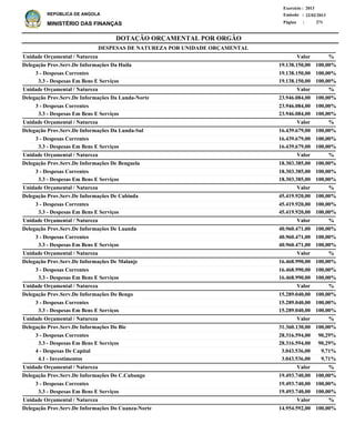 DOTAÇÃO ORÇAMENTAL POR ORGÃO
Página :
22/02/2013Emissão :
Exercício : 2013
REPÚBLICA DE ANGOLA
MINISTÉRIO DAS FINANÇAS 271
3 - Despesas Correntes
3.3 - Despesas Em Bens E Serviços
3 - Despesas Correntes
3.3 - Despesas Em Bens E Serviços
3 - Despesas Correntes
3.3 - Despesas Em Bens E Serviços
3 - Despesas Correntes
3.3 - Despesas Em Bens E Serviços
3 - Despesas Correntes
3.3 - Despesas Em Bens E Serviços
3 - Despesas Correntes
3.3 - Despesas Em Bens E Serviços
3 - Despesas Correntes
3.3 - Despesas Em Bens E Serviços
3 - Despesas Correntes
3.3 - Despesas Em Bens E Serviços
3 - Despesas Correntes
3.3 - Despesas Em Bens E Serviços
4 - Despesas De Capital
4.1 - Investimentos
3 - Despesas Correntes
3.3 - Despesas Em Bens E Serviços
19.138.150,00
19.138.150,00
23.946.084,00
23.946.084,00
16.439.679,00
16.439.679,00
18.303.385,00
18.303.385,00
45.419.920,00
45.419.920,00
40.960.471,00
40.960.471,00
16.468.990,00
16.468.990,00
15.289.040,00
15.289.040,00
28.316.594,00
28.316.594,00
3.043.536,00
3.043.536,00
19.493.740,00
19.493.740,00
Delegação Prov.Serv.De Informações Da Huila
Delegação Prov.Serv.De Informações Da Lunda-Norte
Delegação Prov.Serv.De Informações Da Lunda-Sul
Delegação Prov.Serv.De Informações De Benguela
Delegação Prov.Serv.De Informações De Cabinda
Delegação Prov.Serv.De Informações De Luanda
Delegação Prov.Serv.De Informações De Malanje
Delegação Prov.Serv.De Informações Do Bengo
Delegação Prov.Serv.De Informações Do Bie
Delegação Prov.Serv.De Informações Do C.Cubango
Delegação Prov.Serv.De Informações Do Cuanza-Norte
DESPESAS DE NATUREZA POR UNIDADE ORÇAMENTAL
%
%
%
%
%
%
%
%
%
%
%
Valor
Valor
Valor
Valor
Valor
Valor
Valor
Valor
Valor
Valor
Valor
Unidade Orçamental / Natureza
Unidade Orçamental / Natureza
Unidade Orçamental / Natureza
Unidade Orçamental / Natureza
Unidade Orçamental / Natureza
Unidade Orçamental / Natureza
Unidade Orçamental / Natureza
Unidade Orçamental / Natureza
Unidade Orçamental / Natureza
Unidade Orçamental / Natureza
Unidade Orçamental / Natureza
100,00%
100,00%
100,00%
100,00%
100,00%
100,00%
100,00%
100,00%
100,00%
100,00%
100,00%
100,00%
100,00%
100,00%
100,00%
100,00%
90,29%
90,29%
9,71%
9,71%
100,00%
100,00%
19.138.150,00
23.946.084,00
16.439.679,00
18.303.385,00
45.419.920,00
40.960.471,00
16.468.990,00
15.289.040,00
31.360.130,00
19.493.740,00
14.954.592,00
100,00%
100,00%
100,00%
100,00%
100,00%
100,00%
100,00%
100,00%
100,00%
100,00%
100,00%
 