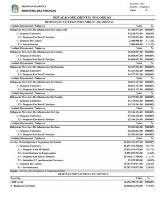 DOTAÇÃO ORÇAMENTAL POR ORGÃO
Página :
22/02/2013Emissão :
Exercício : 2013
REPÚBLICA DE ANGOLA
MINISTÉRIO DAS FINANÇAS 272
3 - Despesas Correntes 13.318.812.793,00 97,55%
Natureza %Valor
DESPESAS POR NATUREZA ECONÓMICA
3 - Despesas Correntes
3.3 - Despesas Em Bens E Serviços
4 - Despesas De Capital
4.1 - Investimentos
3 - Despesas Correntes
3.3 - Despesas Em Bens E Serviços
3 - Despesas Correntes
3.3 - Despesas Em Bens E Serviços
3 - Despesas Correntes
3.3 - Despesas Em Bens E Serviços
3 - Despesas Correntes
3.3 - Despesas Em Bens E Serviços
3 - Despesas Correntes
3.3 - Despesas Em Bens E Serviços
3 - Despesas Correntes
3.3 - Despesas Em Bens E Serviços
3 - Despesas Correntes
3.1 - Despesas Com O Pessoal
3.2 - Contribuições Do Empregador
3.3 - Despesas Em Bens E Serviços
3.5 - Subsidios E Transferencias Correntes
4 - Despesas De Capital
4.1 - Investimentos
19.228.973,00
19.228.973,00
2.480.000,00
2.480.000,00
16.868.057,00
16.868.057,00
54.327.921,00
54.327.921,00
18.821.137,00
18.821.137,00
14.719.541,00
14.719.541,00
15.346.134,00
15.346.134,00
15.381.043,00
15.381.043,00
50.457.352.320,00
23.493.919.678,00
2.225.655.553,00
24.716.577.106,00
21.199.983,00
15.787.970.077,00
15.787.970.077,00
Delegação Prov.Serv.De Informações Do Cuanza-Sul
Delegação Prov.Serv.De Informações Do Cunene
Delegação Prov.Serv.De Informações Do Huambo
Delegação Prov.Serv.De Informações Do Moxico
Delegação Prov.Serv.De Informações Do Namibe
Delegação Prov.Serv.De Informações Do Uige
Delegação Prov.Serv.De Informações Do Zaire
Serviço De Inteligência E Segurança Do Estado
DESPESAS DE NATUREZA POR UNIDADE ORÇAMENTAL
%
%
%
%
%
%
%
%
Valor
Valor
Valor
Valor
Valor
Valor
Valor
Valor
Unidade Orçamental / Natureza
Unidade Orçamental / Natureza
Unidade Orçamental / Natureza
Unidade Orçamental / Natureza
Unidade Orçamental / Natureza
Unidade Orçamental / Natureza
Unidade Orçamental / Natureza
Unidade Orçamental / Natureza
88,58%
88,58%
11,42%
11,42%
100,00%
100,00%
100,00%
100,00%
100,00%
100,00%
100,00%
100,00%
100,00%
100,00%
100,00%
100,00%
76,17%
35,47%
3,36%
37,31%
0,03%
23,83%
23,83%
21.708.973,00
16.868.057,00
54.327.921,00
18.821.137,00
14.719.541,00
15.346.134,00
15.381.043,00
66.245.322.397,00
100,00%
100,00%
100,00%
100,00%
100,00%
100,00%
100,00%
100,00%
13.652.790.737,00Total Geral: 100,00%
Serviços De Inteligência E Segurança MilitarÓrgão:
 