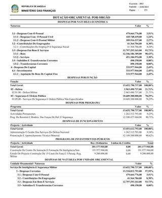 DOTAÇÃO ORÇAMENTAL POR ORGÃO
Página :
22/02/2013Emissão :
Exercício : 2013
REPÚBLICA DE ANGOLA
MINISTÉRIO DAS FINANÇAS 273
3.1 - Despesas Com O Pessoal
3.1.1 - Despesas Com O Pessoal Civil
3.1.2 - Despesas Com O Pessoal Militar
3.2 - Contribuições Do Empregador
3.2.1 - Contribuições Do Empreg.P/A Segurança Social
3.3 - Despesas Em Bens E Serviços
3.3.1 - Bens
3.3.2 - Serviços
3.5 - Subsidios E Transferencias Correntes
3.5.2 - Transferencias Correntes
4 - Despesas De Capital
4.1 - Investimentos
4.1.1 - Aquisição De Bens De Capital Fixo
479.664.776,00
169.748.439,00
309.916.337,00
41.364.704,00
41.364.704,00
12.797.293.163,00
12.346.186.189,00
451.106.974,00
490.150,00
490.150,00
333.977.944,00
333.977.944,00
333.977.944,00
3,51%
1,24%
2,27%
0,30%
0,30%
93,73%
90,43%
3,30%
0,00%
0,00%
2,45%
2,45%
2,45%
Natureza %
02 - Defesa
02.01.00 - Defesa Militar
03 - Segurança E Ordem Pública
03.09.00 - Serviços De Segurança E Ordem Pública Não Especificados
2.963.490.737,00
2.963.490.737,00
10.689.300.000,00
10.689.300.000,00
21,71%
21,71%
78,29%
78,29%
Função %
Actividades Permanentes
Prog. De Reestrut.E Modern. Das Forças De Def. E Segurança
1.262.312.793,00
12.390.477.944,00
9,25%
90,75%
%Programa Valor
Valor
Valor
DESPESAS POR NATUREZA ECONÓMICA
3 - Despesas Correntes
3.1 - Despesas Com O Pessoal
3.2 - Contribuições Do Empregador
3.3 - Despesas Em Bens E Serviços
3.5 - Subsidios E Transferencias Correntes
13.318.812.793,00
479.664.776,00
41.364.704,00
12.797.293.163,00
490.150,00
Serviço De Inteligência E Segurança Militar
DESPESAS DE NATUREZA POR UNIDADE ORÇAMENTAL
%ValorUnidade Orçamental / Natureza
97,55%
3,51%
0,30%
93,73%
0,00%
13.652.790.737,00 100,00%
13.652.790.737,00 100,00%Total Geral:
13.652.790.737,00 100,00%Total Geral:
DESPESAS POR FUNÇÃO
DESPESAS POR PROGRAMA
Administração E Gestão Dos Serviços De Defesa Nacional
Potenciação E Apetrechamento Técnico-Material
1.262.312.793,00
12.189.300.000,00
9,38%
90,62%
%Projecto / Actividade Valor
13.451.612.793,00 100,00%Total Geral:
DESPESAS DE FUNCIONAMENTO
Construção De Centro De Instrução E Formação De Inteligência/Sim
Estudo De Projecto Construção De 15 Casas De Funç.E 5 Passag .Reg,
Militar
191.977.944,00
9.200.000,00
Projecto / Actividade Total
201.177.944,00Total Geral:
PROGRAMA DE INVESTIMENTOS PÚBLICOS
0,00201.177.944,00
0,00
0,00
191.977.944,00
9.200.000,00
Linhas de CréditoRec. Ordinários
 