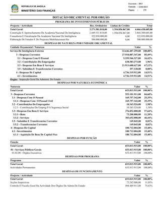 DOTAÇÃO ORÇAMENTAL POR ORGÃO
Página :
22/02/2013Emissão :
Exercício : 2013
REPÚBLICA DE ANGOLA
MINISTÉRIO DAS FINANÇAS 275
3 - Despesas Correntes
3.1 - Despesas Com O Pessoal
3.1.1 - Despesas Com O Pessoal Civil
3.2 - Contribuições Do Empregador
3.2.1 - Contribuições Do Empreg.P/A Segurança Social
3.3 - Despesas Em Bens E Serviços
3.3.1 - Bens
3.3.2 - Serviços
3.5 - Subsidios E Transferencias Correntes
3.5.2 - Transferencias Correntes
4 - Despesas De Capital
4.1 - Investimentos
4.1.1 - Aquisição De Bens De Capital Fixo
553.101.911,00
165.757.342,00
165.757.342,00
10.343.524,00
10.343.524,00
376.852.000,00
73.200.000,00
303.652.000,00
149.045,00
149.045,00
100.712.004,00
100.712.004,00
100.712.004,00
84,60%
25,35%
25,35%
1,58%
1,58%
57,64%
11,20%
46,44%
0,02%
0,02%
15,40%
15,40%
15,40%
Natureza %
01 - Serviços Públicos Gerais
01.02.00 - Órgãos Executivos
653.813.915,00
653.813.915,00
100,00%
100,00%
Função %
Actividades Permanentes 653.813.915,00 100,00%
%Programa Valor
Valor
Valor
DESPESAS POR NATUREZA ECONÓMICA
3 - Despesas Correntes
3.1 - Despesas Com O Pessoal
3.2 - Contribuições Do Empregador
3.3 - Despesas Em Bens E Serviços
3.5 - Subsidios E Transferencias Correntes
4 - Despesas De Capital
4.1 - Investimentos
27.910.087.347,00
5.359.546.327,00
638.583.273,00
21.911.600.627,00
357.120,00
4.736.319.912,00
4.736.319.912,00
Serviço De Inteligência Externa
DESPESAS DE NATUREZA POR UNIDADE ORÇAMENTAL
%ValorUnidade Orçamental / Natureza
85,49%
16,42%
1,96%
67,12%
0,00%
14,51%
14,51%
32.646.407.259,00 100,00%
653.813.915,00 100,00%Total Geral:
653.813.915,00 100,00%Total Geral:
653.813.915,00Total Geral: 100,00%
DESPESAS POR FUNÇÃO
DESPESAS POR PROGRAMA
Inspecção Geral Da Administ. Do EstadoÓrgão:
Acções Inspectivas
Controlo E Fiscaliz.Geral Da Actividade Dos Órgãos Da Admin.Do Estado
72.242.000,00
494.449.911,00
11,05%
75,63%
%Projecto / Actividade Valor
653.813.915,00 100,00%Total Geral:
DESPESAS DE FUNCIONAMENTO
Construção E Apetrechamento Da Academia Nacional De Inteligência
Consultoria E Fiscalização Da Academia Nacional De Inteligência
Elaboração De Estudos E De Projectos Multifuncionais/Sie
3.844.388.685,00
322.050.000,00
500.000.000,00
Projecto / Actividade Total
4.666.438.685,00Total Geral:
PROGRAMA DE INVESTIMENTOS PÚBLICOS
1.394.856.867,003.271.581.818,00
1.394.856.867,00
0,00
0,00
2.449.531.818,00
322.050.000,00
500.000.000,00
Linhas de CréditoRec. Ordinários
 