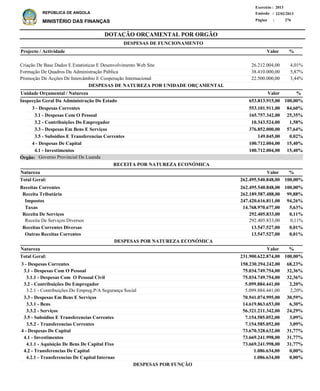 DOTAÇÃO ORÇAMENTAL POR ORGÃO
Página :
22/02/2013Emissão :
Exercício : 2013
REPÚBLICA DE ANGOLA
MINISTÉRIO DAS FINANÇAS 276
Receitas Correntes
Receita Tributária
Impostos
Taxas
Receita De Serviços
Receita De Serviços Diversos
Receitas Correntes Diversas
Outras Receitas Correntes
262.495.540.848,00
262.189.587.488,00
247.420.616.811,00
14.768.970.677,00
292.405.833,00
292.405.833,00
13.547.527,00
13.547.527,00
100,00%
99,88%
94,26%
5,63%
0,11%
0,11%
0,01%
0,01%
%
3 - Despesas Correntes
3.1 - Despesas Com O Pessoal
3.1.1 - Despesas Com O Pessoal Civil
3.2 - Contribuições Do Empregador
3.2.1 - Contribuições Do Empreg.P/A Segurança Social
3.3 - Despesas Em Bens E Serviços
3.3.1 - Bens
3.3.2 - Serviços
3.5 - Subsidios E Transferencias Correntes
3.5.2 - Transferencias Correntes
4 - Despesas De Capital
4.1 - Investimentos
4.1.1 - Aquisição De Bens De Capital Fixo
4.2 - Transferencias De Capital
4.2.1 - Transferencias De Capital Internas
158.230.294.242,00
75.034.749.754,00
75.034.749.754,00
5.099.884.441,00
5.099.884.441,00
70.941.074.995,00
14.619.863.653,00
56.321.211.342,00
7.154.585.052,00
7.154.585.052,00
73.670.328.632,00
73.669.241.998,00
73.669.241.998,00
1.086.634,00
1.086.634,00
68,23%
32,36%
32,36%
2,20%
2,20%
30,59%
6,30%
24,29%
3,09%
3,09%
31,77%
31,77%
31,77%
0,00%
0,00%
Natureza %Valor
ValorNatureza
RECEITA POR NATUREZA ECONÓMICA
DESPESAS POR NATUREZA ECONÓMICA
3 - Despesas Correntes
3.1 - Despesas Com O Pessoal
3.2 - Contribuições Do Empregador
3.3 - Despesas Em Bens E Serviços
3.5 - Subsidios E Transferencias Correntes
4 - Despesas De Capital
4.1 - Investimentos
553.101.911,00
165.757.342,00
10.343.524,00
376.852.000,00
149.045,00
100.712.004,00
100.712.004,00
Inspecção Geral Da Administração Do Estado
DESPESAS DE NATUREZA POR UNIDADE ORÇAMENTAL
%ValorUnidade Orçamental / Natureza
84,60%
25,35%
1,58%
57,64%
0,02%
15,40%
15,40%
653.813.915,00 100,00%
231.900.622.874,00Total Geral: 100,00%
262.495.540.848,00Total Geral: 100,00%
DESPESAS POR FUNÇÃO
Governo Provincial De LuandaÓrgão:
Criação De Base Dados E Estatísticas E Desenvolvimento Web Site
Formação De Quadros Da Administração Pública
Promoção De Acções De Intercâmbio E Cooperação Internacional
26.212.004,00
38.410.000,00
22.500.000,00
4,01%
5,87%
3,44%
%Projecto / Actividade Valor
DESPESAS DE FUNCIONAMENTO
 