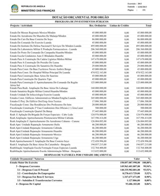 DOTAÇÃO ORÇAMENTAL POR ORGÃO
Página :
22/02/2013Emissão :
Exercício : 2013
REPÚBLICA DE ANGOLA
MINISTÉRIO DAS FINANÇAS 151
3 - Despesas Correntes
3.1 - Despesas Com O Pessoal
3.2 - Contribuições Do Empregador
3.3 - Despesas Em Bens E Serviços
3.5 - Subsidios E Transferencias Correntes
4 - Despesas De Capital
149.963.401.807,00
140.335.982.801,00
8.278.613.729,00
1.347.677.471,00
1.127.806,00
93.686.183,00
Estado Maior Do Exército
DESPESAS DE NATUREZA POR UNIDADE ORÇAMENTAL
%ValorUnidade Orçamental / Natureza
99,94%
93,52%
5,52%
0,90%
0,00%
0,06%
150.057.087.990,00 100,00%
Estudo De Messes Regionais Moxico/Minden
Estudo Do Aerodromo De Manobra De Malanje/Minden
Estudo Do Cais Da Base Costeira Do Soyo
Estudo Do Comando Do Exercito Luanda
Estudo Do Instituto De Defesa Nacional E Serviços Do Minden-Luanda
Estudo Do Laboratorio Militar E Produção Farmaceuticos - Luanda
Estudo Do Posto De Comando De Campanha Huambo/Minden
Estudo Escola Condutores Auto E Blindados Huambo
Estudo Para A Construção Da Cadeia Ligística Médica Militar
Estudo Para A Construção Do Presidio Do Luena
Estudo Para A Construção Do Sanatório Do Huambo
Estudo Para Const. Da Base Fuzileiros Navais Ambriz Bengo
Estudo Para Const. Do Hospital Militar Principal De Luanda
Estudo Para Construção Base Aérea De Saurimo
Estudo Para Construção De Quarteis Tipo
Estudo Para Construção E Apetrechamento Do Comando Da Região
Aérea Sul
Estudo Para Reab. Ampliação Da Base Aérea Do Lubango
Estudo Sanatório Região Militar Central Huambo/Minden
Estudo Unidade De Infecciologia Exercito Luanda
Estudos Const. Edificios Administrativos Minden/Emgfaa Luanda
Estudos E Proj. Do Edificio Doi/Emg-Área Tecnica
Fiscalização Const. Das Residências Dos Professores Do Istm
Fiscalização Construção 2ª Fase Condominio Dos Oficiais (+) Área Lazer
Fiscalização Construção Quartel Da Batop
Reab. E Apliação Da Brigada De Forças Especiais - Cabo Ledo
Reab.Ampliação Apetrechamento Penitenciaria Militar Cabinda
Reab.Ampliação E Apetrechamento Do Aeredromo Cahama - Cunene
Reab.Apet. Unidade Reparação Armamento Huíla
Reab.Apet.Unidade Reparação Armamento Cabinda
Reab.Apet.Unidade Reparação Armamento Huambo
Reab.Apet.Unidade Reparação Armamento Moxico
Reab.Apet.Unidade Reparação Armamento Uíge
Reab.Apetrechamento E Ampliação Da Base Costeira Soyo
Reab.E Ampliação Da Base Aérea Da Catumbela - Benguela
Reabilitação Ampliação Escola Formação Forças Especiais Luanda
Reabilitação Apetrechamento Escola Administração Militar - Benguela
45.000.000,00
45.000.000,00
86.000.000,00
45.000.000,00
495.000.000,00
206.360.000,00
45.000.000,00
45.000.000,00
147.670.000,00
45.000.000,00
29.800.000,00
45.000.000,00
474.922.163,00
45.000.000,00
45.000.000,00
125.000.000,00
160.000.000,00
45.000.000,00
45.000.000,00
345.000.000,00
17.086.300,00
20.000.000,00
500.000,00
37.445.000,00
124.976.000,00
167.596.414,00
126.084.095,00
46.200.000,00
46.200.000,00
46.200.000,00
46.200.000,00
46.200.000,00
172.458.996,00
194.057.215,00
132.764.400,00
113.652.000,00
Projecto / Actividade Total
PROGRAMA DE INVESTIMENTOS PÚBLICOS
0,00
0,00
0,00
0,00
0,00
0,00
0,00
0,00
0,00
0,00
0,00
0,00
0,00
0,00
0,00
0,00
0,00
0,00
0,00
0,00
0,00
0,00
0,00
0,00
0,00
0,00
0,00
0,00
0,00
0,00
0,00
0,00
0,00
0,00
0,00
0,00
45.000.000,00
45.000.000,00
86.000.000,00
45.000.000,00
495.000.000,00
206.360.000,00
45.000.000,00
45.000.000,00
147.670.000,00
45.000.000,00
29.800.000,00
45.000.000,00
474.922.163,00
45.000.000,00
45.000.000,00
125.000.000,00
160.000.000,00
45.000.000,00
45.000.000,00
345.000.000,00
17.086.300,00
20.000.000,00
500.000,00
37.445.000,00
124.976.000,00
167.596.414,00
126.084.095,00
46.200.000,00
46.200.000,00
46.200.000,00
46.200.000,00
46.200.000,00
172.458.996,00
194.057.215,00
132.764.400,00
113.652.000,00
Linhas de CréditoRec. Ordinários
 