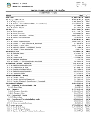 DOTAÇÃO ORÇAMENTAL POR ORGÃO
Página :
22/02/2013Emissão :
Exercício : 2013
REPÚBLICA DE ANGOLA
MINISTÉRIO DAS FINANÇAS 277
01 - Serviços Públicos Gerais
01.02.00 - Órgãos Executivos
01.19.00 - Serviços Gerais Da Administ.Pública Não Especificados
03 - Segurança E Ordem Pública
03.01.00 - Serviços Policiais
04 - Educação
04.02.00 - Ensino Primário
04.03.00 - Ensino Secundário
04.05.00 - Serviços Subsidiários À Educação
04.06.00 - Ensino Técnico-Profissional
05 - Saúde
05.01.00 - Serviços Hospitalares Gerais
05.03.00 - Serviços De Centros Médicos E De Maternidade
05.04.00 - Serviços De Saúde Pública
05.05.00 - Produtos, Aparelhos E Equipamentos Médicos
05.07.00 - Serviços De Saúde Ambulatórios
06 - Protecção Social
06.01.00 - Família E Infância
06.02.00 - Velhice
06.04.00 - Sobrevivência
06.06.00 - Doença E Incapacidade
06.09.00 - Serviços De Protecção Social Não Especificados
07 - Habitação E Serviços Comunitários
07.01.00 - Desenvolvimento Habitacional
07.02.00 - Abastecimento De Água
07.03.00 - Iluminação Das Vias Públicas
07.04.00 - Desenvolvimento Comunitário
07.05.00 - Saneamento Básico
08 - Recreação, Cultura E Religião
08.01.00 - Serviços Culturais
08.02.00 - Serviços Recreativos E Desportivos
08.03.00 - Serviços Religiosos E Outros Serviços À Comunidade
09 - Assuntos Económicos
09.01 - Agricultura, Sivicultura, Pesca E Caça
09.01.03 - Pesca E Caça
09.02 - Transportes
09.02.01 - Transporte Rodoviário
09.02.04 - Transporte Aéreo
09.03 - Combustiveis E Energia
09.03.05 - Electricidade
09.06 - Comunicações E Tecnologias Da Informação
09.06.01 - Comunicações
09.09.00 - Outras Actividades Económicas
10 - Protecção Ambiental
10.01.00 - Gestão De Resíduos
10.02.00 - Gestão De Águas Residuais
10.06.00 - Serviços De Protecção Ambiental Não Especificados
34.068.656.543,00
16.406.752.795,00
17.661.903.748,00
691.178.210,00
691.178.210,00
78.524.113.931,00
37.297.126.812,00
9.424.049.418,00
30.088.449.085,00
1.714.488.616,00
22.805.081.065,00
10.046.438.314,00
2.585.180.200,00
10.078.721.919,00
19.274.400,00
75.466.232,00
8.102.668.611,00
581.623.035,00
74.675.000,00
7.131.804.451,00
3.575.137,00
310.990.988,00
6.291.757.231,00
2.129.596.520,00
431.389.425,00
364.750.400,00
2.608.808.236,00
757.212.650,00
969.572.740,00
306.818.633,00
292.754.107,00
370.000.000,00
13.431.592.062,00
28.568.224,00
28.568.224,00
11.735.911.915,00
11.300.846.585,00
435.065.330,00
141.799.923,00
141.799.923,00
1.463.000.000,00
1.463.000.000,00
62.312.000,00
67.016.002.481,00
66.714.918.819,00
190.919.922,00
110.163.740,00
14,69%
7,07%
7,62%
0,30%
0,30%
33,86%
16,08%
4,06%
12,97%
0,74%
9,83%
4,33%
1,11%
4,35%
0,01%
0,03%
3,49%
0,25%
0,03%
3,08%
0,00%
0,13%
2,71%
0,92%
0,19%
0,16%
1,12%
0,33%
0,42%
0,13%
0,13%
0,16%
5,79%
0,01%
0,01%
5,06%
4,87%
0,19%
0,06%
0,06%
0,63%
0,63%
0,03%
28,90%
28,77%
0,08%
0,05%
Função %Valor
231.900.622.874,00 100,00%Total Geral:
DESPESAS POR FUNÇÃO
 