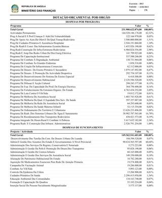 DOTAÇÃO ORÇAMENTAL POR ORGÃO
Página :
22/02/2013Emissão :
Exercício : 2013
REPÚBLICA DE ANGOLA
MINISTÉRIO DAS FINANÇAS 278
Actividades Permanentes
Prog.A.Social E F.Prof.Crianças E Adol.Sit.Vulnerabilidade
Prog.De Apoio Ao Aum.Da Ofert.E Da Qual.Transp.Rodoviário
Prog.De Cuidados Primários E Assistência Hospitalar
Prog.De Reab.E Const. Das Infraestrutras Económ.Básicas
Prog.Reab.Construção De Infra-Estruturas Rodoviárias
Prog.Reab.E Amp.Das Redes Urban.De Dist.Energ.Eléctrica
Programa De Capacitação Institucional
Programa De Combate À Degradação Ambiental
Programa De Combate Às Grandes Endemias
Programa De Criação De Infraestruturas Comerciais
Programa De Desenv. Do Ensino Primário E Secundário
Programa De Desenv. E Promoção Da Actividade Desportiva
Programa De Desenvolvimento Do Sistema De Ensino Especial
Programa De Desenvolvimento Habitacional
Programa De Difusao E Acção Cultural
Programa De Exp. Da Capacidade De Prod. De Energia Electrica
Programa De Fortalecimento Da Estrutura Organiz. Do Estado
Programa De Luta Contra O Vih/Sida
Programa De Melhoria Da Assistência Social
Programa De Melhoria Da Qual. E Equidade Dos Serv. De Saúde
Programa De Melhoria Da Rede De Assistência Social
Programa De Melhoria Da Saúde Materno-Infantil
Programa De Ordenamento Do Território E Urbanismo
Programa De Reab. Dos Sistemas Urbanos De Água E Saneamento
Programa De Reordenamento Dos Transportes Rodoviários
Programa Integrado De Desen.Rural E Combate A Pobreza
Programa Reab. E Construção Das Infraest. Administrativas
144.528.186.178,00
122.166.970,00
3.500.000.000,00
2.544.191.060,00
1.435.926.190,00
6.904.024.556,00
141.799.923,00
537.500.246,00
138.731.964,00
1.858.318,00
62.312.000,00
1.079.147.492,00
292.754.107,00
6.410.300,00
2.129.596.520,00
298.243.377,00
364.750.400,00
4.763.434.352,00
19.812.172,00
1.403.743.928,00
597.357.887,00
64.293.600,00
52.115.354,00
13.626.233.406,00
38.902.787.565,00
438.821.573,00
5.417.632.182,00
2.526.791.254,00
62,32%
0,05%
1,51%
1,10%
0,62%
2,98%
0,06%
0,23%
0,06%
0,00%
0,03%
0,47%
0,13%
0,00%
0,92%
0,13%
0,16%
2,05%
0,01%
0,61%
0,26%
0,03%
0,02%
5,88%
16,78%
0,19%
2,34%
1,09%
%Programa Valor
231.900.622.874,00 100,00%Total Geral:
DESPESAS POR PROGRAMA
Desenvolvimento Das Tarefas Da Com. De Desenv.Urbano De Luanda
Admin.E Gestão Dos Assuntos Do Estado E Governamentais A Nível Provincial
Administração Dos Serviços De Registo, Conservatória E Notariado
Administração E Gestão Da Polít.E Promoção Do Desen.Dos Transportes
Administração E Gestão De Centros Infantis
Administração E Gestão Dos Serviços De Assistência Social
Alienação Do Patrimonio Habitacional Do Estado
Aquisição De Medicamentos Essenciais Para Rede De Atenção Primaria
Campanha De Vacinação Animal
Combate Ao Vih/Sida
Controlo Da Epidemia Da Cólera
Cuidados Primários De Saúde
Educação Ambiental Das Comunidades
Formação E Capacitação De Quadros
Inserção Social De Pessoas Socialmente Marginalizadas
104.596.520,00
90.634.565.597,00
5.273.223,00
95.028.190,00
68.165.000,00
149.350.000,00
18.782.280,00
19.274.400,00
19.286.000,00
5.093.123,00
15.284.900,00
2.298.415.950,00
110.163.740,00
55.103.224,00
3.575.137,00
0,07%
60,68%
0,00%
0,06%
0,05%
0,10%
0,01%
0,01%
0,01%
0,00%
0,01%
1,54%
0,07%
0,04%
0,00%
%Projecto / Actividade Valor
149.362.541.603,00 100,00%Total Geral:
DESPESAS DE FUNCIONAMENTO
 