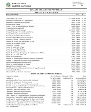 DOTAÇÃO ORÇAMENTAL POR ORGÃO
Página :
22/02/2013Emissão :
Exercício : 2013
REPÚBLICA DE ANGOLA
MINISTÉRIO DAS FINANÇAS 279
Limpeza Pública De Luanda
Manutenção E Conservação De Cemitérios/Lda
Manutenção E Desobstrução De Coletores
Merenda Escolar/Luanda
Preserv. E Prom. Do Acervo Bibliograf. Nacional
Prestação De Assistência Social
Prestação De Serviços De Educação
Prestação De Serviços De Saúde E Saúde Pública
Prestação De Serviços Primários De Saúde
Prevenção Da Mortalidade Materno-Infantil
Prevenção E Apoio A Situações De Calamidade
Prevenção E Combate As Grandes Endemias
Programa De Acções Com Crianças De E Na Rua
Programa De Localização Familiar
Programa De Vacinação
Projecto De Apoio Leite E Papas
Projecto De Apoio Mães Titulares
Projecto De Combate A Tuberculose
Projecto De Conservação E Segurança De Estabelecimentos Públicos
Projecto De Luta Contra O Hiv-Sida
Projecto Piloto Para Luanda
Promoção De Acções De Intercâmbio E Cooperação Internacional
Promoção E Fomento De Actividades Artisticas E Culturais
Realização De Campanhas De Desinfestação
Recolha De Sucatas Na Cidade De Luanda
Regulação Da Actividade Da Saúde
Requalificação Urbana E Concessão De Direito De Superfície/Luanda
Servicos De Saúde Pública
Urbanismo E Desenvolvimento Comunitário
28.550.000.000,00
219.500.000,00
190.919.922,00
840.000.000,00
26.843.481,00
7.675.433,00
15.210.488.600,00
8.279.538.640,00
232.412.266,00
10.000.000,00
239.333.648,00
26.615.524,00
6.400.254,00
29.080.076,00
20.366.355,00
15.982.142,00
9.407.828,00
1.858.318,00
122.282.563,00
19.812.172,00
287.874.072,00
25.295.036,00
98.879.280,00
28.568.224,00
386.439.729,00
26.576.420,00
824.168.008,00
5.172.579,00
19.093.749,00
19,11%
0,15%
0,13%
0,56%
0,02%
0,01%
10,18%
5,54%
0,16%
0,01%
0,16%
0,02%
0,00%
0,02%
0,01%
0,01%
0,01%
0,00%
0,08%
0,01%
0,19%
0,02%
0,07%
0,02%
0,26%
0,02%
0,55%
0,00%
0,01%
%Projecto / Actividade Valor
DESPESAS DE FUNCIONAMENTO
Apetrechamento Dos Centros Educativos Cic Cec/Luanda
Aquisição De Equipamento Hospitalar/Luanda
Aquisição De Meios De Transportes Hospitalares/Luanda
Aquisição Equipamentos Exploração Manutenção Colectores/Luanda
Aterros De Resíduos Industriais E Inertes/Luanda
Capacitação Operacional Da Encib/Luanda
Capacitação Operacional Da Polícia/Luanda
Capacitação Operacional/Adm.Luanda
Const. E Apetrec.De Centros De Reins. E Acolhimento/Adm.Luanda
Const.Apet.Esc.Primária T 12 Lar Patriota Benfica/Samba/Luanda
Const.E Apet.Da Administração Comunal Do Bairro Estoril Luanda
Const.Habit.Sociais E Infraest.P/Realojam.Cont.Populações/Luanda
Const.Infra.P/Área Adjac.(Sul) Primeira Fase Reconversão/Luanda
Const.Vala Dren.Cazenga Cariango Reab.Arruam.Redes
Técn.Cazenga/Luanda
230.000.000,00
580.682.474,00
209.449.999,00
482.375.000,00
64.293.600,00
210.000.000,00
241.178.210,00
272.397.022,00
122.166.970,00
245.647.411,00
328.394.500,00
1.710.000.000,00
1.026.000.000,00
7.024.844.313,00
Projecto / Actividade Total
82.538.081.271,00Total Geral:
PROGRAMA DE INVESTIMENTOS PÚBLICOS
8.263.326.937,0074.274.754.334,00
0,00
0,00
0,00
0,00
0,00
0,00
0,00
0,00
0,00
0,00
0,00
0,00
0,00
7.024.844.313,00
230.000.000,00
580.682.474,00
209.449.999,00
482.375.000,00
64.293.600,00
210.000.000,00
241.178.210,00
272.397.022,00
122.166.970,00
245.647.411,00
328.394.500,00
1.710.000.000,00
1.026.000.000,00
0,00
Linhas de CréditoRec. Ordinários
 