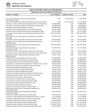 DOTAÇÃO ORÇAMENTAL POR ORGÃO
Página :
22/02/2013Emissão :
Exercício : 2013
REPÚBLICA DE ANGOLA
MINISTÉRIO DAS FINANÇAS 280
Const.Vala Dren.Senado Câmara Reab.Arruam.Redes
Técn.N.Soares/Luanda
Const.Vala Drenagem Suroca Reab.Arruam.Redes Técn.Precol/Luanda
Construção 1 Cent.Capt.Trat.Águas Subterrâneas Bº Vai E Volta/Luanda
Construção 2 Cent.Capt.Trat.Águas Subterrâneas Bº Jacaré/Luanda
Construção Apet.Do Hospital Pediátrico/Luanda
Construção Apet.Fiscaliz.Edif.Sede Do Gtrucs/Cazenga/Luanda
Construção Apet.Fiscaliz.Edif.Sede Do Gtrucs/Sambizanga/Luanda
Construção Colectores Pluviais Centralidade Kilamba Kiaxi (Fase I)
Snl/Luanda
Construção Colectores Águas Pluviais Comunitária K. Kiaxi 5000
Snl/Luanda
Construção Colectores Águas Pluviais Kilómetro 44/Snl/Luanda
Construção Colectores Águas Pluviais Municipal Kilamba Kiaxi
5000/Snl/Luanda
Construção Colectores Águas Residuais Comunitária K.Kiaxi
5000/Snl/Luanda
Construção Colectores Águas Residuais Comunitários
Cacuaco/Snl/Luanda
Construção Colectores Águas Residuais Kilómetro 44/Snl/Luanda
Construção Colectores Águas Residuais Municipal Cacuaco/Snl/Luanda
Construção Colectores Águas Residuais Municipal K. Kiaxi
5000/Snl/Luanda
Construção Da Escola De Música Clássica De Luanda
Construção Da Igreja Nossa Senhora Das Águas/Luanda
Construção Da Zona Verde Do Alvalade/Maianga/Luanda
Construção De 1 Deposito De Medicamentos C/ Cadeia De Frio/ Luanda
Construção De 20 Jangos P/Autoridades Tradicionais/Luanda
Construção De Bibliotecas Municipais/Luanda
Construção De Campos E Quadras Polidesportivas
Construção De Campos Polidesportivos/Luanda
Construção De Edifício P/Sobados No Mbanza Calumbo/Luanda
Construção De Infra-Estruturas Da Policia Nacional/Luanda
Construção De Infra-Estruturas Administrativas
Construção De Um Parque Urbano/Cazenga/Luanda
Construção De Um Parque Urbano/Sambizanga/Luanda
Construção Do Cemitério Do Bairro Benfica/Luanda
Construção Do Jardim Zoológico De Luanda
Construção Do Perimetro Florestal Do Kifica/Luanda
Construção Drenagem Pluvial Comunitária Centralidade De
Cacuaco/Snl/Luanda
Construção Drenagem Pluvial Municipal Centralidade
Cacuaco/Snl/Luanda
Construção E Apetrechamento De Lares/Adm.Luanda
Construção E Apetrechamento Do Mercado Bº Rocha Pinto / Luanda
Construção E Apetrechamento Do Velório Provincial/Luanda
Construção E Reparação De Passeios E Lancis/Luanda
Construção Esgoto Municipal Zango Red/Snl/Luanda
Construção Esgoto Comunitário Zango Red/Snl/Luanda
Construção Estação Tratamento Esgoto Zango Red/Snl/Luanda
717.206.996,00
521.275.628,00
80.000.000,00
80.000.000,00
420.000.000,00
479.793.389,00
479.793.389,00
2.902.103.890,00
765.487.077,00
940.270.468,00
1.271.759.219,00
1.086.452.180,00
283.149.485,00
510.753.683,00
282.545.758,00
84.227.152,00
135.000.000,00
370.000.000,00
300.000.000,00
140.104.836,00
35.248.244,00
163.243.377,00
83.684.374,00
209.069.733,00
220.000.000,00
450.000.000,00
212.809.976,00
263.620.889,00
263.620.889,00
500.000.000,00
292.500.000,00
298.904.830,00
348.549.447,00
646.452.041,00
316.616.065,00
62.312.000,00
723.818.214,00
194.034.993,00
2.977.997.587,00
4.455.805.972,00
510.781.065,00
Projecto / Actividade Total
PROGRAMA DE INVESTIMENTOS PÚBLICOS
717.206.996,00
521.275.628,00
0,00
0,00
0,00
0,00
0,00
0,00
0,00
0,00
0,00
0,00
0,00
0,00
0,00
0,00
0,00
0,00
0,00
0,00
0,00
0,00
0,00
0,00
0,00
0,00
0,00
0,00
0,00
0,00
0,00
0,00
0,00
0,00
0,00
0,00
0,00
0,00
0,00
0,00
0,00
0,00
0,00
80.000.000,00
80.000.000,00
420.000.000,00
479.793.389,00
479.793.389,00
2.902.103.890,00
765.487.077,00
940.270.468,00
1.271.759.219,00
1.086.452.180,00
283.149.485,00
510.753.683,00
282.545.758,00
84.227.152,00
135.000.000,00
370.000.000,00
300.000.000,00
140.104.836,00
35.248.244,00
163.243.377,00
83.684.374,00
209.069.733,00
220.000.000,00
450.000.000,00
212.809.976,00
263.620.889,00
263.620.889,00
500.000.000,00
292.500.000,00
298.904.830,00
348.549.447,00
646.452.041,00
316.616.065,00
62.312.000,00
723.818.214,00
194.034.993,00
2.977.997.587,00
4.455.805.972,00
510.781.065,00
Linhas de CréditoRec. Ordinários
 