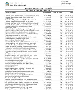 DOTAÇÃO ORÇAMENTAL POR ORGÃO
Página :
22/02/2013Emissão :
Exercício : 2013
REPÚBLICA DE ANGOLA
MINISTÉRIO DAS FINANÇAS 281
Construção Estação Tratamento Águas Residuais Cacuaco/Snl/Luanda
Construção Rede Colectores Águas Pluviais Central Zango
Ctce/Snl/Luanda
Construção Rede Esgoto Centralidade Do Zango Ctce/Snl/Luanda
Construção Rede Pluvial Municipal Zango Red/Snl/Luanda
Construção Rede Águas Pluviais Comunitária Zango Red/Snl/Luanda
Construção, Reabilitação E Apetrechamento De Escolas/Adm.Luanda
Construção, Reabilitação E Apetrechamento De Unidades
Sanitárias/Adm.Luanda
Elaboração Est.Proj.Ii Fase Rec.Cazenga E Sambizanga/Luanda
Elaboração Est.Proj.Nov.Áreas Interv.Const.Infraest.Equip.Soc./Luanda
Elaboração Est.Proj.P/Área Adjac.(Sul) Terreno I Fase/Luanda
Elaboração Proj.Executivos Saneam.Zonas Centro Sul Norte /Luanda
Emissário Boavista Samba Etar Centro/Luanda
Estudo Base Planeamento Geral Assist.Téc.Fiscaliz.Obras/Luanda
Estudo Planeamento E Gestão De Projecto/Luanda
Estudos Para Pontes Hidraúlicas/Luanda
Extensão Da Rede De Energia As Infra-Estruturas De Saúde/Luanda
Extensão Da Rede De Água Às Infra-Estruturas De Saúde/Luanda
Extensão De Rede De Água Infra-Estrutura Social De Educação
Extenção Dos Serviços De Saúde As Zonas Sem Cobertura/Luanda
Fiscalização Da Const.Habit.Sociais Infraest.P/Realoj./Luanda
Fornecimento Agua Potavel Bairro Sapu/ Kilamba Kiaxi / Luanda
Fornecimento De Água No Bairro Comandante Danjereux K.Kiaxi /
Luanda
Gestão E Manutenção Das Infraestruturas/Luanda
Indeminização E Transf.Estrut.Fabrís Obstác.Local Fase I /Luanda
Infra-Estruturas De Saneamento Básico/Adm.Luanda
Infra-Estruturas De Transporte E Vias De Comunicação/Adm.Luanda
Infraestruturas Microfomento/Luanda
Infraestruturas Sociais E Vias De Comunicação/Luanda
Instalação Do Arquivo Documental Digital Do Gpl/Luanda
Instalação Utegesal/Luanda
Interceptores/Luanda
Manutenção Vias Principais Secundárias E Terceárias/Luanda
Mobilização Social E Cidadania/Luanda
Operacionalização Das Infraestruturas Institucionais/Luanda
Operacionalização Microfomento/Luanda
Operação Tapa-Buracos Em Todos Os Municípios/Luanda
Organização Produtiva Das Comunidades/Luanda
Plano Director Geral De Luanda
Preparação Terrenos Infraestrut.P/Fins Auto Const.Dirigida/Luanda
Projecto Integrado De Combate A Pobreza E Desenvolv. Rural
Reab. Manutenção Das Vias Do Casco Urbano Da Cidade De Luanda
Reab.Ampliação Apetrechamento Hospital Kilamba-Kiaxi/Luanda
Reabilitação E Apetrechamento Da Escola 7015/Luanda
Reabilitação E Apetrechamento Da Escola 7029/Luanda
Reabilitação E Apetrechamento Da Escola 8007/Luanda
1.151.594.904,00
417.858.857,00
154.555.261,00
3.057.137.262,00
2.976.874.154,00
553.430.921,00
542.506.055,00
237.500.000,00
300.000.000,00
353.057.962,00
3.927.500.000,00
3.503.850.000,00
88.500.000,00
325.000.000,00
30.000.000,00
141.799.923,00
188.915.910,00
149.806.947,00
411.363.127,00
95.000.000,00
46.714.784,00
45.951.784,00
87.500.000,00
474.966.709,00
757.212.650,00
1.954.175.967,00
505.400.000,00
965.219.427,00
70.231.471,00
56.628.091,00
581.400.000,00
215.000.866,00
105.589.143,00
158.920.000,00
33.200.000,00
123.688.756,00
48.550.000,00
550.000.000,00
210.000.000,00
75.466.232,00
894.039.440,00
503.678.460,00
12.580.297,00
38.913.981,00
55.920.331,00
Projecto / Actividade Total
PROGRAMA DE INVESTIMENTOS PÚBLICOS
0,00
0,00
0,00
0,00
0,00
0,00
0,00
0,00
0,00
0,00
0,00
0,00
0,00
0,00
0,00
0,00
0,00
0,00
0,00
0,00
0,00
0,00
0,00
0,00
0,00
0,00
0,00
0,00
0,00
0,00
0,00
0,00
0,00
0,00
0,00
0,00
0,00
0,00
0,00
0,00
0,00
0,00
0,00
0,00
0,00
1.151.594.904,00
417.858.857,00
154.555.261,00
3.057.137.262,00
2.976.874.154,00
553.430.921,00
542.506.055,00
237.500.000,00
300.000.000,00
353.057.962,00
3.927.500.000,00
3.503.850.000,00
88.500.000,00
325.000.000,00
30.000.000,00
141.799.923,00
188.915.910,00
149.806.947,00
411.363.127,00
95.000.000,00
46.714.784,00
45.951.784,00
87.500.000,00
474.966.709,00
757.212.650,00
1.954.175.967,00
505.400.000,00
965.219.427,00
70.231.471,00
56.628.091,00
581.400.000,00
215.000.866,00
105.589.143,00
158.920.000,00
33.200.000,00
123.688.756,00
48.550.000,00
550.000.000,00
210.000.000,00
75.466.232,00
894.039.440,00
503.678.460,00
12.580.297,00
38.913.981,00
55.920.331,00
Linhas de CréditoRec. Ordinários
 