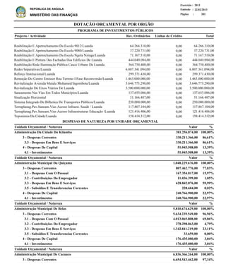 DOTAÇÃO ORÇAMENTAL POR ORGÃO
Página :
22/02/2013Emissão :
Exercício : 2013
REPÚBLICA DE ANGOLA
MINISTÉRIO DAS FINANÇAS 282
3 - Despesas Correntes
3.3 - Despesas Em Bens E Serviços
4 - Despesas De Capital
4.1 - Investimentos
3 - Despesas Correntes
3.1 - Despesas Com O Pessoal
3.2 - Contribuições Do Empregador
3.3 - Despesas Em Bens E Serviços
3.5 - Subsidios E Transferencias Correntes
4 - Despesas De Capital
4.1 - Investimentos
3 - Despesas Correntes
3.1 - Despesas Com O Pessoal
3.2 - Contribuições Do Empregador
3.3 - Despesas Em Bens E Serviços
3.5 - Subsidios E Transferencias Correntes
4 - Despesas De Capital
4.1 - Investimentos
3 - Despesas Correntes
330.211.366,00
330.211.366,00
51.045.508,00
51.045.508,00
807.462.776,00
167.354.817,00
11.036.399,00
628.842.876,00
228.684,00
240.766.900,00
240.766.900,00
5.634.239.549,00
4.013.065.808,00
278.298.863,00
1.342.841.219,00
33.659,00
176.435.080,00
176.435.080,00
6.654.543.462,00
Administração Da Cidade Do Kilamba
Administração Municipal Da Quiçama
Administração Municipal De Belas
Administração Municipal De Cacuaco
DESPESAS DE NATUREZA POR UNIDADE ORÇAMENTAL
%
%
%
%
Valor
Valor
Valor
Valor
Unidade Orçamental / Natureza
Unidade Orçamental / Natureza
Unidade Orçamental / Natureza
Unidade Orçamental / Natureza
86,61%
86,61%
13,39%
13,39%
77,03%
15,97%
1,05%
59,99%
0,02%
22,97%
22,97%
96,96%
69,06%
4,79%
23,11%
0,00%
3,04%
3,04%
97,34%
381.256.874,00
1.048.229.676,00
5.810.674.629,00
6.836.366.264,00
100,00%
100,00%
100,00%
100,00%
Reabilitação E Apetrechamento Da Escola 9012/Luanda
Reabilitação E Apetrechamento Da Escola 9080/Luanda
Reabilitação E Apetrechamento Da Escola Ngola Nzinga/Luanda
Reabilitação E Pintura Das Fachadas Dos Edifícios De Luanda
Reabilitação Rede Iluminação Pública Casco Urbano De Luanda
Redes Separativas/Luanda
Reforço Institucional/Luanda
Remoção Do Centro Emissor Rna Terreno I Fase Reconversão/Luanda
Revitalização Avenida Mutala Mohamed/Ingombota/Luanda
Revitalização De Eixos Viários De Luanda
Saneamento Nas Vias Em Todos Municípios/Luanda
Sinalização Horizontal
Sistema Integrado De Bilhetica De Transportes Públicos/Luanda
Terraplanag.Pav.Saneam.Vias Acesso Infraest. Saude / Luanda
Terraplanag.Pav.Saneam.Vias Acesso Infraestruturas Educação /Luanda
Toponimia Da Cidade/Luanda
64.266.310,00
37.220.731,00
71.167.510,00
444.049.094,00
364.750.400,00
6.807.341.094,00
299.371.430,00
1.463.000.000,00
3.646.773.290,00
3.500.000.000,00
137.655.086,00
51.166.487,00
250.000.000,00
117.867.104,00
121.416.406,00
158.414.312,00
Projecto / Actividade Total
PROGRAMA DE INVESTIMENTOS PÚBLICOS
0,00
0,00
0,00
0,00
0,00
0,00
0,00
0,00
0,00
0,00
0,00
0,00
0,00
0,00
0,00
0,00
64.266.310,00
37.220.731,00
71.167.510,00
444.049.094,00
364.750.400,00
6.807.341.094,00
299.371.430,00
1.463.000.000,00
3.646.773.290,00
3.500.000.000,00
137.655.086,00
51.166.487,00
250.000.000,00
117.867.104,00
121.416.406,00
158.414.312,00
Linhas de CréditoRec. Ordinários
 