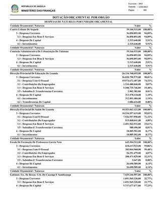 DOTAÇÃO ORÇAMENTAL POR ORGÃO
Página :
22/02/2013Emissão :
Exercício : 2013
REPÚBLICA DE ANGOLA
MINISTÉRIO DAS FINANÇAS 284
3 - Despesas Correntes
3.3 - Despesas Em Bens E Serviços
4 - Despesas De Capital
4.1 - Investimentos
3 - Despesas Correntes
3.3 - Despesas Em Bens E Serviços
4 - Despesas De Capital
4.1 - Investimentos
3 - Despesas Correntes
3.1 - Despesas Com O Pessoal
3.2 - Contribuições Do Empregador
3.3 - Despesas Em Bens E Serviços
3.5 - Subsidios E Transferencias Correntes
4 - Despesas De Capital
4.1 - Investimentos
4.2 - Transferencias De Capital
3 - Despesas Correntes
3.1 - Despesas Com O Pessoal
3.2 - Contribuições Do Empregador
3.3 - Despesas Em Bens E Serviços
3.5 - Subsidios E Transferencias Correntes
4 - Despesas De Capital
4.1 - Investimentos
3 - Despesas Correntes
3.1 - Despesas Com O Pessoal
3.2 - Contribuições Do Empregador
3.3 - Despesas Em Bens E Serviços
3.5 - Subsidios E Transferencias Correntes
4 - Despesas De Capital
4.1 - Investimentos
3 - Despesas Correntes
3.3 - Despesas Em Bens E Serviços
4 - Despesas De Capital
36.850.893,00
36.850.893,00
2.315.640,00
2.315.640,00
36.850.893,00
36.850.893,00
2.315.640,00
2.315.640,00
26.020.790.575,00
19.574.672.407,00
1.334.480.040,00
5.108.735.746,00
2.902.382,00
313.978.118,00
312.891.484,00
1.086.634,00
10.534.957.619,00
7.526.557.950,00
515.848.641,00
2.491.562.532,00
988.496,00
18.085.502,00
18.085.502,00
618.613.923,00
383.844.968,00
26.291.479,00
208.471.829,00
5.647,00
26.690.589,00
26.690.589,00
1.691.569.320,00
1.691.569.320,00
5.737.677.677,00
Centro Urbano De Sequele
Comissão Administrativa De Urbanização Do Talatona
Direcção Provincial De Educação De Luanda
Direcção Provincial De Saúde De Luanda
Escola De Formação De Professores Garcia Neto
Gabinete Tec. De Recon. Urb. Do Cazenga E Sambizanga
DESPESAS DE NATUREZA POR UNIDADE ORÇAMENTAL
%
%
%
%
%
%
Valor
Valor
Valor
Valor
Valor
Valor
Unidade Orçamental / Natureza
Unidade Orçamental / Natureza
Unidade Orçamental / Natureza
Unidade Orçamental / Natureza
Unidade Orçamental / Natureza
Unidade Orçamental / Natureza
94,09%
94,09%
5,91%
5,91%
94,09%
94,09%
5,91%
5,91%
98,81%
74,33%
5,07%
19,40%
0,01%
1,19%
1,19%
0,00%
99,83%
71,32%
4,89%
23,61%
0,01%
0,17%
0,17%
95,86%
59,48%
4,07%
32,31%
0,00%
4,14%
4,14%
22,77%
22,77%
77,23%
39.166.533,00
39.166.533,00
26.334.768.693,00
10.553.043.121,00
645.304.512,00
7.429.246.997,00
100,00%
100,00%
100,00%
100,00%
100,00%
100,00%
 