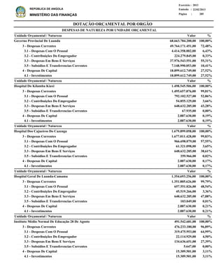 DOTAÇÃO ORÇAMENTAL POR ORGÃO
Página :
22/02/2013Emissão :
Exercício : 2013
REPÚBLICA DE ANGOLA
MINISTÉRIO DAS FINANÇAS 285
3 - Despesas Correntes
3.1 - Despesas Com O Pessoal
3.2 - Contribuições Do Empregador
3.3 - Despesas Em Bens E Serviços
3.5 - Subsidios E Transferencias Correntes
4 - Despesas De Capital
4.1 - Investimentos
3 - Despesas Correntes
3.1 - Despesas Com O Pessoal
3.2 - Contribuições Do Empregador
3.3 - Despesas Em Bens E Serviços
3.5 - Subsidios E Transferencias Correntes
4 - Despesas De Capital
4.1 - Investimentos
3 - Despesas Correntes
3.1 - Despesas Com O Pessoal
3.2 - Contribuições Do Empregador
3.3 - Despesas Em Bens E Serviços
3.5 - Subsidios E Transferencias Correntes
4 - Despesas De Capital
4.1 - Investimentos
3 - Despesas Correntes
3.1 - Despesas Com O Pessoal
3.2 - Contribuições Do Empregador
3.3 - Despesas Em Bens E Serviços
3.5 - Subsidios E Transferencias Correntes
4 - Despesas De Capital
4.1 - Investimentos
3 - Despesas Correntes
3.1 - Despesas Com O Pessoal
3.2 - Contribuições Do Empregador
3.3 - Despesas Em Bens E Serviços
3.5 - Subsidios E Transferencias Correntes
4 - Despesas De Capital
4.1 - Investimentos
49.764.171.451,00
4.414.358.002,00
224.279.845,00
37.976.543.551,00
7.148.990.053,00
18.899.612.749,00
18.899.612.749,00
1.495.657.876,00
792.102.527,00
54.855.129,00
648.632.285,00
67.935,00
2.887.630,00
2.887.630,00
1.677.011.428,00
966.698.079,00
61.321.098,00
648.632.285,00
359.966,00
2.887.630,00
2.887.630,00
1.351.805.626,00
657.551.026,00
45.519.266,00
648.632.285,00
103.049,00
2.887.630,00
2.887.630,00
476.233.180,00
319.475.953,00
22.114.929,00
134.636.651,00
5.647,00
15.309.501,00
15.309.501,00
Governo Provincial De Luanda
Hospital Do Kilamba Kiaxi
Hospital Dos Cajueiros Do Cazenga
Hospital Geral De Luanda-Camama
Instituto Médio Normal De Educação 28 De Agosto
DESPESAS DE NATUREZA POR UNIDADE ORÇAMENTAL
%
%
%
%
%
Valor
Valor
Valor
Valor
Valor
Unidade Orçamental / Natureza
Unidade Orçamental / Natureza
Unidade Orçamental / Natureza
Unidade Orçamental / Natureza
Unidade Orçamental / Natureza
72,48%
6,43%
0,33%
55,31%
10,41%
27,52%
27,52%
99,81%
52,86%
3,66%
43,28%
0,00%
0,19%
0,19%
99,83%
57,55%
3,65%
38,61%
0,02%
0,17%
0,17%
99,79%
48,54%
3,36%
47,88%
0,01%
0,21%
0,21%
96,89%
64,99%
4,50%
27,39%
0,00%
3,11%
3,11%
68.663.784.200,00
1.498.545.506,00
1.679.899.058,00
1.354.693.256,00
491.542.681,00
100,00%
100,00%
100,00%
100,00%
100,00%
 