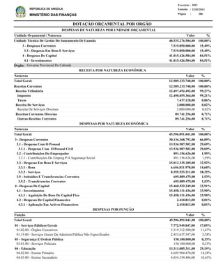 DOTAÇÃO ORÇAMENTAL POR ORGÃO
Página :
22/02/2013Emissão :
Exercício : 2013
REPÚBLICA DE ANGOLA
MINISTÉRIO DAS FINANÇAS 286
Receitas Correntes
Receita Tributária
Impostos
Taxas
Receita De Serviços
Receita De Serviços Diversos
Receitas Correntes Diversas
Outras Receitas Correntes
12.589.233.748,00
12.497.492.492,00
12.490.055.364,00
7.437.128,00
2.000.000,00
2.000.000,00
89.741.256,00
89.741.256,00
100,00%
99,27%
99,21%
0,06%
0,02%
0,02%
0,71%
0,71%
%
3 - Despesas Correntes
3.1 - Despesas Com O Pessoal
3.1.1 - Despesas Com O Pessoal Civil
3.2 - Contribuições Do Empregador
3.2.1 - Contribuições Do Empreg.P/A Segurança Social
3.3 - Despesas Em Bens E Serviços
3.3.1 - Bens
3.3.2 - Serviços
3.5 - Subsidios E Transferencias Correntes
3.5.2 - Transferencias Correntes
4 - Despesas De Capital
4.1 - Investimentos
4.1.1 - Aquisição De Bens De Capital Fixo
4.3 - Despesas De Capital Financeiro
4.3.1 - Aplicação Em Activos Financeiros
30.136.368.792,00
13.536.987.502,00
13.536.987.502,00
891.156.626,00
891.156.626,00
15.012.335.189,00
6.656.811.978,00
8.355.523.211,00
695.889.475,00
695.889.475,00
15.460.522.249,00
15.458.111.436,00
15.458.111.436,00
2.410.813,00
2.410.813,00
66,09%
29,69%
29,69%
1,95%
1,95%
32,92%
14,60%
18,32%
1,53%
1,53%
33,91%
33,90%
33,90%
0,01%
0,01%
Natureza %
01 - Serviços Públicos Gerais
01.02.00 - Órgãos Executivos
01.19.00 - Serviços Gerais Da Administ.Pública Não Especificados
03 - Segurança E Ordem Pública
03.01.00 - Serviços Policiais
04 - Educação
04.02.00 - Ensino Primário
04.03.00 - Ensino Secundário
7.772.949.847,00
5.319.312.500,00
2.453.637.347,00
150.100.000,00
150.100.000,00
13.311.085.311,00
6.649.904.470,00
4.854.334.404,00
17,05%
11,67%
5,38%
0,33%
0,33%
29,19%
14,58%
10,65%
Função %Valor
Valor
ValorNatureza
RECEITA POR NATUREZA ECONÓMICA
DESPESAS POR NATUREZA ECONÓMICA
3 - Despesas Correntes
3.3 - Despesas Em Bens E Serviços
4 - Despesas De Capital
4.1 - Investimentos
7.519.850.000,00
7.519.850.000,00
41.015.426.584,00
41.015.426.584,00
Unidade Técnica De Gestão Do Saneamento De Luanda
DESPESAS DE NATUREZA POR UNIDADE ORÇAMENTAL
%ValorUnidade Orçamental / Natureza
15,49%
15,49%
84,51%
84,51%
48.535.276.584,00 100,00%
45.596.891.041,00 100,00%Total Geral:
45.596.891.041,00Total Geral: 100,00%
12.589.233.748,00Total Geral: 100,00%
DESPESAS POR FUNÇÃO
Governo Provincial De CabindaÓrgão:
 
