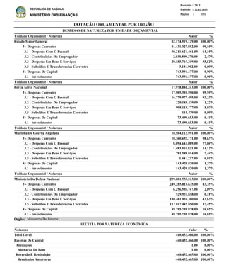 DOTAÇÃO ORÇAMENTAL POR ORGÃO
Página :
22/02/2013Emissão :
Exercício : 2013
REPÚBLICA DE ANGOLA
MINISTÉRIO DAS FINANÇAS 152
Receitas De Capital
Alienações
Alienação De Bens
Reversão E Restituição
Resultados Anteriores
440.452.466,00
1,00
1,00
440.452.465,00
440.452.465,00
100,00%
0,00%
0,00%
100,00%
100,00%
%ValorNatureza
RECEITA POR NATUREZA ECONÓMICA
3 - Despesas Correntes
3.1 - Despesas Com O Pessoal
3.2 - Contribuições Do Empregador
3.3 - Despesas Em Bens E Serviços
3.5 - Subsidios E Transferencias Correntes
4 - Despesas De Capital
4.1 - Investimentos
3 - Despesas Correntes
3.1 - Despesas Com O Pessoal
3.2 - Contribuições Do Empregador
3.3 - Despesas Em Bens E Serviços
3.5 - Subsidios E Transferencias Correntes
4 - Despesas De Capital
4.1 - Investimentos
3 - Despesas Correntes
3.1 - Despesas Com O Pessoal
3.2 - Contribuições Do Empregador
3.3 - Despesas Em Bens E Serviços
3.5 - Subsidios E Transferencias Correntes
4 - Despesas De Capital
4.1 - Investimentos
3 - Despesas Correntes
3.1 - Despesas Com O Pessoal
3.2 - Contribuições Do Empregador
3.3 - Despesas Em Bens E Serviços
3.5 - Subsidios E Transferencias Correntes
4 - Despesas De Capital
4.1 - Investimentos
81.431.327.952,00
50.211.621.461,00
2.030.809.370,00
29.185.715.219,00
3.181.902,00
743.591.177,00
743.591.177,00
17.905.393.590,00
16.779.977.495,00
220.183.439,00
905.118.177,00
114.479,00
73.490.653,00
73.490.653,00
10.360.692.171,00
8.094.643.089,00
1.483.018.831,00
781.589.014,00
1.441.237,00
143.420.820,00
143.420.820,00
249.285.815.635,00
6.256.505.747,00
529.931.658,00
130.481.935.380,00
112.017.442.850,00
49.795.739.878,00
49.795.739.878,00
Estado Maior General
Força Aérea Nacional
Marinha De Guerra Angolana
Ministério Da Defesa Nacional
DESPESAS DE NATUREZA POR UNIDADE ORÇAMENTAL
%
%
%
%
Valor
Valor
Valor
Valor
Unidade Orçamental / Natureza
Unidade Orçamental / Natureza
Unidade Orçamental / Natureza
Unidade Orçamental / Natureza
99,10%
61,10%
2,47%
35,52%
0,00%
0,90%
0,90%
99,59%
93,33%
1,22%
5,03%
0,00%
0,41%
0,41%
98,63%
77,06%
14,12%
7,44%
0,01%
1,37%
1,37%
83,35%
2,09%
0,18%
43,63%
37,45%
16,65%
16,65%
82.174.919.129,00
17.978.884.243,00
10.504.112.991,00
299.081.555.513,00
100,00%
100,00%
100,00%
100,00%
440.452.466,00Total Geral: 100,00%
Ministério Do InteriorÓrgão:
 