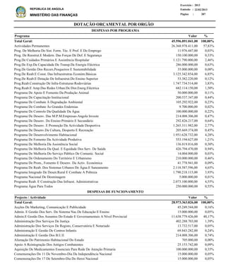 DOTAÇÃO ORÇAMENTAL POR ORGÃO
Página :
22/02/2013Emissão :
Exercício : 2013
REPÚBLICA DE ANGOLA
MINISTÉRIO DAS FINANÇAS 287
Actividades Permanentes
Prog. De Melhoria Do Sist. Form. Téc. E Prof. E Do Emprego
Prog. De Reestrut.E Modern. Das Forças De Def. E Segurança
Prog.De Cuidados Primários E Assistência Hospitalar
Prog.De Exp.Da Capacidade De Transp.De Energia Eléctrica
Prog.De Gestão Dos Recurs.Pesqueiros E Sustentabilidade
Prog.De Reab.E Const. Das Infraestrutras Económ.Básicas
Prog.De Reab.E Dotação De Infraestrut.Do Ensino Superior
Prog.Reab.Construção De Infra-Estruturas Rodoviárias
Prog.Reab.E Amp.Das Redes Urban.De Dist.Energ.Eléctrica
Programa De Apoio E Fomento Da Produção Animal
Programa De Capacitação Institucional
Programa De Combate À Degradação Ambiental
Programa De Combate Às Grandes Endemias
Programa De Controlo Da Qualidade Da Água
Programa De Desenv. Das M.P.M.Empresas-Angola Investe
Programa De Desenv. Do Ensino Primário E Secundário
Programa De Desenv. E Promoção Da Actividade Desportiva
Programa De Desenv.Da Cultura, Desporto E Recreação
Programa De Desenvolvimento Habitacional
Programa De Fomento Da Actividade Produtiva
Programa De Melhoria Da Assistência Social
Programa De Melhoria Da Qual. E Equidade Dos Serv. De Saúde
Programa De Melhoria Do Serviço Público De Comunic. Social
Programa De Ordenamento Do Território E Urbanismo
Programa De Prom., Fomento E Desenv. Da Activ. Económica
Programa De Reab. Dos Sistemas Urbanos De Água E Saneamento
Programa Integrado De Desen.Rural E Combate A Pobreza
Programa Nacional De Desminagem
Programa Reab. E Construção Das Infraest. Administrativas
Programa Água Para Todos
26.368.978.411,00
11.976.447,00
150.100.000,00
1.121.790.000,00
286.000.000,00
35.000.000,00
3.125.342.854,00
53.382.220,00
1.747.734.514,00
682.114.150,00
50.000.000,00
200.537.347,00
105.292.922,00
9.700.000,00
100.000.000,00
214.008.306,00
292.826.217,00
1.265.311.982,00
205.669.374,00
1.951.628.732,00
553.194.627,00
136.819.816,00
426.794.470,00
14.004.000,00
210.000.000,00
41.778.941,00
2.118.587.596,00
1.790.218.115,00
5.000.000,00
2.073.100.000,00
250.000.000,00
57,83%
0,03%
0,33%
2,46%
0,63%
0,08%
6,85%
0,12%
3,83%
1,50%
0,11%
0,44%
0,23%
0,02%
0,22%
0,47%
0,64%
2,77%
0,45%
4,28%
1,21%
0,30%
0,94%
0,03%
0,46%
0,09%
4,65%
3,93%
0,01%
4,55%
0,55%
%Programa Valor
45.596.891.041,00 100,00%Total Geral:
DESPESAS POR PROGRAMA
Acções De Marketing, Comunicação E Publicidade
Admin. E Gestão Dos Serv. Do Sistema Nac.De Educação E Ensino
Admin.E Gestão Dos Assuntos Do Estado E Governamentais A Nível Provincial
Administração Dos Serviços De Justiça
Administração Dos Serviços De Registo, Conservatória E Notariado
Administração E Gestão De Centros Infantis
Administração E Gestão Dos B.U.E
Alienação Do Patrimonio Habitacional Do Estado
Apoio A Reintegração Dos Antigos Combatentes
Aquisição De Medicamentos Essenciais Para Rede De Atenção Primaria
Comemorações Do 11 De Novembro-Dia Da Independência Nacional
Comemorações Do 17 De Setembro-Dia Do Heroi Nacional
45.249.544,00
15.000.000,00
11.638.779.426,00
402.288.703,00
13.732.517,00
69.843.282,00
214.008.306,00
705.000,00
25.153.742,00
100.000.000,00
15.000.000,00
15.000.000,00
0,16%
0,05%
40,17%
1,39%
0,05%
0,24%
0,74%
0,00%
0,09%
0,35%
0,05%
0,05%
%Projecto / Actividade Valor
28.973.363.826,00 100,00%Total Geral:
DESPESAS DE FUNCIONAMENTO
 