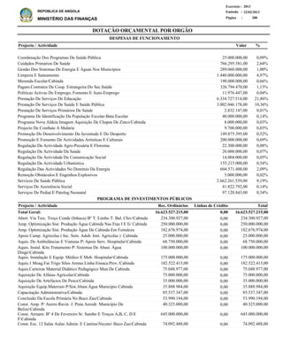 DOTAÇÃO ORÇAMENTAL POR ORGÃO
Página :
22/02/2013Emissão :
Exercício : 2013
REPÚBLICA DE ANGOLA
MINISTÉRIO DAS FINANÇAS 288
Coordenação Dos Programas De Saúde Pública
Cuidados Primários De Saúde
Gestão Dos Sistemas De Energia E Águas Nos Municípios
Limpeza E Saneamento
Merenda Escolar/Cabinda
Pagam.Contratos De Coop. Estrangeira Do Sec.Saúde
Políticas Activas De Emprego, Fomento E Auto-Emprego
Prestação De Serviços De Educação
Prestação De Serviços De Saúde E Saúde Pública
Prestação De Serviços Primários De Saúde
Programa De Identificação Da População Escolar-Bata Escolar
Programa Nova Aldeia Imagem Aquisição De Chapas De Zinco/Cabinda
Projecto De Combate A Malária
Promoção Do Desenvolvimento Da Juventude E Do Desporto
Promoção E Fomento De Actividades Artisticas E Culturais
Regulação Da Actividade Agro-Pecuária E Florestas
Regulação Da Actividade Da Saúde
Regulação Da Actividade De Comunicação Social
Regulação Da Actividade Urbanística
Regulação Das Actividades No Domínio Da Energia
Remoção Obstáculos E Engenhos Explosivos
Servicos De Saúde Pública
Serviços De Assistência Social
Serviços De Pediat.E Patolog.Neonatal
25.000.000,00
766.295.581,00
289.060.000,00
1.440.000.000,00
190.000.000,00
326.794.470,00
11.976.447,00
6.334.727.514,00
3.002.046.178,00
2.832.147,00
40.000.000,00
8.000.000,00
9.700.000,00
149.875.395,00
200.000.000,00
22.300.000,00
20.000.000,00
14.004.000,00
155.215.000,00
604.571.400,00
5.000.000,00
2.662.261.539,00
41.822.792,00
97.120.843,00
0,09%
2,64%
1,00%
4,97%
0,66%
1,13%
0,04%
21,86%
10,36%
0,01%
0,14%
0,03%
0,03%
0,52%
0,69%
0,08%
0,07%
0,05%
0,54%
2,09%
0,02%
9,19%
0,14%
0,34%
%Projecto / Actividade Valor
DESPESAS DE FUNCIONAMENTO
Abert. Via Terc. Troço Conde (Inhuca) Bº T. Limbo T. Bal. Chiv/Cabinda
Amp. Optimização Sist. Produção Àgua Cabinda Nas Etas I E Ii/ Cabinda
Amp. Optimização Sist. Produção Àgua De Cabinda Em Fortaleza
Apoio Camp. Agrícolas ( Inc. Sem. Adub. Inst. Agrícolas ) Cabinda
Aquis. De Ambulâncias E Viaturas P Apoio Serv. HospitalarCabinda
Aquis. Instal. Kits Tratamento P Sistemas De Abast. Água
DingeCabinda
Aquis. Instalação E Equip. Médico E Mob. HospitalarCabinda
Aquis.1 Moag.Far.Trigo Silos Armaz.Linha Ensaca.Prov./Cabinda
Aquis.Carteiras Material Didático Pedagógico Mun.De Cabinda
Aquisição De Alfaias AgrícolasCabinda
Aquisição De Artefactos De PescaCabinda
Aquisição Equip.Materiais P/Sist.Abast.Água Município Cabinda
Capacitação Administrativa/Cabinda
Conclusão Da Escola Primária No Buco Zau/Cabinda
Const. Amp. P/ Aterro Ravin. J. Pista Aerodr. Município De
BelizeCabinda
Const. Arruam. Bº 4 De Fevereiro Sr. Sambo E Troços A,B, C, D E
FCabinda
Const. Esc. 12 Salas Aulas Admin. E CantinaNecuto Buco ZauCabinda
234.300.927,00
250.000.000,00
182.676.974,00
25.000.000,00
68.750.000,00
100.000.000,00
175.000.000,00
182.522.415,00
75.048.977,00
75.000.000,00
35.000.000,00
35.888.984,00
85.537.347,00
53.990.194,00
40.325.000,00
645.000.000,00
74.092.488,00
Projecto / Actividade Total
16.623.527.215,00Total Geral:
PROGRAMA DE INVESTIMENTOS PÚBLICOS
0,0016.623.527.215,00
0,00
0,00
0,00
0,00
0,00
0,00
0,00
0,00
0,00
0,00
0,00
0,00
0,00
0,00
0,00
0,00
0,00
234.300.927,00
250.000.000,00
182.676.974,00
25.000.000,00
68.750.000,00
100.000.000,00
175.000.000,00
182.522.415,00
75.048.977,00
75.000.000,00
35.000.000,00
35.888.984,00
85.537.347,00
53.990.194,00
40.325.000,00
645.000.000,00
74.092.488,00
Linhas de CréditoRec. Ordinários
 