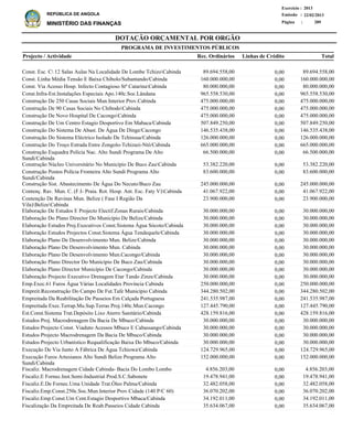 DOTAÇÃO ORÇAMENTAL POR ORGÃO
Página :
22/02/2013Emissão :
Exercício : 2013
REPÚBLICA DE ANGOLA
MINISTÉRIO DAS FINANÇAS 289
Const. Esc. C 12 Salas Aulas Na Localidade De Lombe TchizoCabinda
Const. Linha Média Tensão E Baixa Chibolo/Subantando/Cabinda
Const. Via Acesso Hosp. Infecto Contagioso Stª CatarinaCabinda
Const.Infra-Est.Instalações Especiais Apo.140c.Soc.Lândana
Construção De 250 Casas Sociais Mun.Interior Prov.Cabinda
Construção De 90 Casas Sociais No ChibodoCabinda
Construção De Novo Hospital De CacongoCabinda
Construção De Um Centro Estagio Desportivo Em Mabaca/Cabinda
Construção Do Sistema De Abast. De Àgua De Dinge/Cacongo
Construção Do Sistema Eléctrico Isolado De Tchinsua/Cabinda
Construção Do Troço Estrada Entre Zongolo-Tchizazi-Ntó/Cabinda
Construção Esquadra Polícia Nac. Alto Sundi Programa De Alto
Sundi/Cabinda
Construção Núcleo Universitário No Município De Buco ZauCabinda
Construção Postos Polícia Fronteira Alto Sundi Programa Alto
Sundi/Cabinda
Construção Sist. Abastecimento De Àgua Do Necuto/Buco Zau
Contenç. Rav. Mun. C. (F.I- Praia. Rot. Hosp. Ant. Esc. Faty V)Cabinda
Contenção De Ravinas Mun. Belize ( Fase I Região Da
Vila)BelizeCabinda
Elaboração De Estudos E Projecto Electif.Zonas Rurais/Cabinda
Elaboração Do Plano Director Do Município De Belize/Cabinda
Elaboração Estudos Proj.Executivos Const.Sistema Água Sócoto/Cabinda
Elaboração Estudos Projectos Const.Sistema Água Tendequele/Cabinda
Elaboração Plano De Desenvolvimento Mun. Belize/Cabinda
Elaboração Plano De Desenvolvimento Mun. Cabinda
Elaboração Plano De Desenvolvimento Mun.Cacongo/Cabinda
Elaboração Plano Director Do Município De Buco Zau/Cabinda
Elaboração Plano Director Município De Cacongo/Cabinda
Elaboração Projecto Executivo Drenagem Etar Tando Zinze/Cabinda
Emp.Exec.61 Furos Água Várias Localidades Província Cabinda
Empreit.Reconstrução Do Campo De Fut.Tafe Município Cabinda
Empreitada Da Reabilitação De Passeios Em Calçada Portuguesa
Empreitada Exec.Terrap.Mu.Sup.Terras Proj.140c.Mun.Cacongo
Est.Const.Sistema Trat.Depósito Lixo Aterro Sanitário/Cabinda
Estudos Proj. Macrodrenagem Da Bacia De Mbuco/Cabinda
Estudos Projecto Const. Viaduto Acessos Mbuco E Cabassango/Cabinda
Estudos Projecto Macrodrenagem Da Bacia De Mbuco/Cabinda
Estudos Projecto Urbanístico Requalificação Baixa Do Mbuco/Cabinda
Execução De Via Junto A Fábrica De Água TchiowaCabinda
Execução Furos Artesianos Alto Sundi Belize Programa Alto
Sundi/Cabinda
Fiscaliz. Macrodrenagem Cidade Cabinda- Bacia Do Lombo Lombo
Fiscaliz.E Fornec.Inst.Semi-Industrial Prod.S.C.Sabonete
Fiscaliz.E.De Fornec.Uma Unidade Trat.Óleo Palma/Cabinda
Fiscaliz.Emp.Const.250c.Soc.Mun.Interior Prov.Cidade (140 P/C 60)
Fiscaliz.Emp.Const.Um Cent.Estagio Desportivo Mbaca/Cabinda
Fiscalização Da Empreitada De Reab.Passeios Cidade Cabinda
89.694.558,00
160.000.000,00
80.000.000,00
965.558.530,00
475.000.000,00
475.000.000,00
475.000.000,00
507.849.250,00
146.535.438,00
126.000.000,00
665.000.000,00
66.500.000,00
53.382.220,00
83.600.000,00
245.000.000,00
41.067.922,00
23.900.000,00
30.000.000,00
30.000.000,00
30.000.000,00
30.000.000,00
30.000.000,00
30.000.000,00
30.000.000,00
30.000.000,00
30.000.000,00
30.000.000,00
250.000.000,00
344.280.502,00
241.535.987,00
127.445.790,00
428.159.816,00
30.000.000,00
30.000.000,00
30.000.000,00
30.000.000,00
124.729.965,00
152.000.000,00
4.856.203,00
19.478.941,00
32.482.058,00
36.070.202,00
34.192.011,00
35.634.067,00
Projecto / Actividade Total
PROGRAMA DE INVESTIMENTOS PÚBLICOS
0,00
0,00
0,00
0,00
0,00
0,00
0,00
0,00
0,00
0,00
0,00
0,00
0,00
0,00
0,00
0,00
0,00
0,00
0,00
0,00
0,00
0,00
0,00
0,00
0,00
0,00
0,00
0,00
0,00
0,00
0,00
0,00
0,00
0,00
0,00
0,00
0,00
0,00
0,00
0,00
0,00
0,00
0,00
0,00
89.694.558,00
160.000.000,00
80.000.000,00
965.558.530,00
475.000.000,00
475.000.000,00
475.000.000,00
507.849.250,00
146.535.438,00
126.000.000,00
665.000.000,00
66.500.000,00
53.382.220,00
83.600.000,00
245.000.000,00
41.067.922,00
23.900.000,00
30.000.000,00
30.000.000,00
30.000.000,00
30.000.000,00
30.000.000,00
30.000.000,00
30.000.000,00
30.000.000,00
30.000.000,00
30.000.000,00
250.000.000,00
344.280.502,00
241.535.987,00
127.445.790,00
428.159.816,00
30.000.000,00
30.000.000,00
30.000.000,00
30.000.000,00
124.729.965,00
152.000.000,00
4.856.203,00
19.478.941,00
32.482.058,00
36.070.202,00
34.192.011,00
35.634.067,00
Linhas de CréditoRec. Ordinários
 