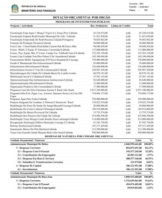 DOTAÇÃO ORÇAMENTAL POR ORGÃO
Página :
22/02/2013Emissão :
Exercício : 2013
REPÚBLICA DE ANGOLA
MINISTÉRIO DAS FINANÇAS 290
3 - Despesas Correntes
3.1 - Despesas Com O Pessoal
3.2 - Contribuições Do Empregador
3.3 - Despesas Em Bens E Serviços
3.5 - Subsidios E Transferencias Correntes
4 - Despesas De Capital
4.1 - Investimentos
3 - Despesas Correntes
3.1 - Despesas Com O Pessoal
3.2 - Contribuições Do Empregador
854.873.691,00
345.577.245,00
20.503.121,00
488.577.346,00
215.979,00
186.121.951,00
186.121.951,00
1.732.639.563,00
454.074.403,00
29.015.024,00
Administração Municipal De Belize
Administração Municipal De Buco-Zau
DESPESAS DE NATUREZA POR UNIDADE ORÇAMENTAL
%
%
Valor
Valor
Unidade Orçamental / Natureza
Unidade Orçamental / Natureza
82,12%
33,20%
1,97%
46,93%
0,02%
17,88%
17,88%
91,63%
24,01%
1,53%
1.040.995.642,00
1.890.933.600,00
100,00%
100,00%
Fiscalização Emp.Aquis.1 Moag.F.Trig.S.A.L.Ensac.Prov.Cabinda
Fiscalização Empreit.Reab.Estadio Municipal Do Tafe / Cabinda
Fiscalização Empreitada De Reab.Passeios Calçada Portuguesa
Fomento Da Produção PecuáriaCabinda
Forn.E Inst. 1 Semi/Indúst.Prod.Sabão Caseiro/Sab.M.Chave Mão
Fornec. Mobil. E Equip. P Estruturas ConstruídasCabinda
Fornec. Proj. Equip. Mat. P/ Const. Campo Fut. Tchibodo Fase Ii/Cabinda
Fornec.Uma Unidade Trat.Óleo Palma E De Amendoim/Cabinda
Fornecimento Mobil. Equipamento P/O Novo Hospital De Cacongo
Gestão E Manutenção Das Infraestruturas/Cabinda
Infraestruturas Microfomento/Cabinda
Infraestruturas Sociais E Vias De Comunicação/Cabinda
Macrodrenagem Da Cidade De Cabinda-Bacia Do Lombo Lombo
Mobilização Social E Cidadania/Cabinda
Operacionalização Das Insfraestruturas Institucionais/Cabinda
Operacionalização Microfomento/Cabinda
Organização Produtiva Das Comunidades/Cabinda
Programa Const.De Infra-Estruturas Sociais E Rural Alto Sundi
Programa Infra-Estr (Água, Luz, Acessos, Saneam) Áreas Lot.Cont.200
Fogos
Programa Água Para Todos/Cabinda
Projecto Integrado De Combate A Pobreza E Desenvolv. Rural
Reabilitação De Posto De Saúde De SangaMassabiCacongoCabinda
Reabilitação Do Centro Cultural ChiloangoCabinda
Reabilitação Do Museu Provincial De Cabinda
Reabilitação Dos Passeios Da Cidade De Cabinda
Reabilitação Troço Mongo Conde Bombo Pene-Lukiengui/Cabinda
Recuperação Iluminação Pública Município Cacongo E Cabinda
Reforço Instituicional/Cabinda
Saneamento Básico Da Orla MarítmaCabinda
Troço Caio Guembo Sanda Massala Bulo (Alto Suni)/Cabinda
45.328.674,00
51.421.030,00
70.683.862,00
50.000.000,00
94.840.458,00
115.000.000,00
132.365.120,00
143.349.696,00
370.000.000,00
29.000.000,00
136.600.000,00
258.987.428,00
60.970.181,00
35.301.143,00
56.640.000,00
12.400.000,00
17.900.000,00
2.073.100.000,00
734.866.172,00
250.000.000,00
139.822.534,00
20.000.000,00
189.914.000,00
15.755.374,00
419.880.598,00
514.000.000,00
47.542.750,00
107.271.429,00
212.500.000,00
950.000.000,00
Projecto / Actividade Total
PROGRAMA DE INVESTIMENTOS PÚBLICOS
0,00
0,00
0,00
0,00
0,00
0,00
0,00
0,00
0,00
0,00
0,00
0,00
0,00
0,00
0,00
0,00
0,00
0,00
0,00
0,00
0,00
0,00
0,00
0,00
0,00
0,00
0,00
0,00
0,00
0,00
45.328.674,00
51.421.030,00
70.683.862,00
50.000.000,00
94.840.458,00
115.000.000,00
132.365.120,00
143.349.696,00
370.000.000,00
29.000.000,00
136.600.000,00
258.987.428,00
60.970.181,00
35.301.143,00
56.640.000,00
12.400.000,00
17.900.000,00
2.073.100.000,00
734.866.172,00
250.000.000,00
139.822.534,00
20.000.000,00
189.914.000,00
15.755.374,00
419.880.598,00
514.000.000,00
47.542.750,00
107.271.429,00
212.500.000,00
950.000.000,00
Linhas de CréditoRec. Ordinários
 