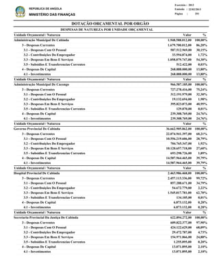 DOTAÇÃO ORÇAMENTAL POR ORGÃO
Página :
22/02/2013Emissão :
Exercício : 2013
REPÚBLICA DE ANGOLA
MINISTÉRIO DAS FINANÇAS 291
3 - Despesas Correntes
3.1 - Despesas Com O Pessoal
3.2 - Contribuições Do Empregador
3.3 - Despesas Em Bens E Serviços
3.5 - Subsidios E Transferencias Correntes
4 - Despesas De Capital
4.1 - Investimentos
3 - Despesas Correntes
3.1 - Despesas Com O Pessoal
3.2 - Contribuições Do Empregador
3.3 - Despesas Em Bens E Serviços
3.5 - Subsidios E Transferencias Correntes
4 - Despesas De Capital
4.1 - Investimentos
3 - Despesas Correntes
3.1 - Despesas Com O Pessoal
3.2 - Contribuições Do Empregador
3.3 - Despesas Em Bens E Serviços
3.5 - Subsidios E Transferencias Correntes
4 - Despesas De Capital
4.1 - Investimentos
3 - Despesas Correntes
3.1 - Despesas Com O Pessoal
3.2 - Contribuições Do Empregador
3.3 - Despesas Em Bens E Serviços
3.5 - Subsidios E Transferencias Correntes
4 - Despesas De Capital
4.1 - Investimentos
3 - Despesas Correntes
3.1 - Despesas Com O Pessoal
3.2 - Contribuições Do Empregador
3.3 - Despesas Em Bens E Serviços
3.5 - Subsidios E Transferencias Correntes
4 - Despesas De Capital
4.1 - Investimentos
1.679.700.012,00
587.512.969,00
33.594.874,00
1.058.079.747,00
512.422,00
268.888.000,00
268.888.000,00
727.278.416,00
312.191.979,00
19.132.694,00
395.823.873,00
129.870,00
239.308.769,00
239.308.769,00
22.074.941.397,00
10.556.219.606,00
704.765.347,00
10.120.657.718,00
693.298.726,00
14.587.964.465,00
14.587.964.465,00
2.457.113.336,00
857.288.671,00
54.672.779,00
1.545.017.781,00
134.105,00
6.873.132,00
6.873.132,00
609.822.377,00
424.122.629,00
29.472.787,00
154.971.866,00
1.255.095,00
13.071.895,00
13.071.895,00
Administração Municipal De Cabinda
Administração Municipal De Cacongo
Governo Provincial De Cabinda
Hospital Provincial De Cabinda
Secretaria Provincial Da Justiça De Cabinda
DESPESAS DE NATUREZA POR UNIDADE ORÇAMENTAL
%
%
%
%
%
Valor
Valor
Valor
Valor
Valor
Unidade Orçamental / Natureza
Unidade Orçamental / Natureza
Unidade Orçamental / Natureza
Unidade Orçamental / Natureza
Unidade Orçamental / Natureza
86,20%
30,15%
1,72%
54,30%
0,03%
13,80%
13,80%
75,24%
32,30%
1,98%
40,95%
0,01%
24,76%
24,76%
60,21%
28,79%
1,92%
27,60%
1,89%
39,79%
39,79%
99,72%
34,79%
2,22%
62,70%
0,01%
0,28%
0,28%
97,90%
68,09%
4,73%
24,88%
0,20%
2,10%
2,10%
1.948.588.012,00
966.587.185,00
36.662.905.862,00
2.463.986.468,00
622.894.272,00
100,00%
100,00%
100,00%
100,00%
100,00%
 