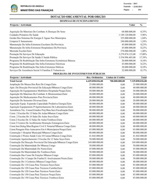 DOTAÇÃO ORÇAMENTAL POR ORGÃO
Página :
22/02/2013Emissão :
Exercício : 2013
REPÚBLICA DE ANGOLA
MINISTÉRIO DAS FINANÇAS 294
Aquisição De Materiais De Combate A Doenças Do Sono
Cuidados Primários De Saúde
Gestão Dos Sistemas De Energia E Águas Nos Municípios
Limpeza E Saneamento
Manutenção De Infra-Estruturas Escolares Da Província
Manutenção De Infra-Estruturas Hospitalares Da Província
Merenda Escolar/Zaire
Prestação De Serviços De Educação
Prestação De Serviços De Saúde E Saúde Pública
Programa De Reabilitação Das Infra-Estruturas Económicas Básicas
Programa De Reabilitação Das Infra-Estruturas Eléctricas
Programa De Reabilitação Das Infra-Estruturas Hídricas
Serviços De Assistência Social A Famílias E Vulneráveis
68.000.000,00
1.149.120.000,00
355.000.000,00
240.000.000,00
45.000.000,00
45.000.000,00
270.000.000,00
3.279.874.125,00
3.354.996.403,00
20.000.000,00
43.000.000,00
20.000.000,00
32.000.000,00
0,35%
5,96%
1,84%
1,24%
0,23%
0,23%
1,40%
17,00%
17,39%
0,10%
0,22%
0,10%
0,17%
%Projecto / Actividade Valor
DESPESAS DE FUNCIONAMENTO
Ampliação Do Museu Dos Reis Do Congo/Zaire
Apet. Da Direcção Provincial Da Educação/Mbanza Congo/Zaire
Aquisição De Equipamentos Mobiliário Hospitalar/Noqui/Zaire
Aquisição De Materiais De Combate A Shistosomiase/Zaire
Aquisição De Medicamentos Para Província/Zaire
Aquisição De Sementes Diversas/Zaire
Aquisição Equip. Expansão Capacidade Produtiva Energia/Zaire
Aquisição Equipamento P/Apetrechamento De Laboratórios/Zaire
Assistência Téc. Consul.Estudos Proj.Mun.Sect.Fiscalização/Zaire
Const. 2 Escolas De 12 Salas De Aulas/Mbanza Congo/Zaire
Const. 2 Escolas De 16 Salas De Aulas Soyo/Zaire
Const.2 Escolas De 12 Salas De Aulas/Tomboco/Zaire
Const.3 Centros De Acolhimento Retenção Estrangeiros/Zaire
Const.Inst.Deleg.Mun.Registo Civil E Notarial/Mbanza Congo/Zaire
Const.Paragens Para Autocarros Em 6 Municípuios/Noqui/Zaire
Construção 1 Hospital Municipal Mbanza Congo/Zaire
Construção 2 Postos Saúde Com 10 Camas/Mbanza Congo/Zaire
Construção Apetrechamento 2 Escolas De 12 Salas Soyo/Zaire
Construção Da Direcção Provincial Da Educação/Mbanza Congo/Zaire
Construção Da Maternidade De Mbanza Congo
Construção Da Maternidade Do Nzeto/Zaire
Construção Da Maternidade Do Tomboco/Zaire
Construção Das Casas De Funções Mbanza Congo
Construção De 1 Campo De Futebol E Arrelvamento/Nzeto/Zaire
Construção De 1 Cerámica Mbanza Congo/Zaire
Construção De 110 Casas Para Técnicos Soyo/Zaire
Construção De 120 Casas Para Técnicos Cuimba/Zaire
Construção De 120 Casas Para Técnicos Nzeto/Zaire
Construção De 150 Casas Para Técnicos Noqui/Zaire
Construção De 150 Casas Para Técnicos Tomboco/Zaire
25.000.000,00
40.000.000,00
50.000.000,00
20.000.000,00
40.000.000,00
20.000.000,00
40.000.000,00
40.000.000,00
90.000.000,00
60.000.000,00
60.000.000,00
60.000.000,00
60.000.000,00
40.000.000,00
65.000.000,00
80.000.000,00
41.842.000,00
50.000.000,00
169.000.000,00
50.000.000,00
45.000.000,00
50.000.000,00
85.000.000,00
50.000.000,00
40.000.000,00
85.000.000,00
85.000.000,00
85.000.000,00
85.000.000,00
85.000.000,00
Projecto / Actividade Total
7.129.858.036,00Total Geral:
PROGRAMA DE INVESTIMENTOS PÚBLICOS
700.000.000,006.429.858.036,00
0,00
0,00
0,00
0,00
0,00
0,00
0,00
0,00
0,00
0,00
0,00
0,00
0,00
0,00
0,00
0,00
0,00
0,00
0,00
0,00
0,00
0,00
0,00
0,00
0,00
0,00
0,00
0,00
0,00
0,00
25.000.000,00
40.000.000,00
50.000.000,00
20.000.000,00
40.000.000,00
20.000.000,00
40.000.000,00
40.000.000,00
90.000.000,00
60.000.000,00
60.000.000,00
60.000.000,00
60.000.000,00
40.000.000,00
65.000.000,00
80.000.000,00
41.842.000,00
50.000.000,00
169.000.000,00
50.000.000,00
45.000.000,00
50.000.000,00
85.000.000,00
50.000.000,00
40.000.000,00
85.000.000,00
85.000.000,00
85.000.000,00
85.000.000,00
85.000.000,00
Linhas de CréditoRec. Ordinários
 