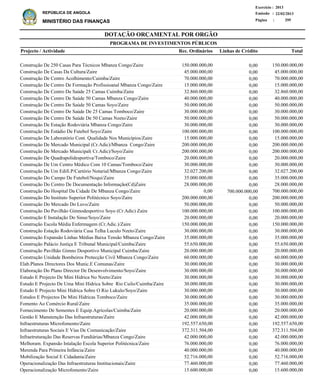 DOTAÇÃO ORÇAMENTAL POR ORGÃO
Página :
22/02/2013Emissão :
Exercício : 2013
REPÚBLICA DE ANGOLA
MINISTÉRIO DAS FINANÇAS 295
Construção De 250 Casas Para Técnicos Mbanza Congo/Zaire
Construção De Casas Da Cultura/Zaire
Construção De Centro Acolhimento/Cuimba/Zaire
Construção De Centro De Formação Profissioanal Mbanza Congo/Zaire
Construção De Centro De Saúde 25 Camas Cuimba/Zaire
Construção De Centro De Saúde 50 Camas Mbanza Congo/Zaire
Construção De Centro De Saúde 50 Camas Soyo/Zaire
Construção De Centro De Saúde De 25 Camas Tomboco/Zaire
Construção De Centro De Saúde De 50 Camas Nzeto/Zaire
Construção De Estação Rodoviária Mbanza Congo/Zaire
Construção De Estádio De Futebol Soyo/Zaire
Construção De Laboratório Cont. Qualidade Nos Municípios/Zaire
Construção De Mercado Municipal (Cr.Adic)/Mbanza Congo/Zaire
Construção De Mercado Municipal( Cr.Adic)/Soyo/Zaire
Construção De Quadrapolidesportiva/Tomboco/Zaire
Construção De Um Centro Médico Com 10 Camas/Tomboco/Zaire
Construção De Um Edifi.P/Cartório Notarial/Mbanza Congo/Zaire
Construção Do Campo De Futebol/Noqui/Zaire
Construção Do Centro De Documentação Informação(Cd)Zaire
Construção Do Hospital Da Cidade De Mbanza Congo/Zaire
Construção Do Instituto Superior Politécnico Soyo/Zaire
Construção Do Mercado Do Luvo/Zaire
Construção Do Pavilhão Gimnodesportivo Soyo (Cr.Adic) Zaire
Construção E Instalação Do Sinse/Soyo/Zaire
Construção Escola Média Enfermagem (Cr.Adic.)/Zaire
Construção Estação Rodoviária Casa Telha Luculo Nzeto/Zaire
Construção Expansão Linhas Médias Baixa Tensão Mbanza Congo/Zaire
Construção Palácio Justiça E Tribunal Municipal/Cuimba/Zaire
Construção Pavilhão Gimno Desportivo Municipal Cuimba/Zaire
Construção Unidade Bombeiros Protecção Civil Mbanza Congo/Zaire
Elab.Planos Directores Dos Munic.E Comunas/Zaire
Elaboração Do Plano Director De Desenvolvimento/Soyo/Zaire
Estudo E Projecto De Mini Hidrica No Nzeto/Zaire
Estudo E Projecto De Uma Mini Hidrica Sobre Rio Cuilo/Cuimba/Zaire
Estudo E Projecto Mini Hídrica Sobre O Rio Lukulo/Soyo/Zaire
Estudos E Projectos De Mini Hidricas Tomboco/Zaire
Fomento Ao Comércio Rural/Zaire
Fornecimento De Sementes E Equip.Agrícolas/Cuimba/Zaire
Gestão E Manutenção Das Infraestruturas/Zaire
Infraestruturas Microfomento/Zaire
Infraestruturas Sociais E Vias De Comunicação/Zaire
Infraetruturação Das Reservas Fundiárias/Mbanza Congo/Zaire
Melhoram. Expansão Intalação Escola Superior Politécnica/Zaire
Merenda Para Primeira Infância/Zaire
Mobilização Social E Cidadania/Zaire
Operacionalização Das Infraestruturas Institucionais/Zaire
Operacionalização Microfomento/Zaire
150.000.000,00
45.000.000,00
70.000.000,00
15.000.000,00
32.860.000,00
40.000.000,00
50.000.000,00
30.000.000,00
50.000.000,00
30.000.000,00
100.000.000,00
15.000.000,00
200.000.000,00
200.000.000,00
20.000.000,00
30.000.000,00
32.027.200,00
35.000.000,00
28.000.000,00
700.000.000,00
200.000.000,00
50.000.000,00
100.000.000,00
20.000.000,00
150.000.000,00
30.000.000,00
35.000.000,00
55.650.000,00
20.000.000,00
60.000.000,00
30.000.000,00
30.000.000,00
30.000.000,00
30.000.000,00
30.000.000,00
30.000.000,00
35.000.000,00
20.000.000,00
42.000.000,00
192.557.650,00
372.311.504,00
42.000.000,00
76.000.000,00
40.000.000,00
52.716.000,00
77.460.000,00
15.600.000,00
Projecto / Actividade Total
PROGRAMA DE INVESTIMENTOS PÚBLICOS
0,00
0,00
0,00
0,00
0,00
0,00
0,00
0,00
0,00
0,00
0,00
0,00
0,00
0,00
0,00
0,00
0,00
0,00
0,00
700.000.000,00
0,00
0,00
0,00
0,00
0,00
0,00
0,00
0,00
0,00
0,00
0,00
0,00
0,00
0,00
0,00
0,00
0,00
0,00
0,00
0,00
0,00
0,00
0,00
0,00
0,00
0,00
0,00
150.000.000,00
45.000.000,00
70.000.000,00
15.000.000,00
32.860.000,00
40.000.000,00
50.000.000,00
30.000.000,00
50.000.000,00
30.000.000,00
100.000.000,00
15.000.000,00
200.000.000,00
200.000.000,00
20.000.000,00
30.000.000,00
32.027.200,00
35.000.000,00
28.000.000,00
0,00
200.000.000,00
50.000.000,00
100.000.000,00
20.000.000,00
150.000.000,00
30.000.000,00
35.000.000,00
55.650.000,00
20.000.000,00
60.000.000,00
30.000.000,00
30.000.000,00
30.000.000,00
30.000.000,00
30.000.000,00
30.000.000,00
35.000.000,00
20.000.000,00
42.000.000,00
192.557.650,00
372.311.504,00
42.000.000,00
76.000.000,00
40.000.000,00
52.716.000,00
77.460.000,00
15.600.000,00
Linhas de CréditoRec. Ordinários
 