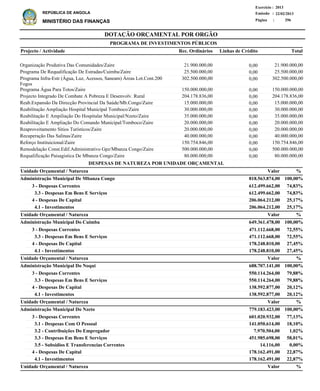 DOTAÇÃO ORÇAMENTAL POR ORGÃO
Página :
22/02/2013Emissão :
Exercício : 2013
REPÚBLICA DE ANGOLA
MINISTÉRIO DAS FINANÇAS 296
3 - Despesas Correntes
3.3 - Despesas Em Bens E Serviços
4 - Despesas De Capital
4.1 - Investimentos
3 - Despesas Correntes
3.3 - Despesas Em Bens E Serviços
4 - Despesas De Capital
4.1 - Investimentos
3 - Despesas Correntes
3.3 - Despesas Em Bens E Serviços
4 - Despesas De Capital
4.1 - Investimentos
3 - Despesas Correntes
3.1 - Despesas Com O Pessoal
3.2 - Contribuições Do Empregador
3.3 - Despesas Em Bens E Serviços
3.5 - Subsidios E Transferencias Correntes
4 - Despesas De Capital
4.1 - Investimentos
612.499.662,00
612.499.662,00
206.064.212,00
206.064.212,00
471.112.668,00
471.112.668,00
178.248.810,00
178.248.810,00
550.114.264,00
550.114.264,00
138.592.877,00
138.592.877,00
601.020.932,00
141.050.614,00
7.970.504,00
451.985.698,00
14.116,00
178.162.491,00
178.162.491,00
Administração Municipal De Mbanza Congo
Administração Municipal Do Cuimba
Administração Municipal Do Noqui
Administração Municipal Do Nzeto
DESPESAS DE NATUREZA POR UNIDADE ORÇAMENTAL
%
%
%
%
%
Valor
Valor
Valor
Valor
Valor
Unidade Orçamental / Natureza
Unidade Orçamental / Natureza
Unidade Orçamental / Natureza
Unidade Orçamental / Natureza
Unidade Orçamental / Natureza
74,83%
74,83%
25,17%
25,17%
72,55%
72,55%
27,45%
27,45%
79,88%
79,88%
20,12%
20,12%
77,13%
18,10%
1,02%
58,01%
0,00%
22,87%
22,87%
818.563.874,00
649.361.478,00
688.707.141,00
779.183.423,00
100,00%
100,00%
100,00%
100,00%
Organização Produtiva Das Comunidades/Zaire
Programa De Requalificação De Estradas/Cuimba/Zaire
Programa Infra-Estr (Água, Luz, Acessos, Saneam) Áreas Lot.Cont.200
Fogos
Programa Água Para Totos/Zaire
Projecto Integrado De Combate A Pobreza E Desenvolv. Rural
Reab.Expansão Da Direcção Provincial Da Saúde/Mb.Congo/Zaire
Reabilitação Ampliação Hospital Municípal Tomboco/Zaire
Reabilitação E Ampiliação Do Hospitalar Municipal/Nzeto/Zaire
Reabilitação E Ampliação Do Comando Municipal/Tomboco/Zaire
Reaproveitamento Sítios Turísticos/Zaire
Recuperação Das Salinas/Zaire
Reforço Instituicional/Zaire
Remodelação Const.Edif.Administrativo Gpz/Mbanza Congo/Zaire
Requalificação Paisagistica De Mbanza Congo/Zaire
21.900.000,00
25.500.000,00
302.500.000,00
150.000.000,00
204.178.836,00
15.000.000,00
30.000.000,00
35.000.000,00
20.000.000,00
20.000.000,00
40.000.000,00
150.754.846,00
500.000.000,00
80.000.000,00
Projecto / Actividade Total
PROGRAMA DE INVESTIMENTOS PÚBLICOS
0,00
0,00
0,00
0,00
0,00
0,00
0,00
0,00
0,00
0,00
0,00
0,00
0,00
0,00
21.900.000,00
25.500.000,00
302.500.000,00
150.000.000,00
204.178.836,00
15.000.000,00
30.000.000,00
35.000.000,00
20.000.000,00
20.000.000,00
40.000.000,00
150.754.846,00
500.000.000,00
80.000.000,00
Linhas de CréditoRec. Ordinários
 