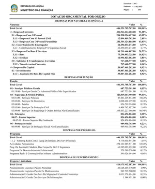 DOTAÇÃO ORÇAMENTAL POR ORGÃO
Página :
22/02/2013Emissão :
Exercício : 2013
REPÚBLICA DE ANGOLA
MINISTÉRIO DAS FINANÇAS 153
3 - Despesas Correntes
3.1 - Despesas Com O Pessoal
3.1.1 - Despesas Com O Pessoal Civil
3.1.3 - Despesas Com O Pessoal Paramilitar
3.2 - Contribuições Do Empregador
3.2.1 - Contribuições Do Empreg.P/A Segurança Social
3.3 - Despesas Em Bens E Serviços
3.3.1 - Bens
3.3.2 - Serviços
3.5 - Subsidios E Transferencias Correntes
3.5.2 - Transferencias Correntes
4 - Despesas De Capital
4.1 - Investimentos
4.1.1 - Aquisição De Bens De Capital Fixo
406.544.244.485,00
294.238.934.627,00
12.894.809.762,00
281.344.124.865,00
21.296.034.274,00
21.296.034.274,00
90.291.666.807,00
73.296.843.725,00
16.994.823.082,00
717.608.777,00
717.608.777,00
39.807.461.282,00
39.807.461.282,00
39.807.461.282,00
91,08%
65,92%
2,89%
63,03%
4,77%
4,77%
20,23%
16,42%
3,81%
0,16%
0,16%
8,92%
8,92%
8,92%
Natureza %
01 - Serviços Públicos Gerais
01.19.00 - Serviços Gerais Da Administ.Pública Não Especificados
03 - Segurança E Ordem Pública
03.01.00 - Serviços Policiais
03.02.00 - Serviços De Bombeiros
03.04.00 - Prisões
03.05.00 - Serviços De Protecção Civil
03.09.00 - Serviços De Segurança E Ordem Pública Não Especificados
04 - Educação
04.07 - Ensino Superior
04.07.01 - Ensino Superior De Graduação
06 - Protecção Social
06.09.00 - Serviços De Protecção Social Não Especificados
687.725.301,00
687.725.301,00
443.849.607.959,00
47.441.215.843,00
1.088.602.679,00
856.799.394,00
6.409.762.957,00
388.053.227.086,00
824.456.804,00
824.456.804,00
824.456.804,00
989.915.703,00
989.915.703,00
0,15%
0,15%
99,44%
10,63%
0,24%
0,19%
1,44%
86,94%
0,18%
0,18%
0,18%
0,22%
0,22%
Função %
1.1.2 - Subprog.Reab.Cont.E Equip.De Infraest..Dos Serv.Prisionais
Actividades Permanentes
Prog. De Reestrut.E Modern. Das Forças De Def. E Segurança
Programa De Desenvolvimento Habitacional
Programa Reab. E Construção Das Infraest. Administrativas
4.776.030.544,00
374.121.045.571,00
66.585.023.192,00
529.580.376,00
340.026.084,00
1,07%
83,82%
14,92%
0,12%
0,08%
%Programa Valor
Valor
Valor
DESPESAS POR NATUREZA ECONÓMICA
446.351.705.767,00 100,00%Total Geral:
446.351.705.767,00 100,00%Total Geral:
446.351.705.767,00Total Geral: 100,00%
DESPESAS POR FUNÇÃO
DESPESAS POR PROGRAMA
Abastecimento Logístico-Pacote Alimentar
Abastecimento Logístico-Pacote De Medicamentos
Administração E Gestão Dos Serv.De Migração E Controlo Fronteiriço
Administração E Gestão Dos Serviços De Informações
20.628.204.070,00
949.709.500,00
1.031.576.914,00
1.344.951,00
4,90%
0,23%
0,25%
0,00%
%Projecto / Actividade Valor
420.673.912.187,00 100,00%Total Geral:
DESPESAS DE FUNCIONAMENTO
 