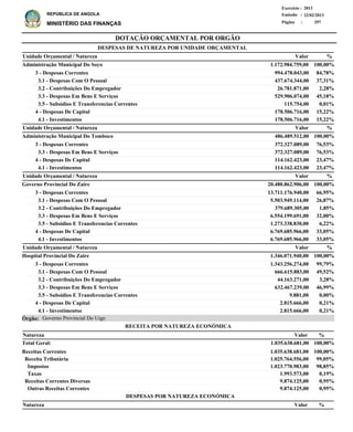 DOTAÇÃO ORÇAMENTAL POR ORGÃO
Página :
22/02/2013Emissão :
Exercício : 2013
REPÚBLICA DE ANGOLA
MINISTÉRIO DAS FINANÇAS 297
Receitas Correntes
Receita Tributária
Impostos
Taxas
Receitas Correntes Diversas
Outras Receitas Correntes
1.035.638.681,00
1.025.764.556,00
1.023.770.983,00
1.993.573,00
9.874.125,00
9.874.125,00
100,00%
99,05%
98,85%
0,19%
0,95%
0,95%
%
Natureza %Valor
ValorNatureza
RECEITA POR NATUREZA ECONÓMICA
DESPESAS POR NATUREZA ECONÓMICA
3 - Despesas Correntes
3.1 - Despesas Com O Pessoal
3.2 - Contribuições Do Empregador
3.3 - Despesas Em Bens E Serviços
3.5 - Subsidios E Transferencias Correntes
4 - Despesas De Capital
4.1 - Investimentos
3 - Despesas Correntes
3.3 - Despesas Em Bens E Serviços
4 - Despesas De Capital
4.1 - Investimentos
3 - Despesas Correntes
3.1 - Despesas Com O Pessoal
3.2 - Contribuições Do Empregador
3.3 - Despesas Em Bens E Serviços
3.5 - Subsidios E Transferencias Correntes
4 - Despesas De Capital
4.1 - Investimentos
3 - Despesas Correntes
3.1 - Despesas Com O Pessoal
3.2 - Contribuições Do Empregador
3.3 - Despesas Em Bens E Serviços
3.5 - Subsidios E Transferencias Correntes
4 - Despesas De Capital
4.1 - Investimentos
994.478.043,00
437.674.344,00
26.781.871,00
529.906.074,00
115.754,00
178.506.716,00
178.506.716,00
372.327.089,00
372.327.089,00
114.162.423,00
114.162.423,00
13.711.176.940,00
5.503.949.114,00
379.689.305,00
6.554.199.691,00
1.273.338.830,00
6.769.685.966,00
6.769.685.966,00
1.343.256.274,00
666.615.883,00
44.163.271,00
632.467.239,00
9.881,00
2.815.666,00
2.815.666,00
Administração Municipal Do Soyo
Administração Municipal Do Tomboco
Governo Provincial Do Zaire
Hospital Provincial Do Zaire
DESPESAS DE NATUREZA POR UNIDADE ORÇAMENTAL
%
%
%
%
Valor
Valor
Valor
Valor
Unidade Orçamental / Natureza
Unidade Orçamental / Natureza
Unidade Orçamental / Natureza
Unidade Orçamental / Natureza
84,78%
37,31%
2,28%
45,18%
0,01%
15,22%
15,22%
76,53%
76,53%
23,47%
23,47%
66,95%
26,87%
1,85%
32,00%
6,22%
33,05%
33,05%
99,79%
49,52%
3,28%
46,99%
0,00%
0,21%
0,21%
1.172.984.759,00
486.489.512,00
20.480.862.906,00
1.346.071.940,00
100,00%
100,00%
100,00%
100,00%
1.035.638.681,00Total Geral: 100,00%
Governo Provincial Do UigeÓrgão:
 