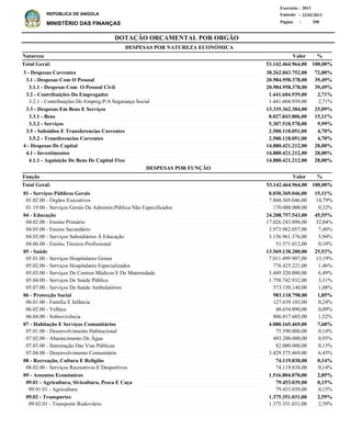 DOTAÇÃO ORÇAMENTAL POR ORGÃO
Página :
22/02/2013Emissão :
Exercício : 2013
REPÚBLICA DE ANGOLA
MINISTÉRIO DAS FINANÇAS 298
3 - Despesas Correntes
3.1 - Despesas Com O Pessoal
3.1.1 - Despesas Com O Pessoal Civil
3.2 - Contribuições Do Empregador
3.2.1 - Contribuições Do Empreg.P/A Segurança Social
3.3 - Despesas Em Bens E Serviços
3.3.1 - Bens
3.3.2 - Serviços
3.5 - Subsidios E Transferencias Correntes
3.5.2 - Transferencias Correntes
4 - Despesas De Capital
4.1 - Investimentos
4.1.1 - Aquisição De Bens De Capital Fixo
38.262.043.752,00
20.984.958.378,00
20.984.958.378,00
1.441.604.939,00
1.441.604.939,00
13.335.362.384,00
8.027.843.806,00
5.307.518.578,00
2.500.118.051,00
2.500.118.051,00
14.880.421.212,00
14.880.421.212,00
14.880.421.212,00
72,00%
39,49%
39,49%
2,71%
2,71%
25,09%
15,11%
9,99%
4,70%
4,70%
28,00%
28,00%
28,00%
Natureza %
01 - Serviços Públicos Gerais
01.02.00 - Órgãos Executivos
01.19.00 - Serviços Gerais Da Administ.Pública Não Especificados
04 - Educação
04.02.00 - Ensino Primário
04.03.00 - Ensino Secundário
04.05.00 - Serviços Subsidiários À Educação
04.06.00 - Ensino Técnico-Profissional
05 - Saúde
05.01.00 - Serviços Hospitalares Gerais
05.02.00 - Serviços Hospitalares Especializados
05.03.00 - Serviços De Centros Médicos E De Maternidade
05.04.00 - Serviços De Saúde Pública
05.07.00 - Serviços De Saúde Ambulatórios
06 - Protecção Social
06.01.00 - Família E Infância
06.02.00 - Velhice
06.04.00 - Sobrevivência
07 - Habitação E Serviços Comunitários
07.01.00 - Desenvolvimento Habitacional
07.02.00 - Abastecimento De Água
07.03.00 - Iluminação Das Vias Públicas
07.04.00 - Desenvolvimento Comunitário
08 - Recreação, Cultura E Religião
08.02.00 - Serviços Recreativos E Desportivos
09 - Assuntos Económicos
09.01 - Agricultura, Sivicultura, Pesca E Caça
09.01.01 - Agricultura
09.02 - Transportes
09.02.01 - Transporte Rodoviário
8.030.369.046,00
7.860.369.046,00
170.000.000,00
24.208.757.543,00
17.026.243.098,00
3.973.982.057,00
3.156.961.376,00
51.571.012,00
13.569.138.200,00
7.011.499.907,00
776.425.221,00
3.449.320.000,00
1.758.742.932,00
573.150.140,00
983.110.798,00
127.639.103,00
48.654.090,00
806.817.605,00
4.080.165.469,00
75.590.000,00
493.200.000,00
82.000.000,00
3.429.375.469,00
74.119.838,00
74.119.838,00
1.516.804.070,00
79.453.039,00
79.453.039,00
1.375.351.031,00
1.375.351.031,00
15,11%
14,79%
0,32%
45,55%
32,04%
7,48%
5,94%
0,10%
25,53%
13,19%
1,46%
6,49%
3,31%
1,08%
1,85%
0,24%
0,09%
1,52%
7,68%
0,14%
0,93%
0,15%
6,45%
0,14%
0,14%
2,85%
0,15%
0,15%
2,59%
2,59%
Função %Valor
Valor
DESPESAS POR NATUREZA ECONÓMICA
53.142.464.964,00 100,00%Total Geral:
53.142.464.964,00Total Geral: 100,00%
DESPESAS POR FUNÇÃO
 