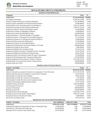 DOTAÇÃO ORÇAMENTAL POR ORGÃO
Página :
22/02/2013Emissão :
Exercício : 2013
REPÚBLICA DE ANGOLA
MINISTÉRIO DAS FINANÇAS 299
Actividades Permanentes
Prog.De Cuidados Primários E Assistência Hospitalar
Prog.De Exp.Da Capacidade De Transp.De Energia Eléctrica
Prog.De Reab.E Const. Das Infraestrutras Económ.Básicas
Prog.Reab.Construção De Infra-Estruturas Rodoviárias
Programa De Apoio E Fomento Da Produção Animal
Programa De Combate À Degradação Ambiental
Programa De Controlo Da Qualidade Da Água
Programa De Desenv. Do Ensino Primário E Secundário
Programa De Desenv. E Promoção Da Actividade Desportiva
Programa De Desenvolv.E Utilização Dos Recursos Hídricos
Programa De Desenvolvimento Habitacional
Programa De Fomento Da Actividade Produtiva
Programa De Fortalecimento Da Estrutura Organiz. Do Estado
Programa De Gestão Do Risco Social
Programa De Melhoria Da Assistência Social
Programa De Melhoria Da Qual. E Equidade Dos Serv. De Saúde
Programa De Melhoria Da Rede De Assistência Social
Programa De Reab. Dos Sistemas Urbanos De Água E Saneamento
Programa De Reordenamento Dos Transportes Rodoviários
Programa Integrado De Desen.Rural E Combate A Pobreza
Programa Reab. E Construção Das Infraest. Administrativas
Programa Água Para Todos
37.040.294.120,00
3.134.700.000,00
90.000.000,00
3.429.375.469,00
1.043.851.031,00
49.500.000,00
70.000.000,00
120.000.000,00
208.972.224,00
74.119.838,00
26.000.000,00
75.590.000,00
29.953.039,00
260.000.000,00
8.000.000,00
30.795.821,00
59.367.945,00
96.843.282,00
97.200.000,00
310.500.000,00
6.537.402.195,00
100.000.000,00
250.000.000,00
69,70%
5,90%
0,17%
6,45%
1,96%
0,09%
0,13%
0,23%
0,39%
0,14%
0,05%
0,14%
0,06%
0,49%
0,02%
0,06%
0,11%
0,18%
0,18%
0,58%
12,30%
0,19%
0,47%
%Programa Valor
53.142.464.964,00 100,00%Total Geral:
DESPESAS POR PROGRAMA
Admin.E Gestão Dos Assuntos Do Estado E Governamentais A Nível Provincial
Administração Dos Serviços De Registo, Conservatória E Notariado
Administração E Gestão De Centros Infantis
Administração E Gestão Dos Assuntos Governamentais
Administração E Gestão Dos Serviços De Assistência Social
Alienação Do Património Habitacional Do Estado
Cuidados Primários De Saúde
Informatização Dos Serviços
Limpeza E Saneamento
Merenda Escolar/Uige
Prestação De Serviços De Educação
Prestação De Serviços De Saúde E Saúde Pública
Prestação De Serviços Primários De Saúde
Serviços De Assistência Social
24.752.574.367,00
43.503.502,00
96.843.282,00
1.797.482,00
48.654.090,00
10.337.414,00
3.064.320.000,00
10.120.000,00
680.000.000,00
670.000.000,00
6.447.082.137,00
5.046.225.128,00
8.000.000,00
30.795.821,00
60,50%
0,11%
0,24%
0,00%
0,12%
0,03%
7,49%
0,02%
1,66%
1,64%
15,76%
12,33%
0,02%
0,08%
%Projecto / Actividade Valor
40.910.253.223,00 100,00%Total Geral:
DESPESAS DE FUNCIONAMENTO
Ampliação Das Redes De Distribuição De Água 11 Municipios/Uíge
Aquisição De 1100 Cabeças De Gado/Uíge
Aquisição De 20 Tractores E Suas Alfaias/ Uíge
13.200.000,00
49.500.000,00
29.953.039,00
Projecto / Actividade Total
12.232.211.741,00Total Geral:
PROGRAMA DE INVESTIMENTOS PÚBLICOS
2.027.675.000,0010.204.536.741,00
0,00
0,00
0,00
13.200.000,00
49.500.000,00
29.953.039,00
Linhas de CréditoRec. Ordinários
 