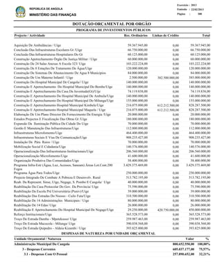DOTAÇÃO ORÇAMENTAL POR ORGÃO
Página :
22/02/2013Emissão :
Exercício : 2013
REPÚBLICA DE ANGOLA
MINISTÉRIO DAS FINANÇAS 300
3 - Despesas Correntes
3.1 - Despesas Com O Pessoal
605.037.177,00
257.890.652,00
Administração Municipal Da Cangola
DESPESAS DE NATUREZA POR UNIDADE ORÇAMENTAL
%ValorUnidade Orçamental / Natureza
75,57%
32,21%
800.652.550,00 100,00%
Aquisição De Ambulâncias / Uíge
Conclusão Das Infraestruturas Escolares Gt /Uíge
Conclusão Das Infraestruturas Hospitalares Do Gt
Construção Apetrechamento Òrgão De Justiça Militar / Uíge
Construção De 24 Salas Anexas A Escola 323/ Uíge
Construção De 8 Estações De Tratamento De Água/Uíge
Construção De Sistemas De Abastecimento De Agua 8 Municipios
Construção De Um Materno Infantil / Uíge
Construção Do Hospital Municipal De Cangola// Uíge
Construção E Apetrechamento Do Hospital Municipal Do Bembe/Uíge
Construção E Apetrechamento Da Casa Da Juventude(Gt)/Uije
Construção E Apetrechamento Do Hospital Municipal De Ambuila/Uíge
Construção E Apetrechamento Do Hospital Municipal Do Milunga/Uíge
Construção E Apetrechamento Hospital Municipal Kimbele/Uíge
Construção E Apetrechamento Hospital Municipal Maquela / Uíge
Elaboração De Um Plano Director De Fornecimento De Energia /Uíge
Estudos Projectos E Fiscalização Das Obras Gt /Uíge
Expansão Da Iluminação Pública Da Cidade Do Uíge
Gestão E Manutenção Das Infraestruturas/Uige
Infraestruturas Microfomento/Uige
Infraestruturas Sociais E Vias De Comunicação/Uige
Instalação De Pára Raios / Uíge
Mobilização Social E Cidadania/Uige
Operacionalização Das Infraestruturas Institucionais/Uige
Operacionalização Microfomento/Uige
Organização Produtiva Das Comunidades/Uige
Programa Infra-Estr (Água, Luz, Acessos, Saneam) Áreas Lot.Cont.200
Fogos
Programa Água Para Todos/Uíge
Projecto Integrado De Combate A Pobreza E Desenvolv. Rural
Reab. Da Represent. Sinse, Uíge, Negage, S. Pombo E Cangola/ Uíge
Reabilitação Da Casa Protocolar Do Gov. Da Província/ Uíge
Reabilitação Da Escola Pré Universitária (Puniv)/Uige
Reabilitação Das Estradas Do Nsosso - Cuilo Futa/Uige
Reabilitação De 14 Administrações Municipais / Uige
Reabilitação De 14 Edas/ Uíge
Reabilitação E Apetrechamento Do Hospital Municipal De Negage/Uíge
Reforço Institucionais/Uige
Troço De Estrada Damba - Mpetekusso/ Uíge
Troço De Estrada Macocola - Milunga/ Uíge
Troço De Estrada Quipedro - Aldeia Kizambi / Uíge
59.367.945,00
66.750.000,00
60.125.000,00
60.000.000,00
103.222.224,00
120.000.000,00
84.000.000,00
385.000.000,00
140.000.000,00
140.000.000,00
74.119.838,00
140.000.000,00
155.000.000,00
828.287.500,00
828.287.500,00
20.000.000,00
180.000.000,00
70.000.000,00
112.000.000,00
464.400.000,00
908.235.427,00
70.000.000,00
140.576.000,00
206.560.000,00
41.600.000,00
58.400.000,00
3.429.375.469,00
250.000.000,00
513.782.195,00
40.000.000,00
75.590.000,00
39.000.000,00
310.500.000,00
80.000.000,00
26.000.000,00
450.000.000,00
365.528.573,00
259.987.463,00
390.038.568,00
393.825.000,00
Projecto / Actividade Total
PROGRAMA DE INVESTIMENTOS PÚBLICOS
0,00
0,00
0,00
0,00
0,00
0,00
0,00
382.500.000,00
0,00
0,00
0,00
0,00
0,00
612.212.500,00
612.212.500,00
0,00
0,00
0,00
0,00
0,00
0,00
0,00
0,00
0,00
0,00
0,00
0,00
0,00
0,00
0,00
0,00
0,00
0,00
0,00
0,00
420.750.000,00
0,00
0,00
0,00
0,00
59.367.945,00
66.750.000,00
60.125.000,00
60.000.000,00
103.222.224,00
120.000.000,00
84.000.000,00
2.500.000,00
140.000.000,00
140.000.000,00
74.119.838,00
140.000.000,00
155.000.000,00
216.075.000,00
216.075.000,00
20.000.000,00
180.000.000,00
70.000.000,00
112.000.000,00
464.400.000,00
908.235.427,00
70.000.000,00
140.576.000,00
206.560.000,00
41.600.000,00
58.400.000,00
3.429.375.469,00
250.000.000,00
513.782.195,00
40.000.000,00
75.590.000,00
39.000.000,00
310.500.000,00
80.000.000,00
26.000.000,00
29.250.000,00
365.528.573,00
259.987.463,00
390.038.568,00
393.825.000,00
Linhas de CréditoRec. Ordinários
 